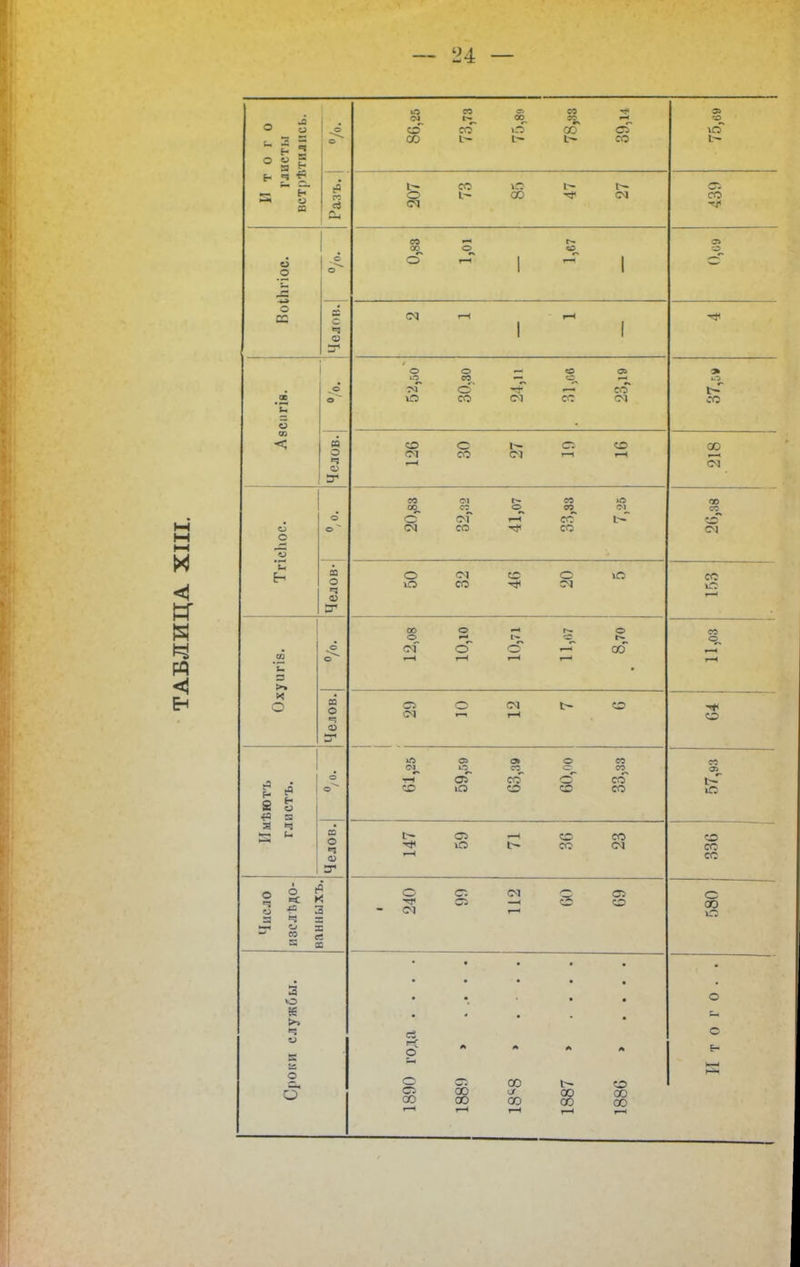 ° ! -5 и 2 2 ° сі Си и о о — о со <: ч «1 Ен ИЗ о о в  Э ч - СП 'і. 3 >> X О со о ■=> со 2 - о ч а> о о 3 в з Ч - со в 3 о И р. ч «9 к 33 св са О |а ео с-. со *1 <м і~ оо^ со^ і-<_ О СО О 00 Сі 00 Ь« 1- 1- со ь~ со Ш 1— I— о і- со ->* см см СЗі со СО — г- оо о «э ° 1 ~ 1 с» СМ ^ 1 1 1 1 1 О О — в «за О СО О —1 7>а О — СО \П СО СМ СО СМ 3» со О О 1— С. СО СМ СО СМ <—і •—і со см со ея *» ' во го со, со о со сч С_-  1 СО С4» СМ СО ч# СО 40 со СО СМ О СМ СО О 1С О СО -Ф см со 12,08 10,10 10,71 11,07 8,70 со с^ г—і Г—1 о о см о со СМ ■—і ?—і СО 01,25 59,59 00,00 33,33 со СП |> ия Ь; Сі —■ со со Ю 1— со см со со со О с: см С с» тг С~. —< со о см о со о 1890 года .... 1889 » ..... 18^8 » ... 1887 » .... 1880 » .... Итого. .