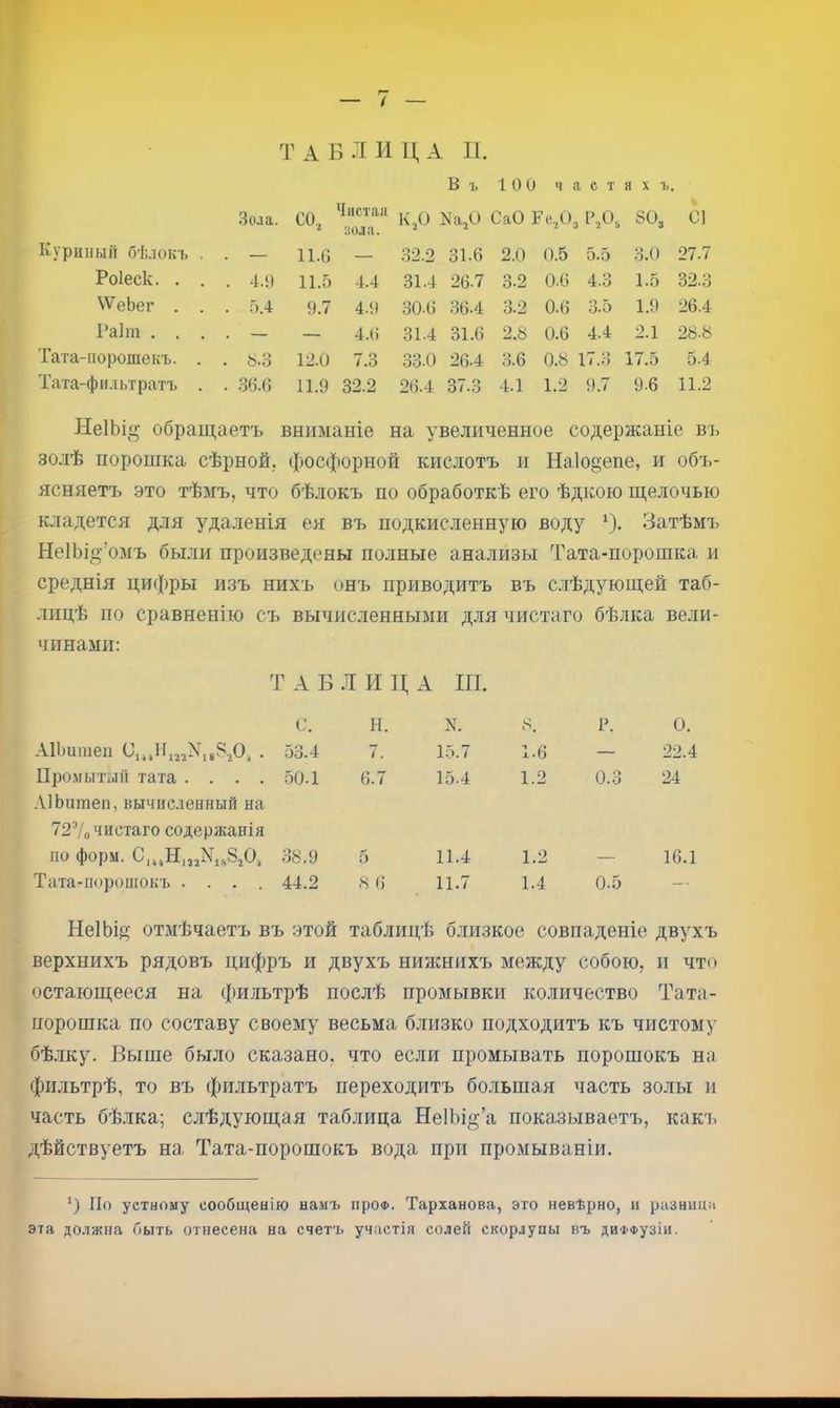 т / таблиіі,а и. В ъ 100 ч а с т и X ъ. •Зола. со. Чистая зола. К,0 ^а,0 СаО I ’е,0 3 80з С1 Куриный бѣлокъ . — 11.0 — 32.2 31.0 2.0 0.5 5.5 3.0 27.7 Роіеск. . . . 4.9 11.5 4.4 31.4 20.7 3.2 0.0 4.3 1.5 32.3 \ѴеЬег . . . Г).4 9.7 4.9 30.0 30.4 3.2 0.0 3.5 1.9 26.4 Раіт . . . . — — 4.0 31.4 31.0 2.8 0.0 4.4 2.1 28.8 Тата-порошекъ. . . 8.3 12.0 7.3 33.0 20.4 3.6 0.8 17.3 17.5 5.4 Тата-фнльтратъ . . 36.Г) 11.9 32.2 20.4 37.3 4.1 1.2 9.7 9.6 11.2 НеІЬі^- обращаетъ вниманіе на увеличенное содержаніе въ золѣ порошка сѣрной, фосфорной кислотъ и На1о§епе, и объ- ясняетъ это тѣмъ, что бѣлокъ по обработкѣ его ѣдкою щелочью кладется для удаленія ея въ подкисленную воду Затѣмъ НеІЬі^’омъ были произведены полные анализы Тата-порошка и среднія цифры изъ нихъ онъ приводитъ въ слѣдующей таб- лицѣ по сравненію съ вычисленными для чистаго бѣлка вели- чинами: Т А Б Л И Ц А III. С. н. N. 8. Р. 0. АІЬшиеп . 53.4 7. 15.7 1.6 — 22.4 Промытый тага .... .иЬіітеп, вычислеиный на .50.1 6.7 15.4 1.2 0.3 24 72Ѵо чистаго содержанія по форм. 38.9 5 11.4 1.2 16.1 Тата-поронгокъ .... 44.2 8 0 11.7 1.4 0.5 -■ НеІЬі^^’ отмѣчаетъ въ этой таблицѣ близкое совпаденіе двухъ верхнихъ рядовъ цифръ и двухъ нижнихъ между собою, и что остающееся на фильтрѣ послѣ промывки количество Тата- порошка по составу своему весьма близко подходитъ къ чистому бѣлку. Выше было сказано, что если промывать порошокъ на фильтрѣ, то въ фильтратъ переходитъ большая часть золы и часть бѣлка; слѣдующая таблица НеІЬіо-’а показываетъ, какл. дѣйствуетъ на Тата-порошокъ вода при промываніи. 3 По устному сообщенію намъ про®. Тарханова, это невѣрно, и разница эта должна быть отнесена на счетъ участія солей скорлупы въ ди'і>фузіи.