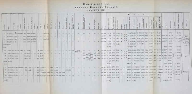 и а б I ю д е и і і 1ч)е. М и X а и л ь Иванов ъ. Т У 1> Ію і й. ТАБЛИЦА ХІУ. іі; I ^ ьв Н о ■< Е- о т < Н О 54 ей «Р X К О о иа о. ев Н О ■< <Х> 5? ~ О ^ д О « о 3 и X X >0 X 2 а X 2 Р М « V в. ' 1 1 1 1 11 55.895 35-6—39.0 20 0-092 810 4.746 360! 0.615 ] — 246І 0.258 — 12 55-590 38.7—39.3 — — 1177 6.967 362’0.627 — — — — — 13 54.975 38-1—38.7 — — 1139' 6.939 244 0.521 — 264 0.276 — — 14 54 465 35-6-37-6— — елее 5-5-231 сучяа 1145 6.970 357 1 ! 0.682 15 .54.360 38.0- 37.6 20 0.092 973 1 5-740 — — 118 2.453 — — — — 16 54-875 37.4 - 37.7— — 5Ь2 3.387 — — 88 1.902 — — — 1і 54-&і5оі.4- 36-8— — 583 3.343 — — 87 1.879 — — — — 18 .5.5-385.36.8 - 36.9— — среднее 54.574 гтіяа 643 3.7.35 302 5.870 19 55.795 36-9-.36.7 20 0-092 558 ' 3.205 — 410 7.970 — — 1916 11.487 2і5 55.895 36.8—36.9 —1 — 608 1.3.562 — — 341 7.394 — — 1915 11.491 21 55.905 36.^.37.5 — — : — — — — 687 1 14.279 279 0.293 1980 13.279 22 56.615 37.7—.37.9 — — ср',нее 56.052 '■•чма і 1 1 655 12.991 248 0.257 1995 13.478 920 1040 262 2.125 (16.13 пор.) 282 5.425 I 6.133 0.045 — 380 1076 1107 Азотъ его. Желе изъ студнпі. 1 Азотъ его. 1 ей Вода. Весь приходъ азота. 1 Суточное количество. 1 Удѣльный вѣсъ. Реакція. Бѣлокъ. 600 250 5.711 635 1.022 К . — — — О о 250 7.594 865 1.024 к. н — — — ГіОО 250 7.736 725 1.027 к. чХ — — — о о С1П 250 7.652 795 1.027 к. X 7.173 760 1.025 28.693 _ — — 900 100 10.410 895 1.024 к. 3.266 411 1.868 900 150 10.423 1470 1.011 к. (24.8 пор.) 7.992 548 2.335 1200 250 15.549 2580 1.006 н. (60-7 пор.) 8.222 403 1.868 1 200 225 19,695 2155 1007 н. (62.43 пор.) 14.019 1775 1.012 56.077 — — — 1200 250 22.754 2275 1.006 н. ев* — — — 1800 200 22.492 2035 1.008 слк. е- — — — 1200 200 33.276 2520 1.005 н. >€0 — — — 1 200 200 32.859 2505 1.005 н. 27.843 2334 1.006 111-381 1 1 1 1 М а. О I гв Н О ев Н О « о >«в 5 М 2 о? ^ І 2 “ а § 3= да ® 5 X (2 і н  « !■ ев Н О .1 1“ 3 ■ ^ ё X Ф X ‘= ё ві X 2 Э 2 о * “ в X X Ю н ^ Я 4в О X - 17.327 17.420 17.727 17.448, 17.480 69.922 14.204 14.045 30.102 13.895 29.871 15.449135.238 14.398 31.408 57.593 30.423 0.641 0.213 0.802 0.266 17.944 15.392 33.741 16.642 13.656 29.253 14.956 12.162 26 058 14.489 12.270І26.991 14.008 13.370 29 011 64.031 53.480 0.577 1.018 0.759 0.192 0.338 11 581 13.391 11 918 10.185 11.769' 47.075 0.728 0.242 I 0.93ІІ 0.310 1.957 0.651 1.07110.3.56 1.172І 3.121 3.375 3.832 1.999 3.082 1 12.329 10.088 21.612 0.635| 0.211 0.736 0.245 12.065 25.874 10.960^23.490 9.471 0.682 0.284 20.290 10.646 22 816 0.584 42.584 0.227 0.094 2.552 1 2.986 2.794 2.219 1 2.438 1: 10.551 1.493 1: 1.326 1: 0.958|1: 0.7141: 1.123 1: 4.491 ;4.5 :4.1 ;3.6 : 7.7 ;.5.0 6.0 4.5 4.3 5.5 5.1 6.7 9.1 11.4|1 13.2 1 Ю.Л 47.4 37.5 51.7 34.6 :42.8 : 46.3 :31.4 :40.0 :25.2 35.7 :34.0 2 86 101 102 129 157 37 1.394 1.554 1.881 4.829 2.279 2.674 0.716 42 0.916 35.1 107 : .34.4 :71.4 : 43.7! 68 208 6.585 1.671 2.113 5.711 6.200 6.182 5.771 5.966 23.864 8.131 7.749 14.883 18.779 12.375 49.492 21.083 20.379 -П.бібі 1 -11.220' —11.545! - 11.677 46.058 - 9.813 - 8.893 - 0.12.3 й I + 4.290: ^ 3.161І 30.115 32.859 26.109 ! 6.9451104.436 -14.539 4- 9.502 1- 6.988! + 18.197( -I-22.674; I I + 57..З61' іЛедъ на го- I лову. Обтпраніе |асе1. агоп ! СЬііііп ІИ 8. 2. Ванна + 28“. Ас. шиг. і (Ш. Безъ ле карствъ.