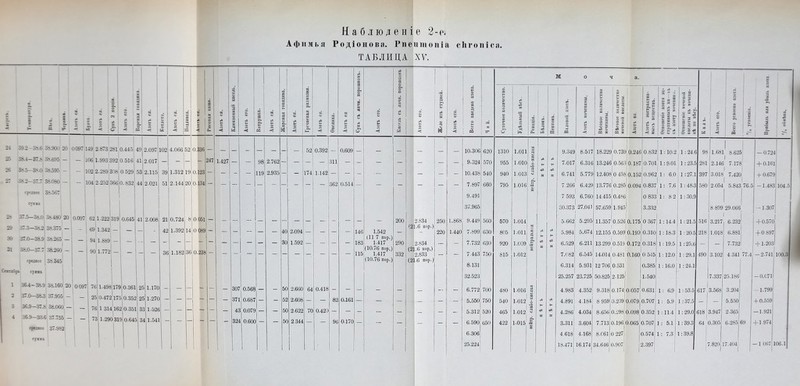 Наблюденіе 2-е. Афимья Родіонова. Рпеншоніа сИгоніса. ТАБЛИЦА АУ. < 5 -< I і С- 1 V ' 1 с# т сЗ К со ч — 1 1 о © < 1 1 Рисовая каша. ВЗ ІЗ «а н © м < Клюквенный кисель. Азотъ его. Ватрушка. Азотъ ея. і Жареная говядина. 1 Азотъ ея. Гречневая разм.чзня. і Азотъ ея. ! іі Овсянка. Азотъ ея Сунъ съ яичн. порошкоиъ. Азотъ его. Кисель съ яичн. порошкомъ Азотъ его. і Желе изъ студней. | 1 1 1 1 Азотъ его. 1 1 II Всего введено азота. се м О Т I а. 1 1 Всего усвоено а:)отіі. 3 о о Прибыль или убыль азота. Суточное количество. Удѣльный вѣсъ. Реакція. ыз О Пептонъ. Валовой азогъ. Азотъ мочевины. Вѣсовое количество мочевины. Вѣсовое количество мочевой кислоты. 1 1 X ф е* &- о е^ Азотъ экстрактив- ] ныхъ веществъ. Отношеніе азота эк- стративныхъ вв—ьъ къ азоту мочевины. Отношеніе мочевой кпслоты къ мочеви- нѣ по вѣсу. ей 1 ! о 1 о 1 і Ев І 1 -< 39-2-ой.б -20 0097 149 2.873 281 0.445, 1 1 49 2.097^ 1 102 і 4.066 52 1 0.336 — — ! — — — — 52 0.392 0.609 _ _ 10.306 620 1310 1.011 Ч се щ о і 9.349 і 1 8.517 18.229 0.739 0.246 0.832} 1: 10.2 1 : 24.6 98 1.681 1 8-62с ) — 0.724 і? 35-4—37.; -3;.695 — — 106 1.993 392 0.516 41|2.017 1 — — 247 1.427| — — 98 2.762 — — — — .311 — — — — — — — 9.324 570 955 1.010 » 1 о б-> Н 7.017 6.316 13.246 0.56.3 0.187 0.701 11:9.01 * 1:23.5 281 2.146 1 7.178 , + 0.161 1 35 -5—З'-О 3;.595 — - 102 2.289 308' 0 529, 53 2.115 39; 1.312 19 0.123 — - - — 119 2.935 — — 174 1.142 — — - ■ — — — — — 10.438 540 940 1.013 ей >еэ X X 6.741 5.779 12.408 0 458 0.152 0.962 1: 6.0 ( 1:27.1 397 3.018 1 7.42С 1 + 0.679 -35.2-37.7 35.050 — - 104 2.252 366 0.832 44 2-021 51І2.144 20 0.134 — — — — — — - — — 362 0.514 — — — — — — 7.897 660 795 1.016 СІГ ь ка о 7.266 6.429 13.776 0.285 0.094 0.837 1 1: 7.6 1 : 1 :48.3 580 2.054 5.843 1 76.5 -1.483 104.5 сріінее 3;.5б7 9.491 Дч 7 593 6.760 14.415 0.486 0 833 1 1: 82 1: 30.9 сужіа 37.965 30.373 27.041 57.659 1.945 3.3.32 1 8.899 29.066 - 1.307 37-э—3;.0 -Зь.480 20 0.097 62 1.222 319 0.645 41 2.008 2110.724 8 0 051 — — — — — — _ — 200 2.834 250 1.868 9.449 560 670 1.014 5-662 5.295 11.357 0.526*0.175 0 367 1:14.4 1:21.5 516 3.217 6.232 + 0.570 29 -37-3—35.2 35.375 — - 69' 1.342 — — - 1 42 1.392 1 14 0 089 — — — — — — 40 2.094 — — — 146 1.542 (21.6 пор.) 220 1.440 7.899 630 805 1.011 5 X л. 5.984 5.674 12.155 0.599 0.19Э 0.310 1; 18.3 1 : 20.5 218 1.018 6.881 + 0 897 1 ЭС* 37.0-ЗВ.9 Зь-265 — — 94 1.889 — — — - — — — — — — 30 1.592 183 (117 пор.) 1.417 290 2.834 _ 7.732 630 920 1.009 ей сь ■е= 6.529 6.211 1 ! 13.299 0.519 0.172 0.318 1:19.5 1 :25.6 7.732 + 1.203 31 35.0—.37.7 38.260 - — ! ОП 1 77^ : 1 (10.76 пор.) (21.6 нор.) о> а ІІ 36 1.1о2 00 и.2оо 115 1.417 332 2.833 — — 7.443 750 815 1.012 7.082 6.545 14.014 0.481 0.160 0 545 1: 12.0 1 :29.1 490 3.102 4.341 77.4 — 2.741, 100. з|^ среднее .38.345 1 (10.76 пор.) (21.6 пор.) 1 1 і 1 8.131 6.314 5.931 12 706 0.531 0.385 1 ; 16.0 1 :24.1 Сеетг', рк стжжа і і ; ! 32.523 25.257 23.725 50.825 2.125 1.540 7.337 25.186 -0.С71І 1 -364-.38.9 38.160 20 1 . , 0097: 7би.498^^179|0-361 2с 11.170 — — — - — — 307 0.568 — 50 2.660 64 0.418 — — — - 6.772 700 480 1.016 №! ей <=? 4.983 4.352 9.318 0.174 0057 0.631 1: 6.9 1:53.5 617 3.568 3.204 -1.799І 2 37.0-38-3 37.955 - — 1 25І0.472 175 0.35: ' 1 2 2Е 1.27С — — — — — 371 0.687 — 52 2.608 — — 82 0.161 — — — — — 5.550 750 540 1.012^ 3 Т о 4.891 4.184 8 959 0.239 0.079 0.707 1: 5.9 1:37.5 5.550 і -(- 0.559 3 36і)-.37.8 38.060 — — 1 76 1 314162 0.351; з; 5 1.526 — — — — 43 0.079 — — 50 2.622 70 0.420 — — — — — — 5.312 520 465 1.012,^ '^сй © 4.286 4.034 8.656 0.298 0.098 0.352 1 : 11.4 1:29.0 618 3.947 2.365 — 1.921 4 -36-9—ЗО.Ѳ 37.755 — — ! 73,1.290 319,0.64 5 Ъ‘ 1 1.54] — - — — 324 0.606 — — 50 2344 — 96 0.170 — — _ 6.590 650 422 1.015 н 3.311 3.604 7.713 0.196 0.065 0.707 1: 5.1 1:39.3 1 64 0.305 6.285 89 + 1974 с|.еднее 37.982 ' 1 1 X 1 1 ' і і 1 1 6.306 4.618 4.168 8.С61 0 227 0.574 1; 7.3 1:39.8 1 супа 1 і 1 1 • 1 і 1 і 1 1 1 25.224 18.471 16.174 1 34.646 0.907| 2.397| 1 ',820| 7.404, 1 -1 0671 і 06.1