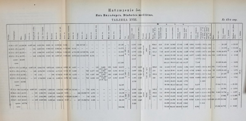 Наблюденіе 5-е^ Янъ Вильбергъ. ВіаЪеІе» іпе11і1;и8 ТАБЛИЦА ХУНТ. Къ 42-й стр. м О ч а. Калъ. Азотъ его. Всего усвоено I азота. 7о усвоенія. прибыль или убыль азота. обмѣна. Суточное коли- чество. Удѣльный вѣсъ. .2 2 сЗ о о са о я ф с Он я ^ о- л п« я о а: н і| Ей и Процентное со- держаніе сахара. Валовой азотъ. Азоіъмочевины. 1 Вѣсовое колич. мочевины. Вѣсовое колич. мочевой кисл. Я Ф еР Н О Азотъ экстракт, веществъ- Отношеніе азота экстракт, в—въ къ азоту ыочев. Отношен, ыочев. кисл. къ ыочев. по вѣсу. 4.200 1.038 я 636.0 10.6 17.83 16.963 37.840 1.845 0.685 0.850 1 1: 19.9 1: 20.5 ■ 28.126 -1-10.313 1 1 4.150 І.ОЗІ о ч ьР сЗ ф 264.6 63 30.597 23,609 62.740 3.158 1.059 0.988 1:14.4 1:19.8 — 15.379 01 -15.218 3.7Н0 1.031 1 я я сЗ я 315.3 7.16 30.937 28.308 61.948 2.229 0.740 2.629 1:10.7 1:20.8 168 9.190 26.879 00 — 4.128 О 3.700 1.03с о я 340 8.5 26.810 25.168 55 315 2.945 0.977 1.642 1; 15.3 1:18.8 154 8.938 29.151 + 2341 3.957 26.539 24.762 54.461 2.544 1.777 1:15.1 106.157 99.048 217 843 10.177 7.109 18.128 99.465 — 6.692 2.700 і.оз: я я 285.6 8.4 18.038 17.158 38.652 1.264 0.637 0.880 1:19.5 1:305 391 7.191 10.888 — 7.150 3.600 1.03^ ё >9 г я я сЗ 210 7.5 26.739 23.80 і 52.200 1 2.123 0.705 2.936 1: 8.1 1:24.6 52 0.976 25.165 о - 1.574 я. 1 СЗ 2.900 1.03( © -і со я я 269.5 7.7 27.963 27.109 59.450 1.709 0 567 0.854 1 :31.7 1:34.8 — — ]25 227 - 2.736 1.800 1.03' © я © © я 240 6.8 25.852 25.043 54,920 1.985 0.659 0.809 1 : 30.9 1:37.7 407 8.849 16.091 - 9.761 2.750 1 24.673 23.278 51.305 1.770 1:22.5 98 592' 93.113 205.222 7.081 5.479 17.016 77.371 — 21.221 2.500 1.03І я 146.3 7.7 20.236 19.266 42.250 2.567 0.846 0.970 1:19.7 1: 16.4 — — 22.791 + 2.555 2.500 1.03Е еР я я я 182.5 7.3 20.941 19.254 42.510 2.617 0.856 1.687 1:11.4 1:16.2 392 6.482 18.734 — 2.207 =1 о Ян сч об 2.100 1.038 § ч >60 ѵо я ес 251.6 7.4 16.352 15.295 33.542 2.573 0.848 1.057 1; 14.4 1:13.0 — — 27.841 + 11.489 00 1.800 1.04С ф я — 7.7 15.613 14.395 31.500 2.492 0.793 1.218 1:11.8 1 :12.6 428 11.074 13.344 - 2.269 2.225 18.285 17.052 37.150 2.562 1:14.4 73.142 149.802 10.249 4.932