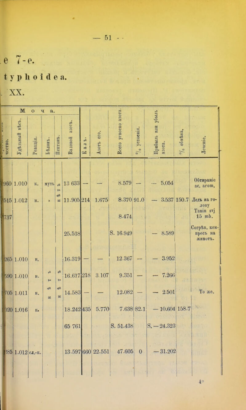 . е і-е. 1 у р Іі о і (I е а. . XX. М о ч а. &- •=5 чсетво. Удѣльный вѣсъ. Реакція. Бѣлокъ. Пептонъ. ев ►- О л X о 1-1 оа Ч X Азотъ его. Всего усвоено азо ®/о усвоенія. 1 1 Прибыль или убы азота. ѴО О о •а; ' ’я -ал 1 І960 1.010 к. муть гв 13 633 1 8.579 — 5.054І Обтираніе * ас. агот. ' |515 737 1.012 н. > X 11.905 214 1.675 8.370 8.474 91.0 — 3.537 150.7 Ледъ на го-! лову Тапіп 8т] 1 15 тЪ. 1 25.538 8. 16.949 — 8.589 СогрѢв. ком-; Цресъ на | животъ. 1 |>65 1.010 н. 16.319 — — 12367 — — 3.952 ! |>90 1.010 н. ра н еЧ Н 16.617 218 3,107 9.351 — — 7.266 ! 1 Г05 1.011 н. X X 14.583 — — 12.082 — — 2.501 То же. 1 Ш 1.016 К* 18.242 435 5.770 7.638 82.1 — 10.604 158.7 Ч' ! 65 761 8. 51.438 8. —24.323 1 і [ '!85 1.012 сл.-к. 13.597 660 22.551 > 47.605 1 1 1 1 0 — 31.202 і 1 1 4-.;:
