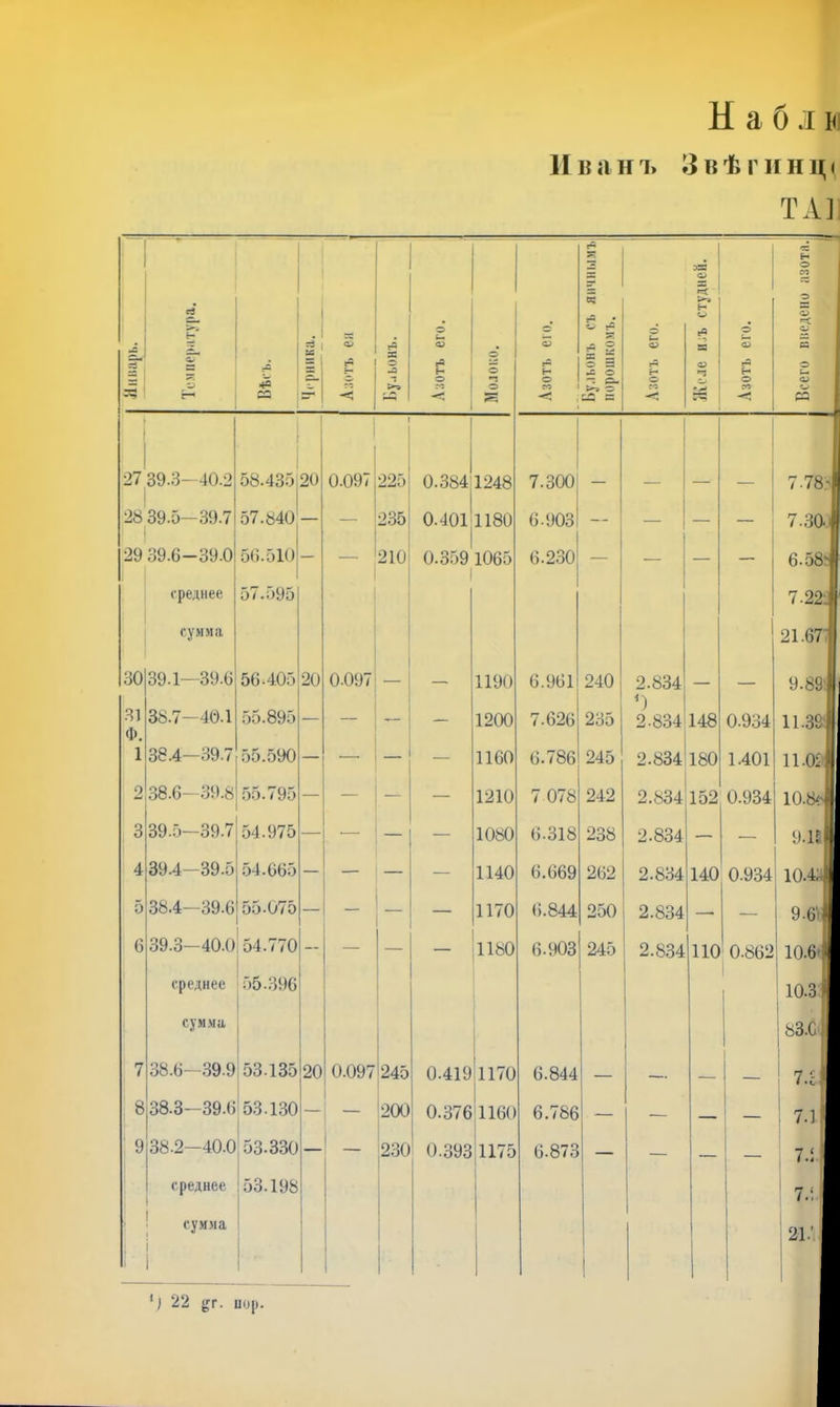 Ы а б я к Ивапі» І3кѣгпнц( ТА] я . н оТ Черника. 1 г ^ , X О X -і >т. Азотъ его. 1 Молоко. Азотъ ею. Бульонъ съ яичнымъ порошкомъ. Азотъ его. ! 1 Желе и.;ъ студней. 1 Азотъ его. Ь 2 00 X о о X 1 27 39.3—40.2 1 1 58.43520 1 0.097 225 0.384 1248 7.300 7.78:4 28 39.5-39.7 • 57.840 — — 235 0.401 1180 6.903 — — — — 7.за.1 29 39.6-39.0 56.510 1 — — 210 0.359 1 1065 6.230 — — — — 6.58^ среднее 57.595 7.22: сумма 21.67' 30 39.1—39.6 56.405 20 0.097 — — 1190 6.961 240 2.834 — — 9.891 31 38.7—40.1 55.895 — — ,— 1200 7.626 235 2.834 148 0.934 11.39І ф. 1 38.4—39.7 55.590 — — — — 1160 6.786 245 2.834 180 1.401 11.02) 0 38.6-39.8 55.795 — — — — 1210 7 078 242 2.834 152 0.934 10.84-І 1 ^ 39.5-39.7 54.975 — ■— — — 1080 6.318 238 2.834 — — 9.ИІ 4 39.4-39.5 54.665 — — — — 1140 6.669 262 2.834 140 0.934 іо.4;)|| 5 38.4-39.6 55.075 — — 1170 «).844 250 2.834 — — 9.6'іЯ ‘ 6 39.3—40.0! 54.770 — — — 1180 6.903 245 2.834 110 0.862 10.6 І среднее 55.396 10.3 іі сумма 1 1 83.СІ 7 38.6—39.9 53.135 20 0.0971245 0.419 1170 6.844 — — — 7.с Я 8 38.3—39.6 53.130 — — 200 0.376'1160 6.786 — — — 1 7.1 Л 9 38.2-40.0! 53.330 — ;230 1 ! 0.393 1175 6.873 — — — — 7.1 1 среднее ! 53.198 1 1 1 7.1 1 « ( Г 1 сумма 1 1 1 і 1 1 1 і ] і Г'І 22 {^г. ио|).