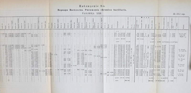Наблюденіе 9-е. Варвара Васильева. Рпеишопіа сЬгопіса ЪасіПагі® ТАБЛИЦА XXII. 5 < ^ ь -< К -< О (=и сё са І1 1 Лаотъ его. Телячій супъ. Азотъ его. её І я Азотъ ея. ілареная курица. .1-ѵТ '2?4 4.057 410 0.701 46 2.260 230. 1.147 1 і — 1?Т 3.-242 460 0.786 о: 2.55( — — ' 150! 5.550і - 1 — 1 — — - і>>2 3.502 256 0.497 4] 2.016 1 148 5.476; 1 1 1 1 і 1 '.С«7Ш 3.136 205 1 0.350^4; 2.360 ! 153і 1 5.661 280 1 0.489 і - - 166 3.259 42 0.071 2- 1 1.180 - — 145 5.365 — — — — — — — 176 3 066 315 0.538,5- 1 2.655208 1.0.37 --! - — — — — — — — 26іЭ 4.506 — ' — — — — 1321 4.884 — — — — — — - - 124 2.150,— — 295 1.472 — — — — — — — — - — 210 3.46^ — — — — — 154 5.698 — — — - — — - — 1а7 3.242 — — - — — 55 2.035 — 273 0.398 — — — - — 147 2.-548. — - - — - 153 5 661 — 281 0.410 85 1.847 __ - — 20 0..346І — — - ' — 131 4.847 — — 128 0-186 — — - — - — 167 2.695'- - - _ — — 120 4.440 _ 256 0 373 — — — - - 191 3..311- — _ 1 — — 127 4.699 — - 277 0.404 — — — - - 197 3.415| — _ — — ь5 3.145 — 1 213 0.311 — — — - - 196 3..39б! — — - _ — 153 5 661 — 1 307 0 448 — — - — 161 3.1.38 - - ^ _ — 1 150 5.550 — — 298 0.435 - — — — -^І 1.404 - - — — 1 161 5.957 303 0 442 _ - — - - 199 3 4.50 - — -- 1 68 2.516 — — 239 0.:449 — — - - 109 1.890 - 1 — — — 157 5 809 — - 299 0.436 — — - - Ш 1.976 - ~ 1 ІИ 4 40.3 — 164 0 239 — ■ 68 - - 110 1.907 - - 1 — — 6( 2 220 9Е 1.159 234 0.341 — — - — 9і 1.699 — — — ш 4 07С — 247 0 36С )- - - 93 1612 — - — 141 5 5И 299 0.43( - - 166 2.878,— і ‘ 1 141 1 5.5И - I 20С 0.29 г~ Ч О» сд г? ьв X б: Й X 9 Г « й еО о О С-г <х> X Е О О О С-І О) X ев г «V ИЗЪ студней. О С-І 0.» 1 і 1 Н еЗ введено азота. ев ей гв (в ^ I ев ев 3 е= ев X о X О) с ЭЗ сЗ О со о С-. о С О і I- О о 1=3 О 1л с;> се Рч к ;!3' к -3 ЙІ в << И -< < Г- (Й СР 225 1.476 ! у. в. 38.0 - 38.3 49 345 9.838 і — 255 1.672 — — — — — — — — ' ~ — — 37.8 -38.0 49.345 13.807 — — — — — •— — — — — — — — — — 37.8 38.4 49.545 ! 11.491 (■реднес 49.412 сулиа 35.136 __ 155 0.934 37.5-38.0 49.М5 16 029 — — — — •— — — — — 410 4.250 190 1 400 — — 37.5—37.6 49.445 15.526 — — — — — — — — — 275 3 250 64 1 467 — — 37.6 38.0 49.345 11.032 — 238 1 561 — — — - — — — — — — — ■ — 37.5 - 37.6 49 140 10.953 сс о — — — — — 210 2.125 345 3.960 — -- 1 — — 37.5 - 38.1 49.345 9.707 — 226 1.482 — — — — — — __ — -- — 37.4—37.6 49.445 10.828 еО ре о — 213 1.397 — 108 1.417 — — — — — — — 37.5-38.2 49 140 8.489 — — — — — 385 2.334 250 4.251 — — — ( — — 37.5—38.4 49.100 17.551 — — — — 410 2.8.34 — — 160 4.251 — ■ — — 37.8 - 38.5 49-345 12.464 К О — — — — — 371 2.834 — — — — 152 :0.934 — — 37.0-38.2 49.445 11.4761 С' О о — 264 1.731 — 350 2.834 — — — — — — — — 38 1—38.7 48 825 12.979 о т-< «С — 226 1.482 — — 311 2 454 — — — — — 1 — 37.8-37.9 48.730 10.807| о о О — — — — — 320 2.454 — — — — — — 37.4—37.5 48 750 11.961 •5Т — — — — __ 102 1.417 175 2.834 — — — — — 37.6 37.5 48-970 13.374' 13.182 О ев Н — 153 1.003 — 270 2.125 220 2.250 — — 1 — 37.8—38.5 49 125 — 285 1.869 85 9 511 — — 280 2.125 — — — ' — 37.9-38.7 49 140 21.945 н — 243 1 594 — — — — 420 3 251 — — — __ 38.4-38.8 49.100 14.714 3.017 175 1.148 305 2 834 — _ 38.8-38.6 48 730 13.617 — 209 1.371 — — — — 378 4.251 — — — ' — 38 0 - 38.9 48.670 11.249 — — — — — - — 414 4.251 — — — — 390 2,281 38,6 -39.5'48 605 12 664 — 260 1.705 — — — — — — — 160 1.027 _ 38.4-38.7(48.425 10.293 — — — — — — 220 2.126 — — — 420 2.452 39.0 - 38.4 48.320 13.266 Среднее 49 031 12 944 і сумма 284,106 Къ 68-й стр. м о ч а. Азотъ его. 1 Всего усвоено азота. “/о усвоенія. Прибыль или убыль азота. % обмѣна. і і 1 О О ь 1 Суточное коли- чество. Удѣльный вѣсъ. Реакція. 1 Бѣлокъ. ! Валовой азотъ | і ев’ й 91С 1.011 н. 7.131 9.73Е Ч- 2.70 1 1 г! Кгеогоі ^143 | 121С 1.009 н. Й 7.25Е 3/ 0.78Е 13.0И + 5.76( зі 3 рго (ііе. 82С 1.012 сл. к. § 7.299 ш 1.57^ 9.91с Ч- 2.6И 1 Морфій ѵ,„. 98С 1.011 7.227 — 21.683 2.366 32.770 93-2 + 11.087І66.1 380 1.025 к. 5 354 16 029 Ч-10-675 1 1015 1.018 н. 2 6 832 42 0.972 14.5.54 + 7.722 1 1010 1.013 н. Е 8.228 - — 11.032 -1- 2.804 1020 1.016 к. 8.882 — — 10.953 -Ь 2.071І 16. КгеогоІ;. 1140 1.009 н. 5-568 88 1.732 7.975 Ч 2.407 Я. 5 рго 4іе. 1490 1-010 Н. е 7.368 84 0.806 10.022 Ч 2.654 1120 1.013 СЛ. К. 103-52 51 0-860 7.629 - 2.723 955 1.019 СЛ. к. 13-834 71 2.906 14.645 Ч 0.811 20. Кгеого4. 1320 1.013 сл. к. 9 255 76 0.945 11 519 ! Ч 2.264 6 рго (ііе. 1030 1-014 сл. к. а 9-083 56 0.823 10.653 Ч 1.570 1110 1.010І СЛ. к. 9.228 147 2.238 10.741 + 1 513 25. ТЬітоІ. 1160 1-014 сл. .2 11 168 199 3.646 7.161 - 4.007 С. оріо. 1105 1.013 н- ^ 18 451 27 0.278 11.683 — 6.768 1340 1.011 1 Н. я 17.681 — — 13.374 - 4.307 1190 1.013 1 Н. о 16.242 — — 13.182 - 3.061 27. КгеогоІ 1360 1.014 СД. К. н 20.551 64 1.131 20.814 ■Ь 0.261 4 рго (ііе. 1205 1.014 сл. к.  12.705 34 0.549 14.163 1.460 1050 1.015 н. 12.987 14 1.869 11.748 1- - 1.239 30. КгеогоІ 1065 1.014 сл к. X 12.887 _ — 11.249 _ - 1.738 6 рго 4іе. 1520 1 011 сл.к, 17.816 — 12 664 - 5.152 730 1 021 к X 11.278 1 20 1.882 8.411 - 2-867 3. КгеогоІ 600 1.025 к. 1 11.071 72 1.093 1 2 .173 - 1.102 8 рго 4іе. 11.678 — 11.925 9 2.4 - 9 7.9 256.922 - 2 1.720 2 62.386 Ч - 5.464 1