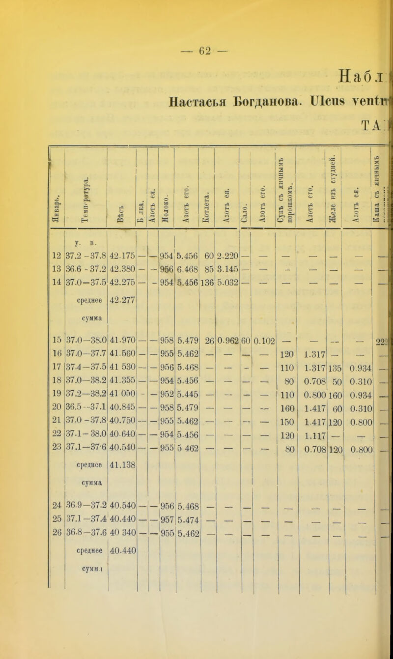 — 62 — Набі ^ Настасья Богданова. ІЛсіі8 ѵеіНгі г 1 С5 са І С еН Вѣсъ і 1 св 5= мм Азотъ ея. Молоко. ' Азотъ его. Котлета. Азотъ ея. 1 Сало. Азотъ его. Супъ съ яичнымъ порошкомъ. Азотъ его. Ліеле изъ студней. 1 Азотъ ея. Каша съ яичнымъ у. в. 1 1 1 12 37.2 -37.8 42.175 — — 954 5.456 6012.220 — — — 1 — — — 13 36.6 - 37.2 42.380 — — 956 6.468 8513.145 — і — — — 14 [ 37.0-37.5 среднее сумма 42.275 42.277 954 5.456 136 5.032 ' 1 ! 1Г) 37.0-38.0 41.970 — — 958 5.479 26 0.962 1 бо;0.102 — — — 22. 13 37.0-37.7 41.560 — — 955 5.462 — — — 120 1.317 — 17 37.4-37.5 41 530 — — 956 5.468 — — 110 1.317 1.35 0.934 — 18 37.0-38.2 41..355 — — 954 5.456 — — — 80 0.708 50 0.310 19 37.2—38.2 41 050 - — 952 5.445 — — — 110 0.800 160 0.934 ,20 36.5-37.1 40.845 — — 958 5.479 — — — — 160 1.417 60 0.310 — 21 37.0 - .37.8 40.750 — — 955 5.462 — — — 150 1.417 120 0.800 22 37.1-38.0 40.640 — — 954 5.456 — — — 120 1.117 — — 23 37.1-37-6 среднее сумма 40.540 41.138 955 5 462 80 0.708 120 0.800 1 24 .36.9-37.2 40.540 — — 956 5.468 25 37.1 -37.4 40.440 — 957 5.474 — — _ 26 1 36.8-37.6 среднее сумм 1 40 340 40.440 1 _ 955 5.462 1 1 1 і