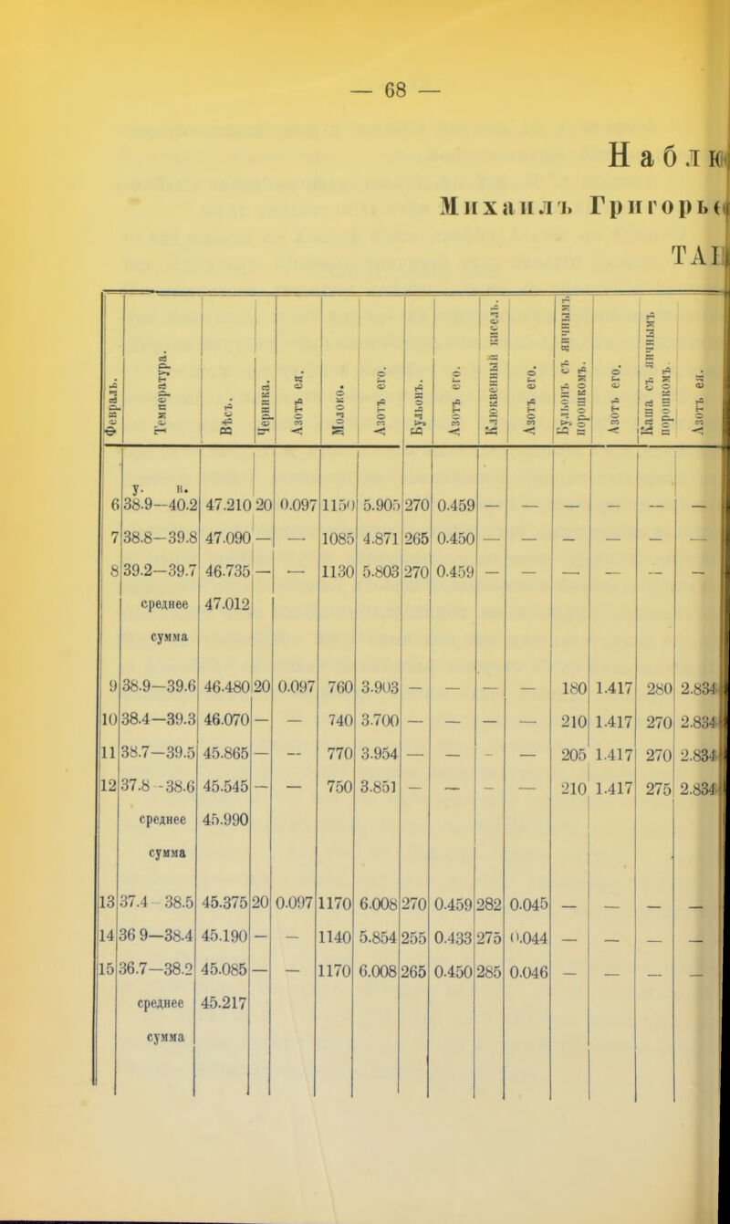 — 68 — Н а б Л ш М п X а и л ь Г р п I о р ь (( ТАІ, 1 Февраль. || Температура. і Вѣсъ. ' 1 Черника. Азотъ ея. 1 Молоко. ■ Азотъ его. 1 І 1 1 ^ О 1 л •=3 >•9 Азотъ его. 1 Клюквенный кисель. Азотъ его. Бульонъ съ яичнымъ порошкомъ. Азотъ его. 1 Каша съ яичнымъ порошкомъ. ! Азотъ ея. і у. к. 1 6 38.9-40.2 47.210 20 0.097 1150 5.905 270 0.459 — — — — — — 7 38.8-39.8 47.090 — — 1085 4.871 265 0.450 — — — — — —• і ® 39.2-39.7 46.735 — ■— ИЗО 5.803 270 0.459 — — —• — — — среднее 47.012 сумма У 38.9-39.6 46.480 20 0.097 760 3.903 — — — — 180 1.417 280 2.83# 10 38.4—39.3 46.070 — — 740 3.7(Ю — — — — 210 1.417 270 2.834 11 38.7—39.5 45.865 — — 770 3.954 •— — - — 205 1.417 270 2.834 12 37.8 -38.6 45.545 — — 750 3.851 — — — •— 210 1.417 1 275 2.834 среднее 45.990 сумма 13 37.4-38.5 45.375 20 0.097 1170 6.008 270 0.459 282 0.045 — — — — 14 36 9—38.4 45.190 — — 1140 5.854 255 0.433 275 0.044 — — — — 15 36.7-38.2 45.085 — — 1170 6.008 265 0.450 285 0.046 — — — — среднее 45.217 сумма