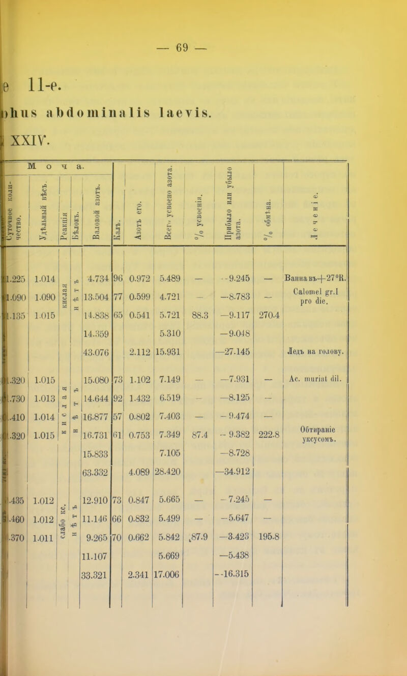 |Ѳ 11-р. >11118 аЪ(10шіпа 118 1аеѵІ8. XXIV. М о ч а. _ - . — 1 О 1 1 о 3 {І 1 ! й О 6- о 1 ® 1 X _=■ 5 о; ОР іі 2 X л 5 X .'в о а О и о> . НЧ а 1 іш/ О о а О ч X О X о; •=3 п о о >5 са аа О 1.225 1.014 еС) 4.734 96 0.972 5.489 --9.245 Ваннавъ-|-27‘’11. 1.090 1.090 X п Н 13.504 77 0.599 4.721 _ -8.783 — Саіошеі ^г.1 рго (Ііе. ' 1.1Г>5 1.015 14.838 65 0.541 5.721 88.3 -9.117 270.4 14.359 5.310 -9.048 43.076 2.112 15.931 —27.145 Ледъ на голову. ,..320 1.015 15.080 73 1.102 7.149 — —7.931 — Ас. пшгіаі (ІІ1. : .730 1.013 сЗ ь 14.644 92 1.432 6.519 — —8.125 — .410 1.014 >6° 16.877 57 0.802 7.403 — - 9.474 — .320 1.015 X X 16.731 61 0.753 7.349 87.4 - 9.382 222.8 Обтираніе уксусомъ. 15.833 7.105 -8.728 63.332 4.089 28.420 —34.912 г.435 1.012 о сО 12.910 73 0.847 5.665 — - 7.245 — 1.460 1.012 о н 11.146 66 0.832 5.499 — -5.647 — ѵО св .€0 .370 1.011 •ч о X 9.265 70 0.662 5.842 ,87.9 -3.423 195.8 11.107 5.669 -5.438 33.321 2.341 17.006 --16.315