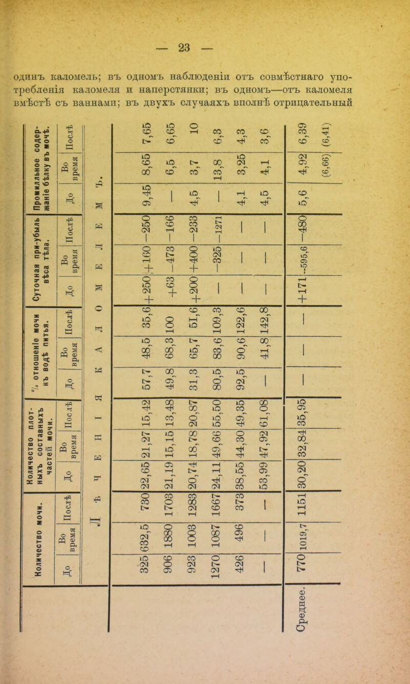одинъ каломель; въ одномъ наблюдѳнііі отъ совмѣстнаго упо- треблѳнія ка ломе ля и наперстянки; въ одномъ—отъ каломеля вмѣстѣ съ ваннами; въ двухъ случаяхъ вполнѣ отрицательный содер- мочѣ. Послѣ 7,65 6,65 О 1—1 со^ со~ со со^ со 6,39 (6,41) Промилльное жаніе бѣлку въ Во время • 8,65 ю со~ с- со 13,8 3,25 і—і 4,92 (6,66) о И* 9,45 1 ю 1 і-І ю со^ ю Суточная при-убыль вѣса тѣла. Послѣ К -250 -166 -233 —1271 1 1 -480 Во время о со т—1 + со ь- 1 +400 -325 1 1 -595,6 о К о ю см + СО со + см + 1 1 1 +171 мочи тья. Послѣ 35,6 51,6 109,3 122,6 142,8 1 ошеніе одѣ пи Во время < 48,5 68,3 65,7 83,6 90,6 41,8 1 О 0 О о и: — о? 57,7 49,8 31,3 80,5 92,5 1 1 плот- ныхъ ІІослѣ см і—1 13,48 20,87 55,50 49,35 61,08 35,95 ество состав тей мо1 Во время к 21,27 15,15 18,78 49,66 44,30 47,92 32,84 Колич ныхъ час о К 22,65 21,19 20,74 24,11 38,55 53,99 30,20 ество мочи. Послѣ Ч о со 1703 1283 1667 со со 1 1151 Во время 632,5 1880 1003 1087 со 1 1019,7 Колич о и: ю см со со о 05 со см 1270 со см 1 О » Среднее.