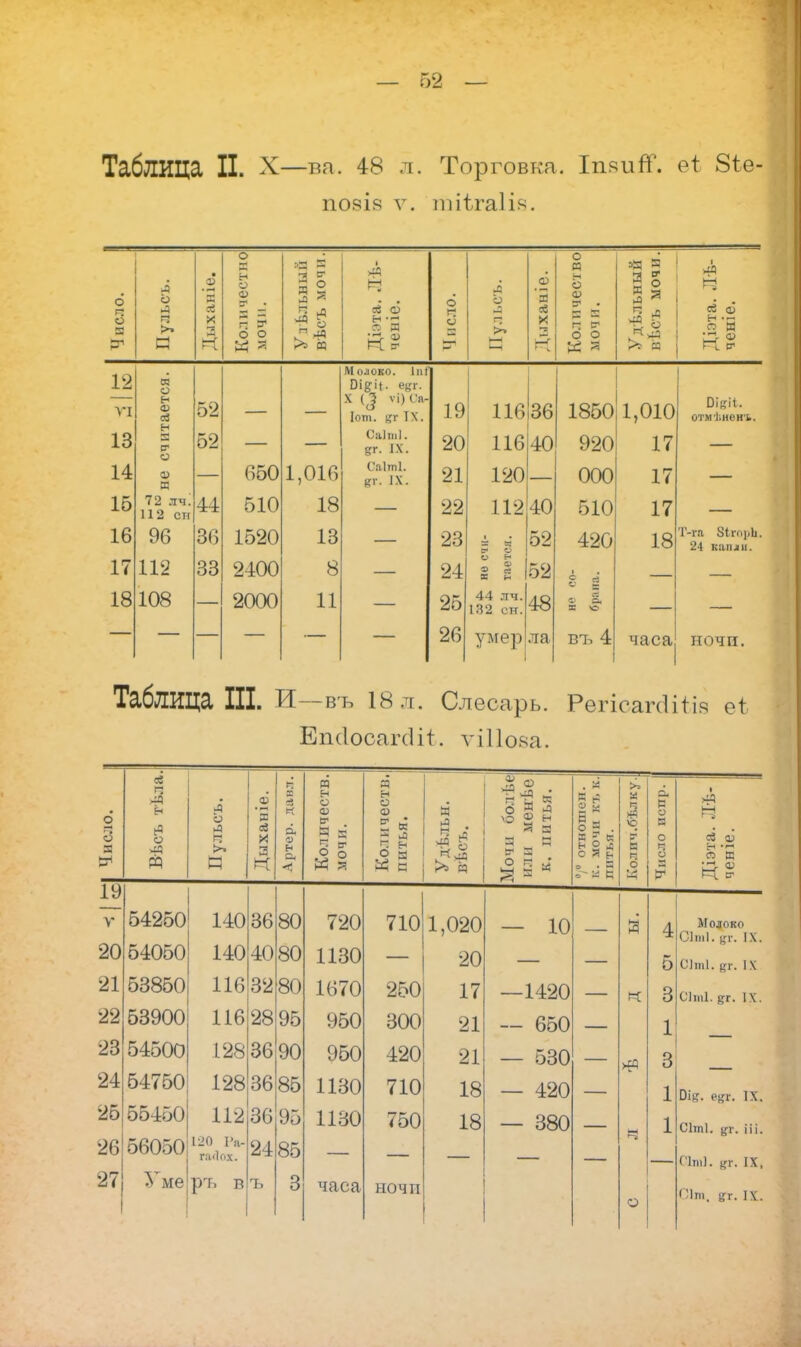 Таблица II. X—ва. 48 л. Торговка. ІпяиЯ\ ет 8іе- П08І8 ѵ. юіігаіів. с я о = о А п . — з а у, -г о з н о а> 3 п о а я с о я о 05 и сё аЗ аз о ►5 г; О С о Ф 3 — о о о =з я 3 и) - л т о ^ й 14 й ф н о 3 ф п. р 12 VI 13 14 16 16 17 н ф н 3 В О 0) И 72 лч! 112 сп 96 112 18 108 52 44 36 33 510 1520 2400 2000 6501,016 18 13 8 11 Молоко. 1 іі Г 0і#і(. ецт. X (3 ѵі) Са- Іотп. !?г IX Саіші. дг. IX. Саіті. 8Г. IX. 19 20 21 22 23 24 25 26 116 36 116 40 120 112 40 ф се 44 лч, 132 сн, 52 52 48 ла 1850 920 000 510 420 въ 4 1,010 17 17 17 18 часа Бігіі. отмѣиеиъ. Г-га ЗігорЬ. 24 капли. II04 П. Таблица III. И—въ 18л. Слесарь. Рѳгісагсііѣіа ѳі Еп(1осаг(1і1-. ѵШоеа. о ев ё .з г о А Ч И X И а а н о Я г- О 3 О О 2 54 Я N ^ . >5 И Ф — © Я ѵ з о н и но «ч * а. В ІПО я да ис К н о ь о ►с о Я ч о е я о я е м Й ч л 3 Й- ѵ 19 ѵ 20 54050 21 22 23 26 27 54250 53850 53900 54500 24 54750 25 55450 56050 Уме ио 1>а ШІОХ. ръ в 140 36 80 140 4080 116 32 80 116 28 95 128 36 90 128 36 85 112 36 95 2485 720 ИЗО 1670 950 950 ИЗО ИЗО часа 710 250 300 420 710 750 ночи 1,020 20 17 21 21 18 18 — 10 —1420 — 650 — 530 — 420 — 380 о Молоко 0ІІПІ. цт. IX. СЬпІ. 8г. IX 0ІШІ. &г. IX. БіВ. е#г. IX. Сіті. %г. ііі. Пт]. йг. IX, 01». «г. IX.