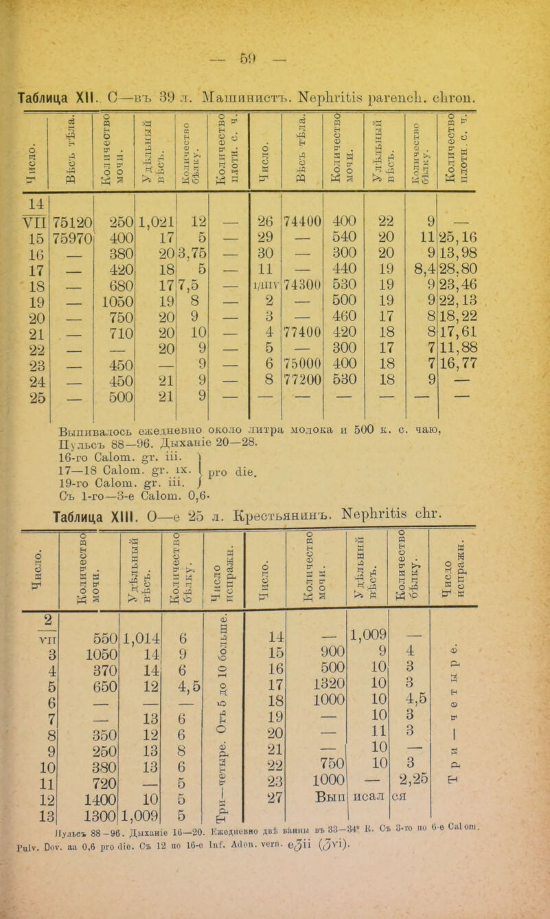 - № — Таблица XII. С—въ 39 л. Машинист,. МѳрЬгіѣіе рагепсіі. сіігои. о 5 о .я о к 60 Й в* Я %Я -' о1 О о о ^-г -Я й я о « н о о . ~ >. У о я 9 н . О о 1) Я * Ч о О N й н о 1=2 о = се ѵЯ н я о — о я н о II я с п н о о , я 1 Я о о к о (В с о Й 14 ѵп 15 16 17 18 19 20 21 22 23 24 75120 75970 250 100 380 120 680 1050 750 710 450 450 500 1,021 12 17 5 20 3,75 18 17 7,5 19 20 20 20 21 21 8 9 10 9 9 9 9 26 74400 400 22 29 540 20 30 300 20 11 440 19 1/ШѴ 7 4 ной 530 19 2 500 19 3 460 17 4 77400 420 18 5 300 17 6 75000 400 18 8 77200 530 18 1125 8,4 28 9 23 9 22 818 817 711 716 9 ,16 13,98 80 ,46 ,13 ,22 ,61 ,88 77 Выливалось ежедневно около литра молока и 500 к. с. чаю, Пульсъ 88—96. Дыханіе 20—28. 16-го Саіот. др, Ш. сііе. 17—18 Саіот. §г. іх 19-го Саіот. §ѵ. ііі. Съ 1-го—В-е Саіот. 0,6 рго Таблица XIII. О—ѳ 25 л. Кростьяниыъ. КеригШ* сЬг. о о м о О) с* = ц о 3 я я >> я о - >. — ■ А о .я й ѵ° я О се п & § я , . о о - о я н о а о Й я а я *>я я о я н о О) • Я Я к Щ о .я й^ь о к о в се я о Я VII 3 4 5 6 7 8 9 10 11 12 13 550 1050 370 650 350 250 380 720 1400 10 1300 1,009 Лулсъ 88 -96. Дыіаніе 16—20. Риіѵ. 0оѵ. аа 0,6 рго «Не. Съ 12 по 16-е 1,014 14 14 12 13 12 13 13 6 9 6 4,5 6 6 8 6 5 5 5 О) а я о \о о О ю н О оЗ я- 3 Я- Н 14 15 16 17 18 19 20 21 22 23 27 900 500 1320 1000 750 1000 Вып 1,009 9 10 10 10 10 11 10 10 исал 4 3 3 4,5 3 3 3 2,25 ся а н О) Б- I Я н Кжсдніівно двѣ ванны въ 33—34 К, іпс Мой. ѵегп. е^іі (оУ1)- Съ 3-го но 6-е 0а1 от.