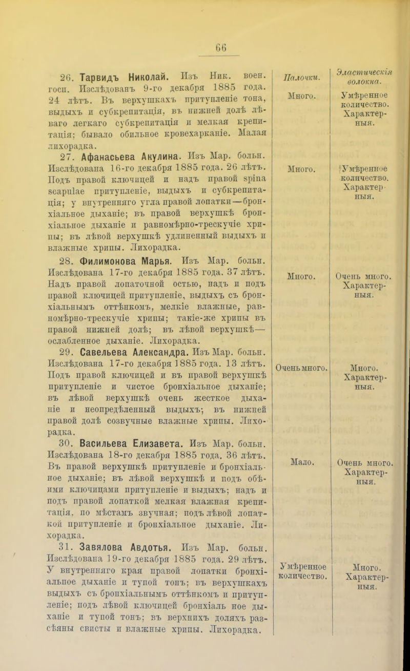 26. Тарвидъ Николай. Изъ Ник. воен. госіі. Изслѣдованъ 9-го декабря 1885 года. 24 лѣтъ. Въ верхушкахъ прптупленіе тона, выдыхъ и субкрепптація, въ нижней долѣ лѣ- ваго легкаго субкрепнтація н мелкая крепн- тація; бывало обильное кровехарканіе. Малая лихорадка. 27. Афанасьева Акулина. Шъ Мар. больн. Изслѣдована 16-го декабря 1885 года. 26 лѣтъ. Подъ правой ключицей и падъ правой вріпа зсариіае прптупленіе, выдыхъ п субкрепита- ція; у впутренняго угла правой лопатки — брон- хіальное дыханіе; въ правой верхушкѣ брон- хіальное дыхапіе и равномѣрпо-трескучіе хрп- ны; въ лѣвой верхушкѣ удлиненный выдыхъ п влажные хрипы. Лихорадка. 28. Филимонова Марья. Изъ Мар. больн. Изслѣдована 17-го декабря 1885 года. 37 лѣтъ. Надъ правой лопаточной остью, надъ п подъ правой ключпцей прптупленіе, выдыхъ съ броп- хіальпымъ оттѣнкомъ, мелкіе влажные, рав- номѣрно-трескучіе хрипы; такіе-же хрипы въ правой нижней долѣ; въ лѣвой верхушкѣ— ослабленное дыханіе. Лихорадка. 29. Савельева Александра. Изъ Мар. больн. Изслѣдована 17-го декабря 1885 года. 13 лѣтъ. Подъ правой ключицей п въ правой верхушкѣ притуплепіе и чистое бронхіальпое дьтханіе; въ лѣвой верхушкѣ очень жесткое дыха- піе и неопредѣленный выдыхъ-, въ нижней правой долѣ созвучные влажные хрипы. Лихо- радка. 30. Васильева Елизавета. Изъ Мар. больн. Изслѣдована 18-го декабря 1885 года. 36 лѣтъ. Въ правой верхушкѣ прптупленіе и бронхіаль- пое дыханіе; въ лѣвой верхушкѣ и подъ обѣ- ими ключицами прптупленіе и выдыхъ; надъ и подъ правой лопаткой мелкая влажная крепп- тація. по мѣстамъ звучная; подъ лѣвой лопат- кой иритупленіе п бронхіальное дыхавіе. Ли- хорадка. 31. Завялова Авдотья. Изъ Мар. больн. Изслѣдована 19-го декабря 1885 года. 29 лѣтъ. У внутренняго края правой лопатки бронхі- альпое дыханіе и тупой тонъ; въ верхушкахъ выдыхъ съ бропхіальнымъ оттѣнкомъ п прптуп- леніе; подъ лѣвой ключпцей бронхіаль ное ды- ханіе п тупой тонъ; въ верхнпхъ доляхъ раз- сѣяны свисты и влажные хрипы. Лихорадка. Палочки. Много. Много. Много. Очень много. Мало. Умѣренное количество. Эластическія волокна. Умѣренное количество. Характер- ный. 'Умѣренное количество. Характер ныя. Очень много. Характер- ный. Много. Характер- ный. Очень много. Характер- ный. Много. Характер- ный.