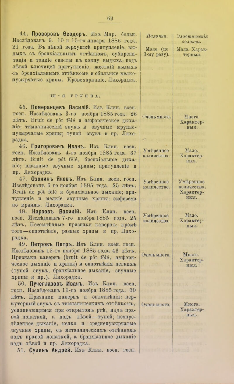 44. Проворовъ Ѳеодоръ. Изъ Нар. больн. Изслѣдованъ 9, 10 и 15-го января 1886 года. 21 года. Въ лѣвой верхушкѣ притупленіе, вы- дыхъ съ бронхіальнымъ оттѣнкомъ, субкрепи- тація и тонкіе свисты къ концу выдыха; подъ лѣвой ключицей притупленіе, жесткій выдыхъ съ бронхіальнымъ оттѣнкомъ и обильные мелко- пузырчатые хрипы. Кровехарканіе. Лихорадка. ш ГРУППА. 45. Померанцевъ Василій. Изъ Клин. воен. госп. Изслѣдованъ 3-го ноября 1885 года. 26 лѣтъ. ВгиіЪ (1е рбѣ іёіё и амфорическое дыха- ніе; тимпаническій звукъ и звучные крупно- пузырчатые хрипы; тупой звукъ и пр. Лихо- радка. 46. Григоровичъ Иванъ. Изъ Клин. воен. госп. Изслѣдованъ 4-го ноября 1885 года. 37 лѣтъ. Вгиіі; йе рбі іеіё, бронхіальное дыха- ніе; влажные звучные хрипы; притупленіе и пр. Лихорадка. 47. Озолинъ Яковъ. Изъ Клин. воен. госп. Изслѣдованъ 6 го ноября 1885 года. 25 лѣтъ. ВгиіЬ сіе рбѣ Іеіё и бронхіальное дыханіе; при- тупленіе и мелкіе звучные хрипы; эмфизема по краямъ. Лихорадка. 48. Карзовъ Василій. Изъ Клин. воен. госп. Изслѣдованъ 7-го ноября 1885 года. 25 лѣтъ. Несомнѣнные признаки кавернъ; кромѣ того—оплотнѣніе, разные хрипы и пр. Лихо- радка. 49. Петровъ Петръ. Изъ Клин. воен. госп. Изслѣдованъ 12-го ноября 1885 года. 43 лѣтъ. Признаки кавернъ (Ьгиіі сіе рбі іоіё, амфори- ческое дыханіе и хрипы) и оплотнѣнія легкихъ (тупой звукъ, бронхіальное дыханіе, звучные хрипы и пр.). Лихорадка. 50. Пучеглазовъ Иванъ. Изъ Клин. воен. госн. Изслѣдованъ 19-го ноября 1885 года. 30 лѣтъ. Признаки кавернъ и оплотнѣнія; пер- куторный звукъ съ тимпаническимъ оттѣикомъ, усиливающимся при открытомъ ртѣ, надъ пра- вой лопаткой, а надъ лѣвой—тупой; неопре- деленное дыханіе, мелко и среднепузырчатые звучные хрипы, съ металлическимъ оттѣнкомъ надъ правой лопаткой, а бронхіальное дыханіе надъ лѣвой и пр. Лихорадка. 51. Сулинъ Андрей. Изъ Клин. воен. госп. Палочки. Мало (по 3-му разу). Очень много. Умѣренное количество. Умѣренное количество. Умѣренное количество. Очень много. Очень мп ого. ■іластичсскія волокна. Мало. Харак- терный. Много. Характер- ный. Мало. Характер- ный. Умѣренное количество. Характер- ный. Мало. Характер- ный. Много. Характер- ный. Много. Характер- ный.