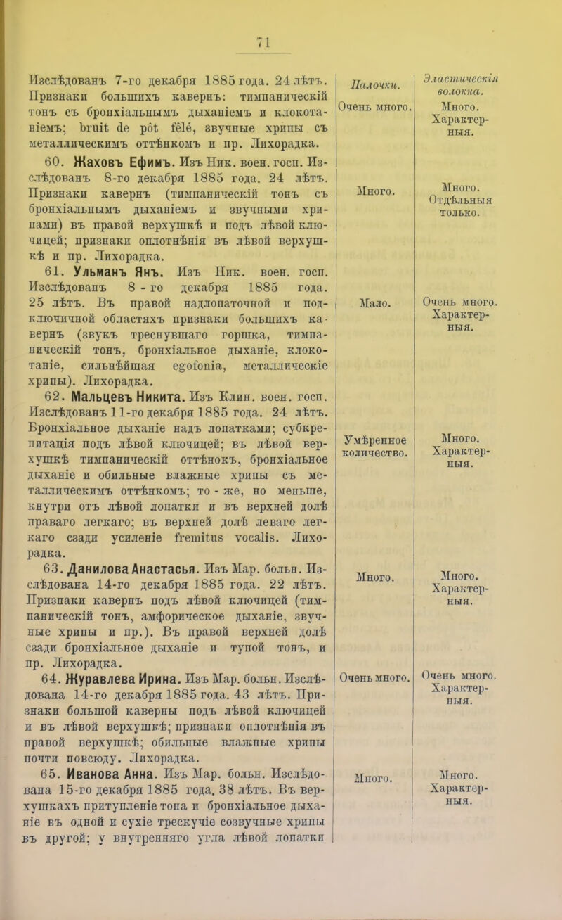 Изслѣдованъ 7-го декабря 1885 года. 24лѣтъ. Признаки большпхъ кавернъ: тимпаническій тонъ съ бронхіальнымъ дыханіемъ и клокота- ніемъ; Ъгтѣ сіе рбѣ іеіё, звучные хрипы съ металлическимъ оттѣнкомъ и пр. Лихорадка. 60. Жаховъ Ефимъ. Изъ Ник. воен. госп. Из- слѣдованъ 8-го декабря 1885 года. 24 лѣтъ. Признаки кавернъ (тимпаническій тонъ съ бронхіальнымъ дыханіеыъ и звучными хри- пами) въ правой верхушкѣ и подъ лѣвой клю- чицей; признаки оплотнѣнія въ лѣвой верхуш- кѣ и пр. Лихорадка. 61. Ульманъ Янъ. Изъ Ник. воен. госп. Изслѣдованъ 8-го декабря 1885 года. 25 лѣтъ. Въ правой надлопаточной и под- ключичной областяхъ признаки болыппхъ ка- вернъ (звукъ треснувшаго горшка, тимпа- ническій тонъ, бронхіальное дыханіе, клоко- таніе, сильнѣйшая е&оіопіа, металлическіе хрипы). Лихорадка. 62. Мальцевъ Никита. Изъ Клин. воен. госп. Изслѣдованъ 11-го декабря 1885 года. 24 лѣтъ. Бронхіальное дыханіе надъ лопатками; субкре- питація подъ лѣвой ключицей; въ лѣвой вер- хушкѣ тимпаническій оттѣнокъ, бронхіальное дыханіе и обильные влажные хрипы съ ме- таллическимъ оттѣнкомъ; то - же, но меньше, кнутри отъ лѣвой лопатки и въ верхней долѣ праваго легкаго; въ верхней долѣ леваго лег- каго сзади усиленіе ітетііиз ѵосаііз. Лихо- радка. 63. Данилова Анастасья. ИзъМар. больн. Из- слѣдована 14-го декабря 1885 года. 22 лѣтъ. Признаки кавернъ подъ лѣвой ключицей (тим- паническій тонъ, амфорическое дыханіе, звуч- ные хрипы и пр.). Въ правой верхней долѣ сзади бронхіальное дыханіе и тупой тонъ, и пр. Лихорадка. 64. Журавлева Ирина. Изъ Мар. больн. Изслѣ- дована 14-го декабря 1885 года. 43 лѣтъ. При- знаки большой каверны подъ лѣвой ключицей и въ лѣвой верхушкѣ; признаки оплотнѣнія въ правой верхушкѣ; обильные влажные хрипы почти повсюду. Лихорадка. 65. Иванова Анна. Изъ Мар. больн. Изслѣдо- вана 15-го декабря 1885 года. 38 лѣтъ. Въ вер- хушкахъ притупленіе тона и бропхіальное дыха- ніе въ одной и сухіе трескучіе созвучные хрипы въ другой; у внутренняго угла лѣвой лопатки Палочки. Очень много, Много. 31ало. Умѣренное количество. Много. Очень много. Много. Эластическіл волокна. Много. Характер- ный. Много. Отдѣльныя только. Очень много. Характер- ный. Много. Характер- ный. Много. Характер- ный. Очень много. Характер- ный. Много. Характер- ный.