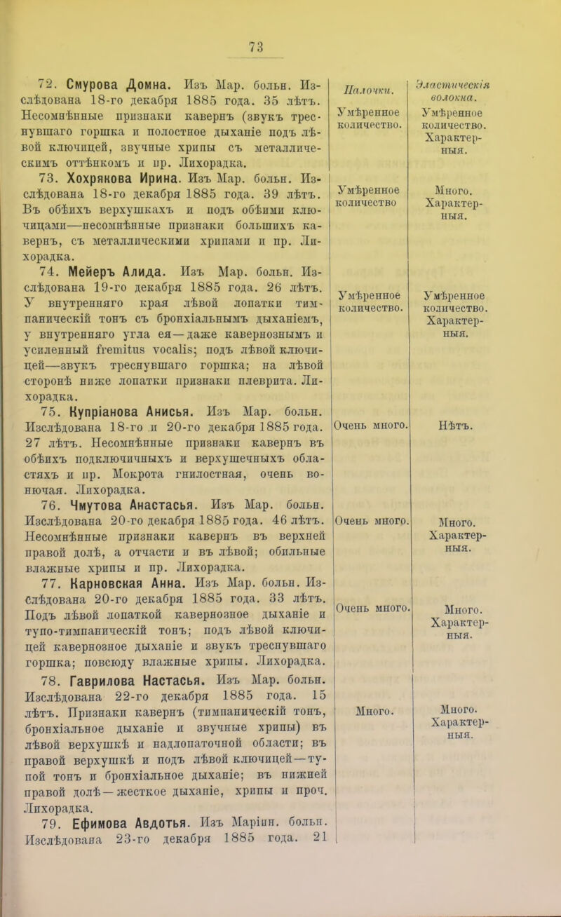 72. Смурова Домна. Изъ Мар. больн. Из- слѣдована 18-го декабря 1885 года. 35 лѣтъ. Несомнѣнные признаки кавернъ (звукъ трес- нувшаго горшка и полостное дыханіе подъ лѣ- вой ключицей, звучные хрипы съ металличе- скпмъ оттѣнкомъ п пр. Лихорадка. 73. Хохрякова Ирина. Изъ Мар. больн. Из- слѣдована 18-го декабря 1885 года. 39 лѣтъ. Бъ обѣихъ верхушкахъ и подъ обѣпми клю- чицами—несомнѣнные признаки большихъ ка- вернъ, съ металлическими хрипами и пр. Ли- хорадка. 74. Мейеръ Алида. Изъ Мар. больн. Из- слѣдована 19-го декабря 1885 года. 26 лѣтъ. У внутренняго края лѣвой лопатки тим- паническій тонъ съ бронхіальнымъ дыханіемъ, у внутренняго угла ея—даже кавернознымъ и усиленный ігетііиз ѵосаііз; подъ лѣвой ключи- цей—звукъ треснувшаго горшка; на лѣвой сторонѣ ниже лопатки признаки плеврита. Ли- хорадка. 75. Купріанова Анисья. Изъ Мар. больн. Изслѣдоваиа 18-го и 20-го декабря 1885 года. 27 лѣтъ. Несомнѣнные признаки кавернъ въ обѣихъ подключпчныхъ и верхушечныхъ обла- стяхъ и нр. Мокрота гнилостная, очень во- нючая. Лихорадка. 76. Чмутова Анастасья. Изъ Мар. больн. Изслѣдована 20-го декабря 1885 года. 46 лѣтъ. Несомнѣнные признаки кавернъ въ верхней правой долѣ, а отчасти и въ лѣвой; обильные влажные хрипы и пр. Лихорадка. 77. Карновская Анна. Изъ Мар. больн. Из- Слѣдована 20-го декабря 1885 года. 33 лѣтъ. Подъ лѣвой лопаткой кавернозное дыханіе и тупо-тимпаническій тонъ; подъ лѣвой ключи- цей кавернозное дыханіе и звукъ треснувшаго горшка; повсюду влажные хрипы. Лихорадка. 78. Гаврилова Настасья. Изъ Мар. больн. Изслѣдована 22-го декабря 1885 года. 15 лѣтъ. Признаки кавернъ (тимпаническій тонъ, бронхіальное дыханіе и звучные хрипы) въ лѣвой верхушкѣ и надлопаточной области; въ правой верхушкѣ и подъ лѣвой ключицей —ту- пой тонъ и бронхіальное дыханіе; въ нижней правой долѣ—жесткое дыхапіе, хрипы и проч. Лихорадка. 79. Ефимова Авдотья. Изъ Маріин. больн. Изслѣдована 23-го декабря 1885 года. 21 Нал очки. Умѣренное количество. Умѣренное количество Уыѣренное количество. Эластѵческія волокна. Умѣренное количество. Характер- ный. Много. Характер- ный. Очень много. Очень много Очень много Много. Умѣренное количество. Характер- ный. Нѣтъ. Много. Характер- ный. Много. Характер- ный. Много. Характер- ный.