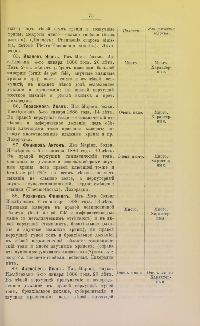 дыхъ; подъ лѣвой шумъ тренія и созвучные хрипы; мокроты много—сильно гнойная (была ржавая). (Діагнозъ: Рпешпопіа сгпрова віпів- П-а, потомъ Ріеиго-Рпешпопіа віпівіга). Лихо- радка. 85. Ивановъ Яковъ. Изъ Мар. больн. Из- слѣдованъ 4-го января 1886 года. 26 лѣтъ. Подъ 2-мъ лѣвымъ ребромъ признаки большой каверны (Ьгиіі сіе рбь іеіё, звучные влажные хрипы п пр.); почти то-же и въ лѣвой вер- хушкѣ; въ нижней лѣвой долѣ ослабленное дыханіе и крепитація; въ правой верхушкѣ жесткое дыхапіе и рѣзкій выдыхъ и проч. Лихорадка. 86. Герасимовъ Иванъ. Изъ Маріпн. больн. Изслѣдованъ 5-го января 1886 года. 14 лѣтъ. Въ правой верхушкѣ сзади — тимпаническій от- тѣнокъ и амфорическое дыханіе; подъ обѣ- ими ключицами тоже признаки кавернъ; по- всюду многочисленные влажные хрипы и пр. Лихорадка. 87. Филиповъ Антонъ. Изъ Маріин. больн. Изслѣдованъ 5-го января 1886 года. 40 лѣтъ. Въ правой верхушкѣ тимпаническій тонъ, бронхіальное дыханіе и разнокалиберные звуч- ные хрипы; подъ правой ключицей то-же и Ьгпіі йе роЪ геіё; во всемъ лѣвомъ легкомъ дыханія не слышно вовсе, а перкуторный звукъ — тупо-тимпаническій, сердце смѣщено; одышка (РпеитоШогах). Лихорадка. 88. Рохкачевъ Филиппъ. Изъ Мар. больнл Изслѣдованъ 6-го января 1886 года. 13 лѣтъ. Признаки кавернъ въ правой подключичной области, (Ьгиіѣ <1е рбЬ іеіё и амфорическое ды- ханіе съ металлическимъ оттѣнкомъ) и въ лѣ- вой верхушкѣ (твмпанитъ, бронхіальное дыха- ніе и звучные влажные хрипы); въ правой верхушкѣ тупой тонъ и бронхіальное дыханіе; въ лѣвой подключичной области—тимпаниче- скій тонъ и много звучныхъ хриповъ; (справа отъ пупка прощупываются казеозныя(?) железы); мокрота слизисто-гнойная, вонючая. Лихорадки нѣтъ. 89. Алексѣевъ Иванъ. Изъ Маріин. больн. Изслѣдованъ 6-го января 1886 года. 20 лѣтъ. Въ лѣвой верхушкѣ притупленіе и неопредѣ- ленное дыханіе; въ правой верхущкѣ тупой тонъ, бронхіальвое дыханіе, субкрепитація и звучная крепитація; подъ лѣвой ключицей Палочки. Много. Очень мало. Очень много. Много. Очень много. Эласт ическія волокна. Много. Характер- ный. Много. Характер- ный. Много. Характер- ный. ЗІного. Характер- ный. Очень много Характер- ный.