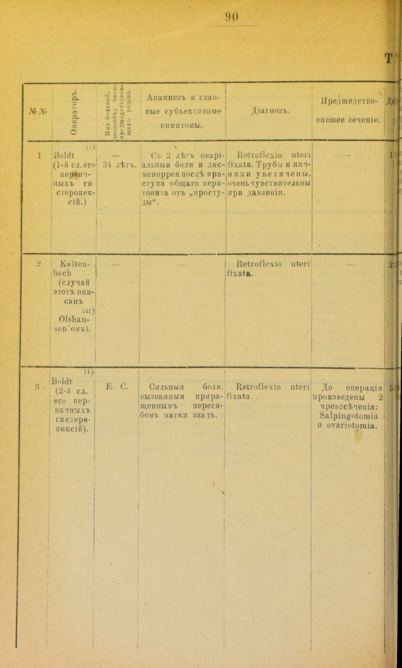 - X - 2 Ц І I - —' Анамнезъ и глав- Діагнозъ. ІІредиіедстпо- » № .V ч с ные субъективнее с С І і >; а Л ш симптомы. вавшѳе леченіе. 1 ВоМі — Сѣ 2 лѣгь оварі- (1-й сл.его' 34 лѣгь. альныя боли и дис- иерялч- меноррея пос.іѣ при ішхъ ги | с теропок- сій.) I І!сПч-ГІехіо й*вгі ііхаіа. Трубы и яич- ники увеличены, ступа общаго перн-'очень чувствительны іони 1 а отъ ,,просту при давлешп. Каііеп- ;Ьас1і (случаи ЭТОТЪ ОПИ- і санъ ш) ОЫіаи- ае&'омъ). Веіготіехіе итегі Пхаіа. Щ ВоШ ; (2-іі СЛ. : его пер- вичны хъ гистере- ; нексііі). Б. (!. Сил і.ііыя боли. Кеіѵоііехіо иіегі! Л О операціи, а 'вызванный нрира- 1'іхата. произведены 2 'щеннымъ переги- бом!, матки изадъ. чреносѣченія: Ваіріп^с-Іощіа и оѵагіоіотіа. I