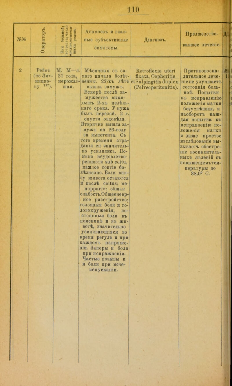 по — № ѵ Операторъ. і о • 1 Ни і § * Е - Г- = - 2 1-Е Анамнезъ и глав- ные субъективные СИМ (П ОМЫ. Діагнозъ. предшедо і во- вавшее леченіе. А1 2 Рейиъ (по Лях- ннцко- иу 127)- М. М—я 31 года, нерожап- шая. I Мѣсячныя съ са- |Маго начала болѣз- нѳнны. 22-хъ лѣтъ вышла замужь. Вскорѣ послѣ за- му жестка вы ви- ды шъ 2-хъ недѣль- наго срока. У мужа былъ перелой. 2 г. спустя овдоиѣла. Вторично вышла за- мужъ на 26-году за импотента. Съ того времени стра- данія ея значитель- но усилились. По- мимо неудоилетво- ренности зиЬ соііи, каждое соитіе бо- лѣзненно. Боли вни- зу живота остаются и послѣ соііиз; ме- норрагін; общая слабость.Общееневр- ное разстройство; головныя боли и го- ловокруженія; по- стоянный боли въ поясницѣ и въ жи- во гѣ, значительно усилнвающіяся во время регулъ и при каждомъ напряже- ніи. Запоры и боли при нспражненіи. Частые позывы и и боли при моче- испусканіи. Кеігойехіо иіегі йхаіа. ОорЪогіііз еі^аіріпдіііз сіиріех. (РеІѵеорегіІопШз). і Противовоспа- лительное лече- ніене улучшаетъ состоянія боль- ной. Попытки къ исправленію иоложенія матки безуспѣшны, и наоборотъ каж- дая попытка къ исправлению по- ложенія матки и даже простое изслѣдованіе вы- зываетъ обостре- ніе воспалитель- ныхт> яиленій съ повышеніемътем- пературы до 38,0° С. і