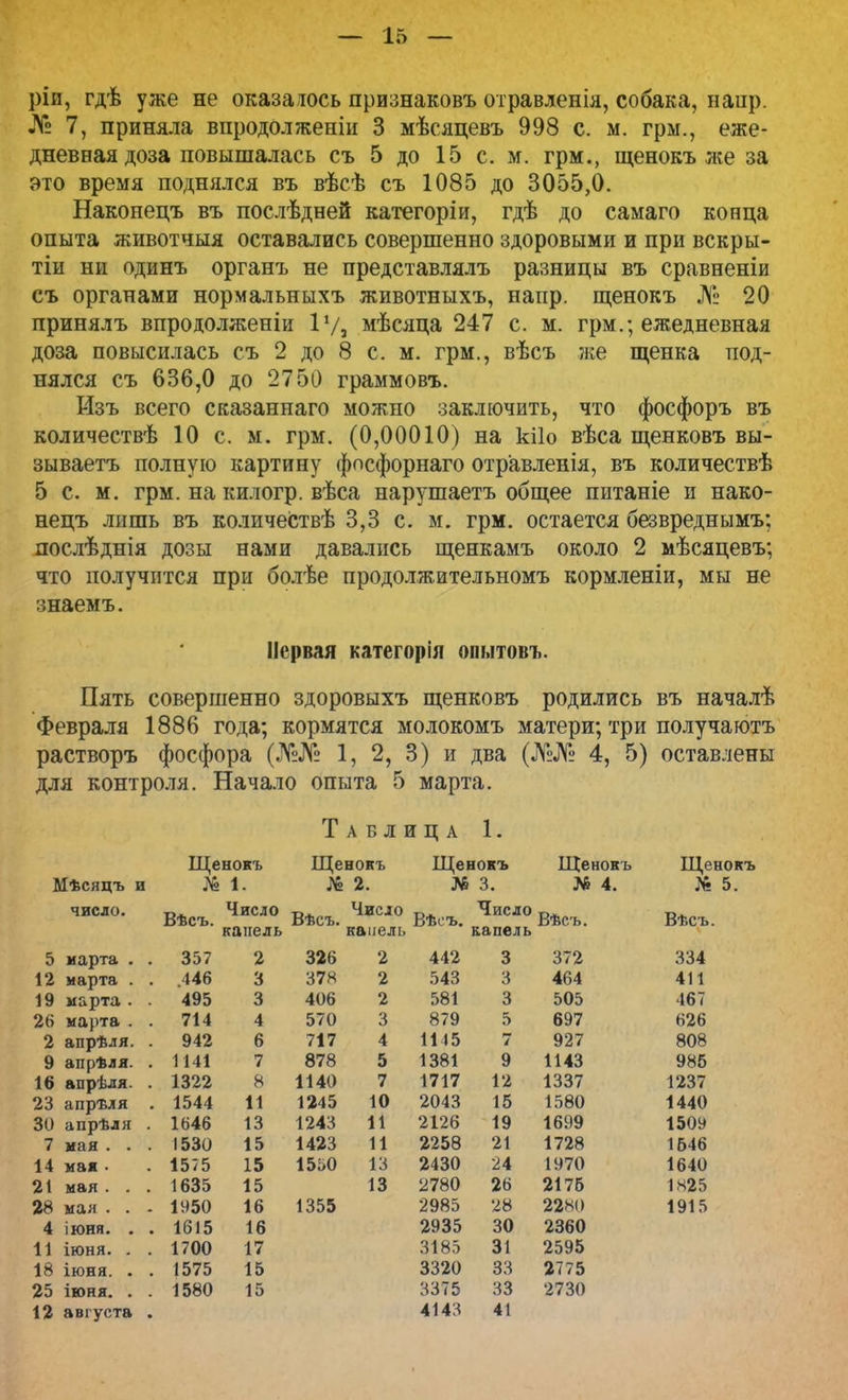 ріи, гдѣ уже не оказалось дризнаковъ отравленія, собака, напр. № 7, приняла внродолженіи 3 мѣсяцевъ 998 с. м. грм., еже- дневная доза повышалась съ 5 до 15 с. м. грм., щенокъ же за это время поднялся въ вѣсѣ съ 1085 до 3055,0. Наконецъ въ послѣдней категоріи, гдѣ до самаго конца опыта животчыя оставались совершенно здоровыми и при вскры- тіи ни одинъ органъ не представлялъ разницы въ сравненіи съ органами нормальныхъ животныхъ, напр. щенокъ № 20 принялъ впродолженіи I1/, мѣсяца 247 с. м. грм.; ежедневная доза повысилась съ 2 до 8 с. м. грм., вѣсъ же щенка под- нялся съ 636,0 до 2750 граммовъ. Изъ всего сказаннаго можно заключить, что фосфоръ въ количествѣ 10 с. м. грм. (0,00010) на кііо вѣса щенковъ вы- зываете полную картину фосфорнаго отравленія, въ количествѣ 5 с. м. грм. на килогр. вѣса нарушаетъ общее питаніе и нако- нецъ лишь въ количествѣ 3,3 с. м. грм. остается безвреднымъ: послѣднія дозы нами давались щенкамъ около 2 мѣсяцевъ; что получится при болѣе продолжительномъ кормленіи, мы не знаемъ. Пять совершенно здоровыхъ щенковъ родились въ началѣ Февраля 1886 года; кормятся молокомъ матери; три получаютъ растворъ фосфора (Л°№ 1, 2, 3) и два (№№ 4, 5) оставлены для контроля. Начало опыта 5 марта. Первая категорія опытовъ. Таблица 1. Щенокъ Щенокъ Щенокъ №2. № 3. Щенокъ № 4. Щенокъ № 5. Мѣсяцъ и № 1. число. Число Число Ьѣсъ. капель капель Вѣеъ. Вѣсъ. 21 мая . . 28 мая . . 4 іюня. . 11 іюня. . 18 іюня. . 25 іюня. . 12 августа 5 марта . 12 марта . 19 марта . 26 марта . 2 апрѣля. 9 апрѣля. 16 апрѣля. 23 апрѣля 30 апрѣля 7 мая . . 14 мая ■ 357 2 446 3 495 3 714 4 942 6 1141 7 1322 8 1544 11 1646 13 1530 15 1575 15 1635 15 1950 16 1615 16 1700 17 1575 15 1580 15 326 2 442 3 378 2 543 3 406 2 581 3 570 3 879 5 717 4 1115 7 878 5 1381 9 1140 7 1717 12 1245 10 2043 15 1243 И 2126 19 1423 11 2258 21 1550 13 2430 24 13 2780 26 1355 2985 28 372 464 505 697 927 1143 1337 1580 1699 1728 1970 2176 22НО 2360 2595 2775 2730 334 411 467 626 808 985 1237 1440 1509 1546 1640 1825 1915 2935 30 3185 31 3320 33 3375 33 4143 41