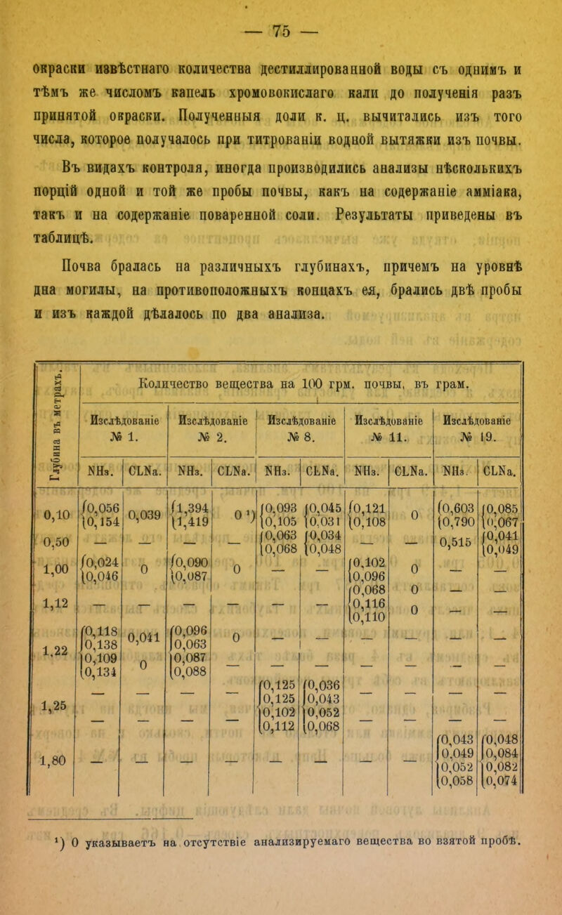 окраски извѣстнаго количества дестилдированной воды съ однимъ и тѣмъ же числомъ капель хромовокислаго кали до полученія разъ принятой окраски. Полученныя доли к. ц. вычитались изъ того числа, которое получалось при титрованіи водной вытяжки изъ почвы. Въ видахъ контроля, иногда производились анализы нѣсколькихъ порцій одной и той же пробы почвы, какъ на содержаніе амміака, такъ и на содержаніе поваренной соли. Результаты приведены въ таблицѣ. Почва бралась на различныхъ глубинахъ, причемъ на уровнѣ дна могилы, на противоположныхъ концахъ ея, брались двѣ пробы и изъ каждой дѣлалось по два анализа. Глубина въ метрахъ. Количество вещества на 1(Х) грм. почвы, въ грам. Изслѣдованіе № 1. Изслѣдованіе № 2. Изслѣдованіе № 8. Изслѣдованіе № 11. Изслѣдованіе № 19. КНз. СЬКа. NНз. СЬКа. КНз. СЬNа. ШІЗ. С^Nа. БНз. СШа. 0,10 0,50 1,00 1,12 1,22 1,25 1,80 /о, 10, ,056 154 (0,0 \о,о 024 046 (■0,118 0,138 0,109 (0,134 0,039 О 0,041 О /1,394 (1,419 (о,090 \0,087 0,096 0,063 0,087 0.088 0’){ о О [0,098 [0,105 [0,063 [0,068 Г0,125 0,125 0,102 0,112 0,045 0,031 0,034 0,048 (0,036 0,043 0,052 0,068 0,121 0,108 [0,102 [0,096 [0,068 0,116 (0,110 О О О О (0,603 (0,790 0,515 ГО,043 0,049 0,052 0,058 0,085 0,067 0,041 0,049 0,048 0,084 0,082 0,074 О указываетъ на отсутствіе анализируемаго вещества во взятой пробѣ.