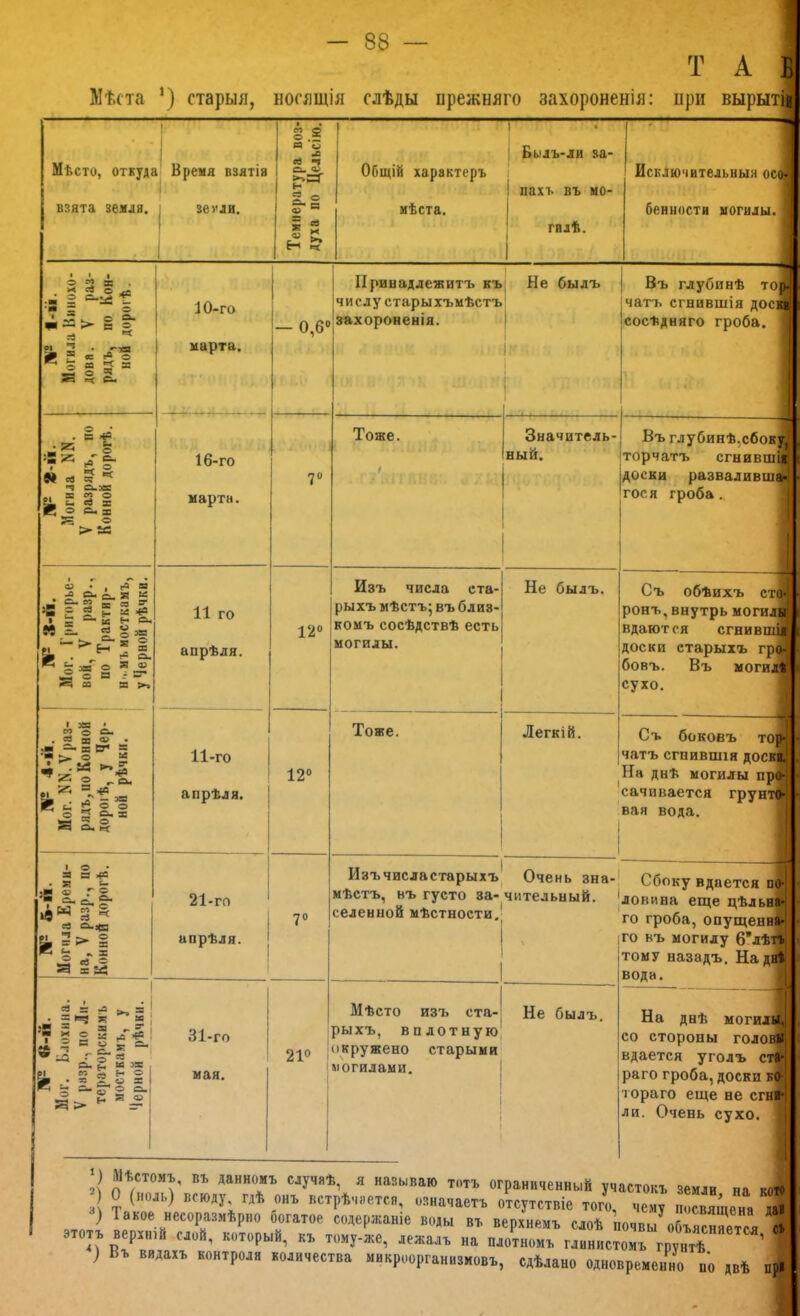 Т А Б Мѣста ’) старыя, носящія слѣды прежняго захороненія: нри вырытіі Мѣсто, откуді взята земля. • 1 1 Бремя взятія 1 зеѵли. і I Температура воз- духа по Цельсію. Общій характеръ мѣста. 1 I Въ'лъ-ли .за- пахъ въ мо- гилѣ. ^ Исключительныя осф бенностн могилы. * ' 1 => 2 я . 2 —Ій ^ “ о 1 10-го 1 о <г> о Принадлежитъ къ числу старыхъмѣстъ захороненія. і Не былъ Въ глубинѣ то{^ чатъ сгнившія доскд сосѣдняго гроба. й г « о ® § г = Ё Си і марта. і ■ ■ '/., і ЯР г-іі. Могила NN. V разрядъ, по Конной дорогѣ. 16-го марта. 7® Тоже. г Значитель- ный. -—4 Въ глубинѣ,сбоку,^ торчатъ сгнившій доски развалившій гос я гроба. і 1 ЯР »-•!. 1 Мог. Григорье- вой, V разр., по Трактир- Н'.мъ мосткамъ, у Черной рѣчки. 11 го апрѣля. 120 Изъ числа ста- рыхъ мѣстъ; въ близ- комъ сосѣдствѣ есть могилы. Не былъ. Съ обѣихъ стф ронъ,внутрь могил^ вдаются сгвившЩ доски старыхъ грй боВЪ. Въ М0ГИЛ1 сухо. ЯР 4.ІІ. Мог. NN. Vраз- рядъ, по Конной дороіѣ, у Чер- ной рѣчки. 11-го апрѣля. 12® Тоже. Легкій. 1 л Съ боковъ тор-і чатъ СГНИВШІЯ доскф На днѣ могилы пр^ сачивается грунт(^ вая вода. '■ і 1 О а В -к ів^ Сі •=< се о.»  ^ -я . V м о я яЬЙ 21-гп апрѣля. 7® Изъ числа старыхъ^ мѣстъ, въ густо за- селенной мѣстности. 1 1 Очень зна- чительный. \ Сбоку вдается поі ловина еще цѣльна- го гроба, опущенн® го въ могилу 6’лѣт| тому назадъ. НадиІ вола. Н ЯР «-й. Мог. Блохина. V разр., по Ли- тераторскимъ мосткамъ, у Черной рѣчки. 31-го мая. 210 і Мѣсто изъ ста-| рыхъ, вплотную окружено старыми могилами. 1 1 ! ! 1 і Не былъ. На днѣ могиліЯ со стороны головИ вдается уголъ сий раго гроба, доски к(^ гораго еще ве сгни-| ли. Счень сухо. ■ 1 1 І «) Мѣстомъ, въ данномъ случаѣ, я называю тотъ ограниченный участокъ земли О Июль) ПСЮЯѴ. ГіѢ онт. ВЛТПѢ..ЯР-ГЛО Л _• асмли, О (ноль) всюду гдѣ онъ встрѣчается, означаетъ о^т^у™^^^^ ) Такое несоразмѣрно оогатое содержаніе воды въ верхнемъ слоѣ почвы\бъясГется этотъ верхній слой, который, къ тому-же, лежалъ на плотномъ глинистомГгрунтѣ ’ ) Въ видахъ контрола количества микроорганизмовъ, сдѣлано одновременно по двѣ