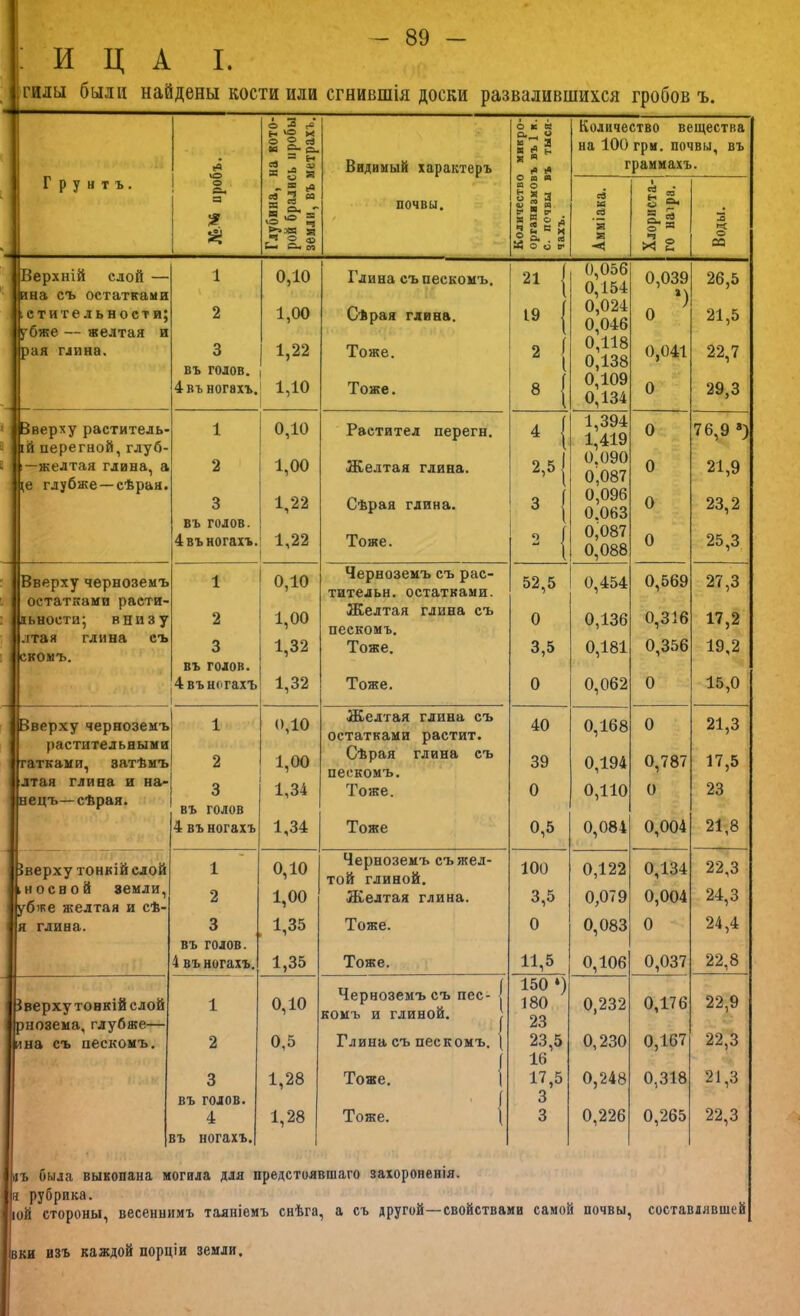 : И ц А I. гиды были найдены кости или сгнившія доски развалившихся гробов ъ. - оке Количество вещества о о се ев ^ Си “ я в Й ь на 100 гри. почвы, въ «а ^ « * г? я Видимый характеръ я « граммахъ. Грунтъ. 1 « )0(1п Глубина, рой бралвс земли, въ! почвы. 1 Количестве 1 организмов 1 с. почвы I ' чахъ. Амміака. Хлориста- го натра. Воды. Верхній сдой — ина съ остатками 1 0,10 Глина съ пескомъ. 21 1 0,05б 0,154 0,039 ’) 0 26,5 ;ститедьности; убже — желтая и 2 1,00 Сѣрая глина. ,9 1 ^ 1 « ( 0,024 0,046 0,118 0,138 21,5 рая глина. 3 1,22 Тоже, 0,041 22,7 въ годов. 4 въ ногахъ. 1,10 Тоже. о’109 0,134 0 29,3 жверху раститедь- [й перегной,глуб- 1 0,10 Раститед перегн. ‘ { I 1,394 1,419 0,090 0;087 0,096 0.063 0 76,9 ») —желтая глина, а ^е глубже—сѣрая. 2 1,00 Желтая глина. 2,5 { 0 21,9 3 1,22 Сѣрая глина. ' і = { 0 23,2 въ голов. 4 въ ногахъ. 1,22 Тоже. 0,087 0,088 0 25,3 Вверху черноземъ 1 0,10 Черноземъ съ рас- тительн. остатками. 52,5 0,454 0,569 27,3 і остатками расти- іьности; внизу 2 1,00 Желтая глина съ пескомъ. Тоже. 0 0,136 0,316 17,2 лтая глина съ скомъ. 3 1,32 3,5 0,181 0,356 19,2 въ голов. 4 въ ногахъ 1,32 Тоже. 0 0,062 0 15,0 Вверху черноземъ 1 0,10 Желтая глина съ остатками растит. 40 0,168 0 21,3 растительными гатками, затѣмъ 2 1,00 Сѣрая глина съ пескомъ. Тоже. 39 0,194 0,787 17,5 лтая глина и на> 3 1,34 0 0,110 0 23 нецъ—сѣрая. въ голов 4 въ ногахъ 1,34 Тоже 0,5 0,084 0,004 21,8 іверху тонкій слой 1 0,10 Черноземъ съ жел- той глиной. 100 0,122 0,134 22,3 ьн освой земли. 2 1,00 Желтая глина. 3,5 0,079 0,004 24,3 убже желтая и сѣ- я глина. 3 1,35 Тоже. 0 0,083 0 24,4 въ голов. 1 4 въ ногахъ. 1,35 Тоже. 11,5 0,106 0,037 22,8 іверху тонкій слой 1 0,10 Черноземъ съ пес- | комъ и глиной. 1 150 ‘) 180 0,232 0,176 22,9 рнозеиа, глубже— 23 0,167 22,3 ина съ пескомъ. 2 0,5 Глина съ пескомъ. | 23,5 0,230 ( 16 3 1,28 Тоже. 1 17,5 0,248 0,318 21,3 въ голов. ' ( 3 4 1,28 Тоже. і 3 0,226 0,265 22,3 въ ногахъ. лъ была выкопана могила для предстоявшаго захороненія, я рубрика. іой стороны, весеннимъ таяніемъ снѣга, а съ другой—свойствами самой почвы, составлявшей вки изъ каждой порціи земли