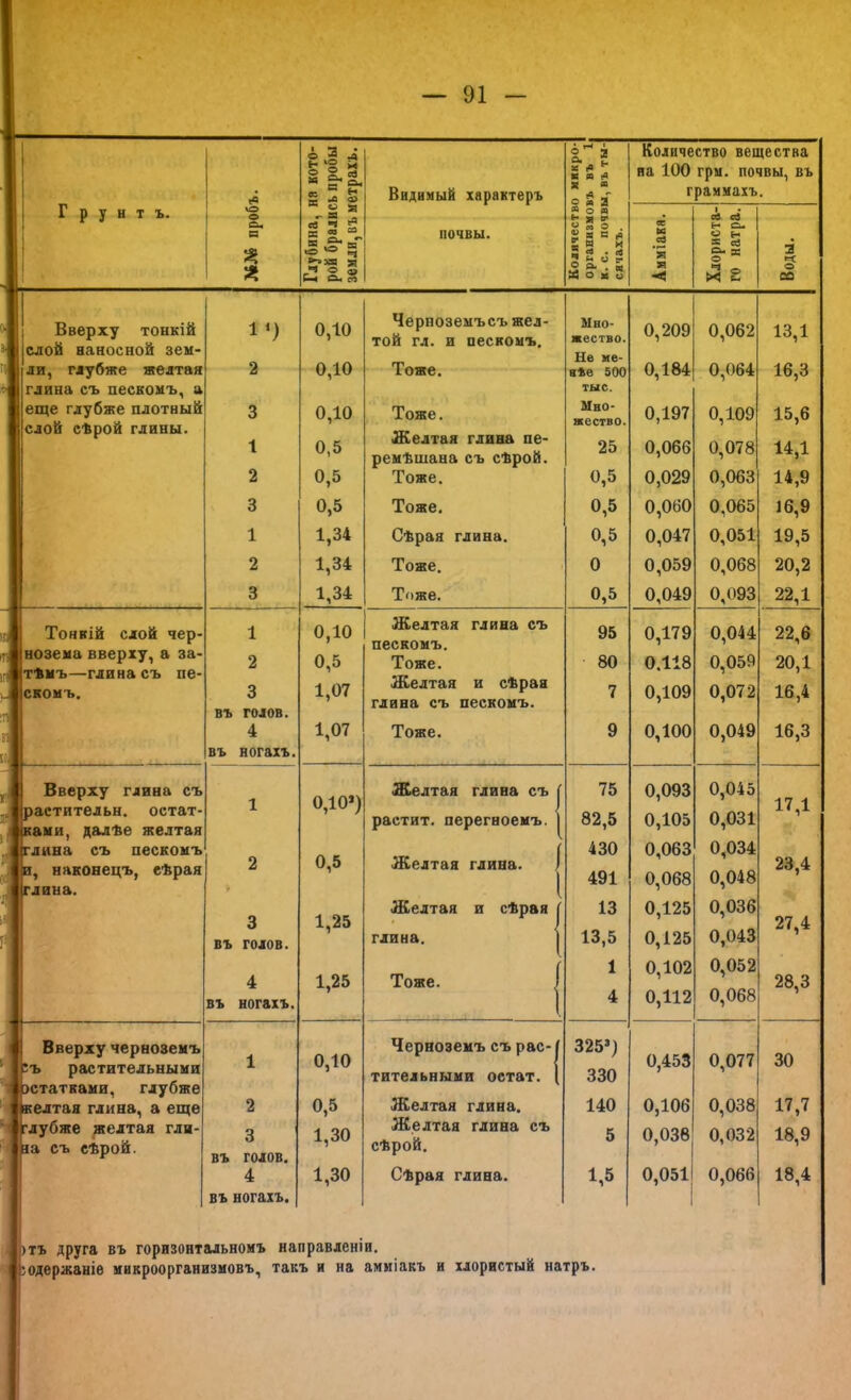 Грунтъ. Вверху тонкій слой наносной зеи> ли, глубже желтая глина съ пескомъ, а еще глубже плотный слой сѣрой глины. Тонкій слой чер- нозема вверху,а за- тѣмъ—глина съ пе- скомъ. Вверху глина съ астительн. остат- ани, далѣе желтая лива съ пескомъ , наконецъ, сѣрая лина. Вверху черноземъ ъ растительными статками, глубже елтая глина, а еще лубже желтая гли- а съ сѣрой. Л а л ® .Й «А л 2 Количество вещества (в * ® Видимый характеръ X ^ М А (4 Я А ^ ч на 100 гри. почвы, въ граммахъ. ѵО А О А 1 В Глубина, рой бралі земли, въ почвы. 3 5 о я и сс из сС я Хлорист! го натрг Воды. 0,10 Черноземъсъ жел- Мно- 0,209 0,062 13,1 той гл. и пескомъ. кество. Тоже. Не ме- 2 0,10 8ѣе 500 0,184 0,064 16,3 ТЫС. 3 0,10 Тоже. Мно- жество. 0,197 0,109 15,6 1 0,5 Желтая глина пе- 25 0,066 0,078 14,1 ремѣшана съ сѣрой. 2 0,5 Тоже. 0,5 0,029 0,063 14,9 3 о сл Тоже. 0,5 0,060 0,065 16,9 1 1,34 Сѣрая глина. 0,5 0,047 0,051 19,5 2 1,34 Тоже. 0 0,059 0,068 20,2 3 1,34 Тоже. 0,5 0,049 0,093 22,1 1 0,10 Желтая глина съ 95 0,179 0,044 22,6 пескомъ. 2 0,5 Тоже. 80 0,118 0,059 20,1 3 1,07 Желтая и сѣрая 7 0,109 0,072 16,4 глина съ пескомъ. въ голов. 4 1,07 Тоже. 9 0,100 0,049 16,3 въ ногахъ. 0,10») Желтая глина съ ( 75 0,093 0,045 1 82,5 17,1 растит, перегноемъ. | 0,105 0,031 0,5 ( 430 0,063 0,034 2 Желтая глина. ; 23,4 ( 491 0,068 0,048 3 1,25 Желтая и сѣрая ( 13 0,125 0,036 27,4 въ голов. глина. 1 13,5 0,125 0,043 ( 1 0,102 0,052 4 1,25 Тоже. ) 28,3 въ ногахъ. 1 4 0,112 0,068 1 0,10 Черноземъ съ рас-1 325») 0,453 0,077 30 тигельными оетат. [ 330 2 0,5 Желтая глина. 140 0,106 0,038 17,7 3 въ голов. 1,30 Желтая глина съ сѣрой. 5 0,038 0,032 18,9 4 1,30 Сѣрая глина. 1,5 0,051 0,066 18,4 въ ногахъ. 1 1 тъ друга въ горизонтальномъ направленіи. одержаніе микроорганизмовъ, такъ и на амміакъ и хлористый натръ.