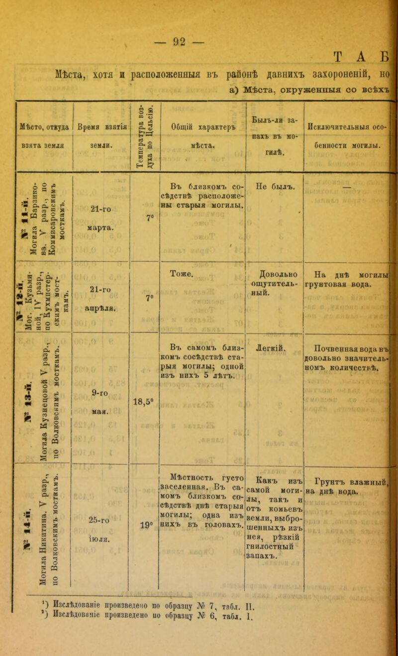 Т А В Мѣста, хотя и расположенныя въ районѣ давнихъ захороненій, но' а) Мѣста, окруженныя со всѣхъ) м о О .* » Сі л Былъ-лв за- Мѣсто, откуда Время взятія п м Си ^ К*=а' Общій характеръ Исключительныя осо- 1 пахъ въ МО- взята земля 1 земли. 2 мѣста. бенностн могилы. 1 Я Й гилѣ. 1 Н ^ \ о § ” Я Въ близкомъ со- Не былъ. - - .К ^ я .ш « ГК • сѣдствѣ расположе- 11-п Бар разр аровс ткамъ 21-го ?о ны старыя могилы. св , о о п К о к В5 я я марта. п ^ Я о л о ИЙ / І Тоже. Довольно На днѣ могилы ’В Ь , м о о . » >. в я (0 2й я я Г 21-го апрѣля. ?о ощутитель- ный. грунтовая вода. а § § и ■ л сО ') Въ самомъ близ- Легкій. Почвенная вода въ 5 зз комъ сосѣдствѣ ста- довольно значитель- ||| > 13 • * Я іН о * Д о ^ 2 =г я я* ф в 9-го 18,5® рыя могилы; одной изъ нихъ 5 лѣтъ. ■ ^ ■ номъ количествѣ. і ^ • 11 . (. ... 1 я ^ »! мая. ■ і Й и , 1 2 о • - 3 М 1 о о ? .1 3 с 1 1 і ев й О. Я Мѣстность густо заселенная. Въ са- момъ близкомъ со- і. Какъ изъ самой моги- лы, такъ и Грунтъ влажный, ■ на днѣ вода. ^ о сѣдствѣ двѣ старыя отъ комьевъ ’■ еЗ . * В іО 25-го 19® могилы; одна изъ земли, выбро- 1 ^ а Я РІ Н БЗ нихъ въ головахъ. шейныхъ изъ : п м сі К « іюля. нея, рѣзкій аа В СС ^ ЭД 2 гнилостный Св *=: о запахъ. » =5 СО и ^ 3 о ? ГЙ5 В ’) Изслѣдованіе произведено по образцу № 7, табл. II. *) Изслѣдованіе произведено по образцу Л'? 6. табл. I.