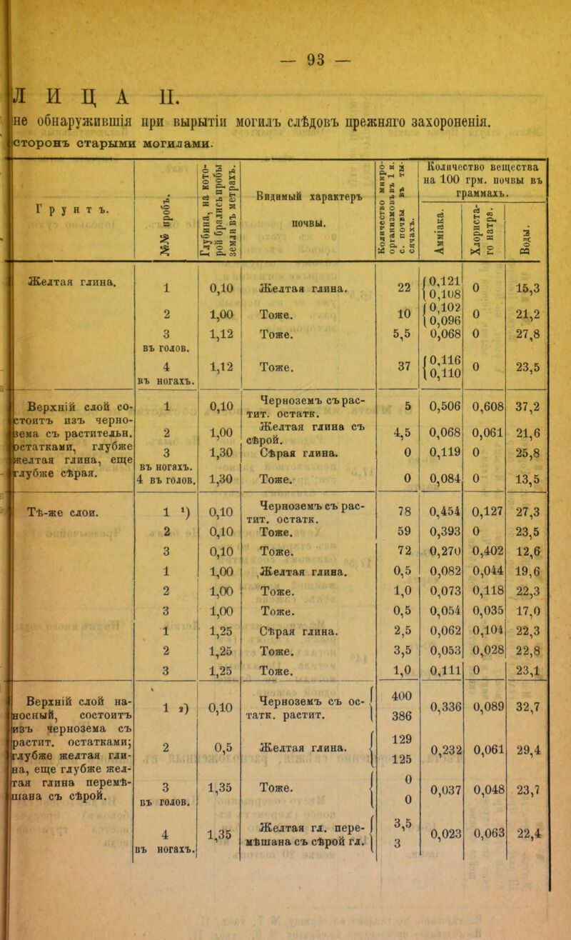 ЛИЦА II. не обнарунсившія при вырытіи могилъ слѣдовъ прежняго захороненія. сторонъ старыми могилами. Грунтъ. іО О I <= й .в 2 3 “ л. ю а ѵа I о ; Си < Видимый характеръ почвы. о » м ^ а » »А с » А о 5 я 2 « 5 «в 2 ^ ^ о. Й5 о в* о X В л V . А О о Количество вещества на 100 грм. почвы въ граииахъ. св .2 'в в •< н « я Й о ® ■=? о ■ч X 3 о П Желтая глина. ж- — Верхній слой со стоитъ изъ черно- іема съ растительн эстаткаии, глубже «елтая глина, еще -1| глубже сѣрая. Н. Тѣ-же слои. Верхній слой па- юсный, состоитъ 8ъ чернозема съ астит. остатками^ Іглубже желтая гли- на, еще глубже жел- тая глина перемѣ- шана съ сѣрой. 3 въ голов. 4 въ ногахъ. 0,10 1,00 1,12 1,12 въ ногахъ. 4 въ голов, 1 2 3 1 2 3 1 2 3 0,10 1,00 1,30 1,30 Желтая глина. Тоже. Тоже. Тоже. 0,10 0,10 0,10 1,00 1,00 1,00 1,25 1,25 1,25 1 ») I 2 3 въ годов. въ ногахъ. 0,10 0,5 1,35 1,35 Черноземъ съ рас- тит. остатк. Желтая глина съ сѣрой. Сѣрая глина. Тоже. Черноземъ съ рас- тит. остатк. Тоже. Тоже. ,Желтая глина. Тоже. Тоже. Сѣрая глина. Тоже. Тоже. 22 10 5,5 37 4,5 о о Черноземъ съ ос-1 татк. растит. ( Желтая глина. < Тоже. I Желтая гл. пере- [ мѣшана съ сѣрой гл.' | 78 59 72 0,5 1,0 0,5 2.5 3.5 1,0 400 386 129 125 о о 3,5 0,121 0,108 0,102 0,096 0,068 0,116 ,0,110 0,506 0.068 0,119 0,084 0,454 0,393 0,270 0,082 0,073 0,054 0,062 0,053 0,111 0,336 0.232 0,037 0,023 о о 0,608 0,061 о о 0,127 о 0,402 0,044 0,118 0,035 0,104 0,028 о 0,089 0,061 0,048 0,063 15,3 21,2 27,8 23,5 37,2 21,6 25,8 13,5 27.3 23.5 12.6 19,6 22.3 17.0 22,3 22,8 23.1 32,7 29,4 23,7 22,4