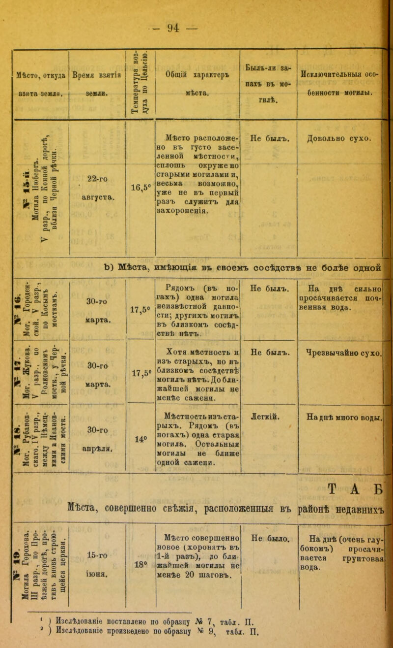 Мѣсто, откуда Время взятія § 2 РО ‘о м « 2 Сш Ф. Общій характеръ Былъ-лв за- взнта земля. земли. н ^ а мѣста. пахъ въ но* 1 я Й Н & ГИЛѢ. 1 Исключительныя осо-1 бенности могилы. О §“ а § ^ •в 2 о о . СІ о 8:1% О ^ м я 22-го августа. СО ѵО а 16,5« Мѣсто расположе- но въ густо засе- ленной мѣстности, сплошь окруже но старыми могилами и, весьма возможно, уже не въ первый разъ служитъ для захороненія. Не былъ. Довольно сухо. Ь) Мѣста, имѣющія въ своемъ сосѣдствъ не болѣе одной • г- « ^ .о . Рядомъ (въ но- Не былъ. л § Ш Я >“ « о. о, .а ж м о С 30-ро 17,5» гахъ) одна могила неизвѣстной давно- и « О І и _ п я марта. сти; другихъ могилъ въ близкомъ сосѣд- % ^ « О . етвѣ нѣтъ. <е О - Л- аа 9 С * Хотя мѣстность и Не былъ. « .-л 30-го 17,5» изъ старыхъ, но въ близкомъ сосѣдствѣ марта. могилъ нѣтъ. До бли- жайшей могилы не я менѣе сажени. Ц2 1в. Мог. Рубанов- скаго. IV разр., между Нѣмец- кими и Иванов- скими мостя. 30-го апрѣля. 140 Мѣстность изъ ста- рыхъ. Рядомъ (въ ногахъ) одна старая могила. Остальныя могилы не ближе одной сажени. Легкій. Ф » На двѣ сильноі просачивается поч-| венная вода. Чрезвычайно сухо. На днѣ много воды, Т А В| Мѣста, совершенно свѣжія, расположенныя въ районѣ недавнихъ! €0 С. и А ^ > Св » ч а (-Г о а о о а, с: я . § •(с' я о г- а- ев за о. 43 со а ^ Іі Н Я ^ 55 сз в я- О я сс а ед зев (А 43 я 3 X и Мѣсто совершенно Не было. На днѣ (очень глу-І 15-го новое (хоронятъ въ бокомъ) просачи-І 18» 1-й разъ), до бли- жайшей могилы не вается грунтовая] вода. 1 іюня. менѣе 20 шаговъ. * ) Изслѣдованіе поставлено по образцу Л6 7, табл. II. * ) Изслѣдованіе произведено по образцу 9, табл. П.