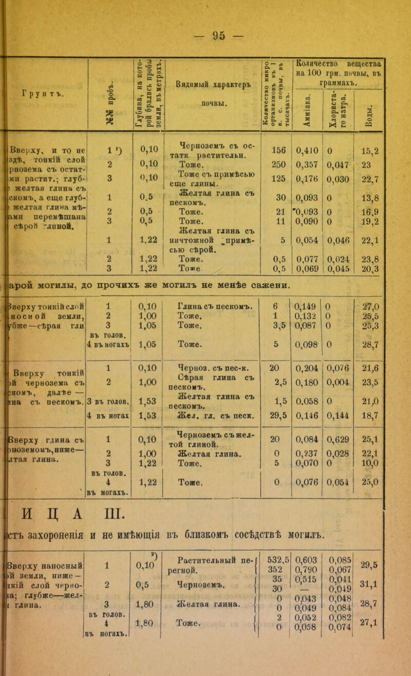 I * 5 • ё = 5 м В, о — й о. 2 в е „ Количество вещества на 100 грм. почвы, въ .а (гі ^ = Й я Видимый характеръ я а л « граммахъ. Грунтъ. іО О сх, ^ ВЗ - ^ св 3 в «ос. о » = сд н ^ в ж * - с почвы. р в <4 5 й « « ой і ^ Ом . 3 * о в ь в в 'і г О * ь с> в ьЗ ® X ь-. Л О со Вверху, и то не 1<) 2 0,10 Черноземъ съ ос- 156 0,410 0 15,2 здѣ, тонкій слой 0,10 татк. растительн. Тоже. 250 0,357 0,176 0,047 23 рнозема съ остат- ми растит.; гдуб- ! желтая глина съ скомъ, а еще глуб- 3 0,10 Тоже съ примѣсью еще глины. 125 0,030 22,7 1 0.5 Желтая глина съ пескомъ. 30 0,093 0 13,8 1 желтая глина мѣ- 2 0,5 Тоже. 21 '0,093 0,090 0 16,9 ами перемѣшана сѣрой ЛИНОЙ. 3 0,5 Тоже. Желтая глина съ 11 0 19,2 1 1,22 ничтожной ^примѣ- 5 0,054 0,046 22,1 СЬЮ сѣрой. 2 1,22 Тоже. 0,5 0,077 0,024 23,8 3 1,22 Тоже 0,.б 0,069 0,045 20,3 арой могилы, до прочихъ же могилъ не менѣе сажени. {верху тонкій слой 1 0,10 Глина съ пескомъ. 6 0,149 1 0 27,0 носной земли. 2 1,00 Тоже. 1 0,132 0 25,5 гбже—сѣрая гли 3 1,05 Тоже. 3,5 0,087 0 25,3 въ голов. 4 въ ногахъ 1 1,05 Тоже. 5 0,098 0 28,7 Вверху тонкій )й чернозема съ 1 2 0,10 1,00 Чернов, съ пес-к. Сѣрая глина съ пескомъ. 20 2,5 0,204 0,180 0,0/6 0,004 21,6 23,5 5комъ, далѣе — іна съ пескомъ. 3 въ голов. 1,53 Желтая глина съ пескомъ. 1,5 0.058 0 21,0 4 въ ногах 1,53 Же л. гл. съ песк. 29,5 0,146 0,144 18,7 вверху г.іина съ 1 0,10 Черноземъ съ жел- той глиной. 20 0,084 0,629 25,1 )ноземомъ,ниже— 2 1,00 Желтая глина. 0 0,237 0,028 22,1 лтая глина. 3 1,22 Тоже. 5 0,070 0 10,0 въ голов. 4 1,22 Тоже. 0 0,076 0,054 25,0 въ ногахъ. И Ц А III. ;тъ захороненія и не имѣющія въ близкомъ сосѣдствѣ могилъ. Вверху наносный 1 0,10 Растительный регной. >й земли, ниже — іКІЙ слой черно- 2 0,5 Черноземъ. іа; глубже—жел- ( глина. 3 1,80 Желтая глина. въ голов. 4 въ ногахъ. 1,80 Тоже. 532.5 0,603 0,085 352 0,790 0,067 35 0,515 0,0-И 30 — 0,049 0 0,043 0,048 0 0,049 0,084 2 0,052 0,082 0 0,058 0.074 / 29,5 31.1 28,7 27.1