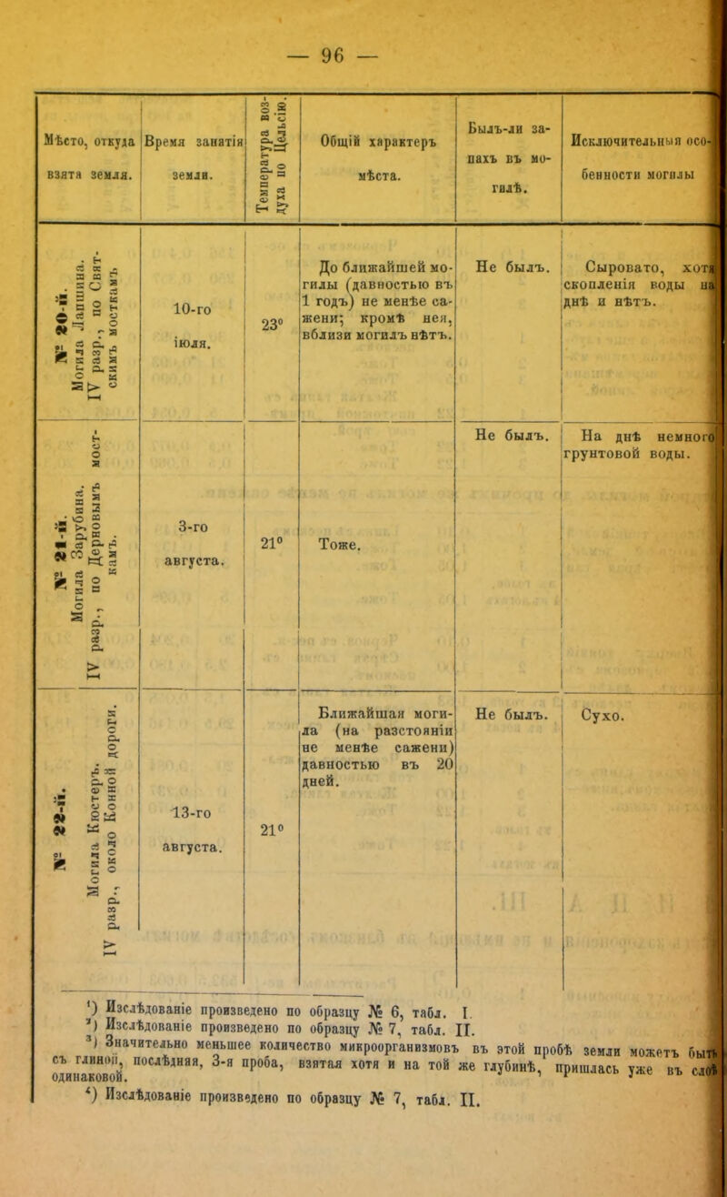 Мѣсто, откуда Время занятія взята земля. ; земли. і 3 3 щ я ^ 5* ОбщіЁ характеръ мѣста. Былъ-ли за- пахъ въ мо- гилѣ. Исключительныя осо-| бенности могилы . ь Сб ОС а а с м о г и 5 о г- я л м г а а о. 8 м н і) о а я»' Й я 8 2 о ® а. ® - с. ш ' М- ® М. а о а о, п Яб Си 8 Сі С о. о « 10-го іюля. 23® 3-го августа. 21® 13-го августа. До ближайшей мо- гилы (давностью въ 1 годъ) не менѣе са- жени; кромѣ нея, вблизи могилъ нѣтъ. Тоже. Не былъ. I Сыровато, хотя ;своплеиін воды ид |днѣ и нѣтъ. Не былъ. 21® Ближайшая моги- ла (на разстояніи не менѣе сажени) давностью въ 20 дней. На днѣ немного! грунтовой воды. Не былъ. Сухо. *) Изслѣдованіе произведено по образцу № 6, табл. I. *) Изслѣдованіе произведено по образцу № 7, табл. II. ■ ®) Значительно меньшее количество микроорганизмовъ въ этой пробѣ земли можетъ бы^ одинаковой глубинѣ, пришлась уже въ слЛ *) Изслѣдованіе произведено по образцу № 7, табл. П.