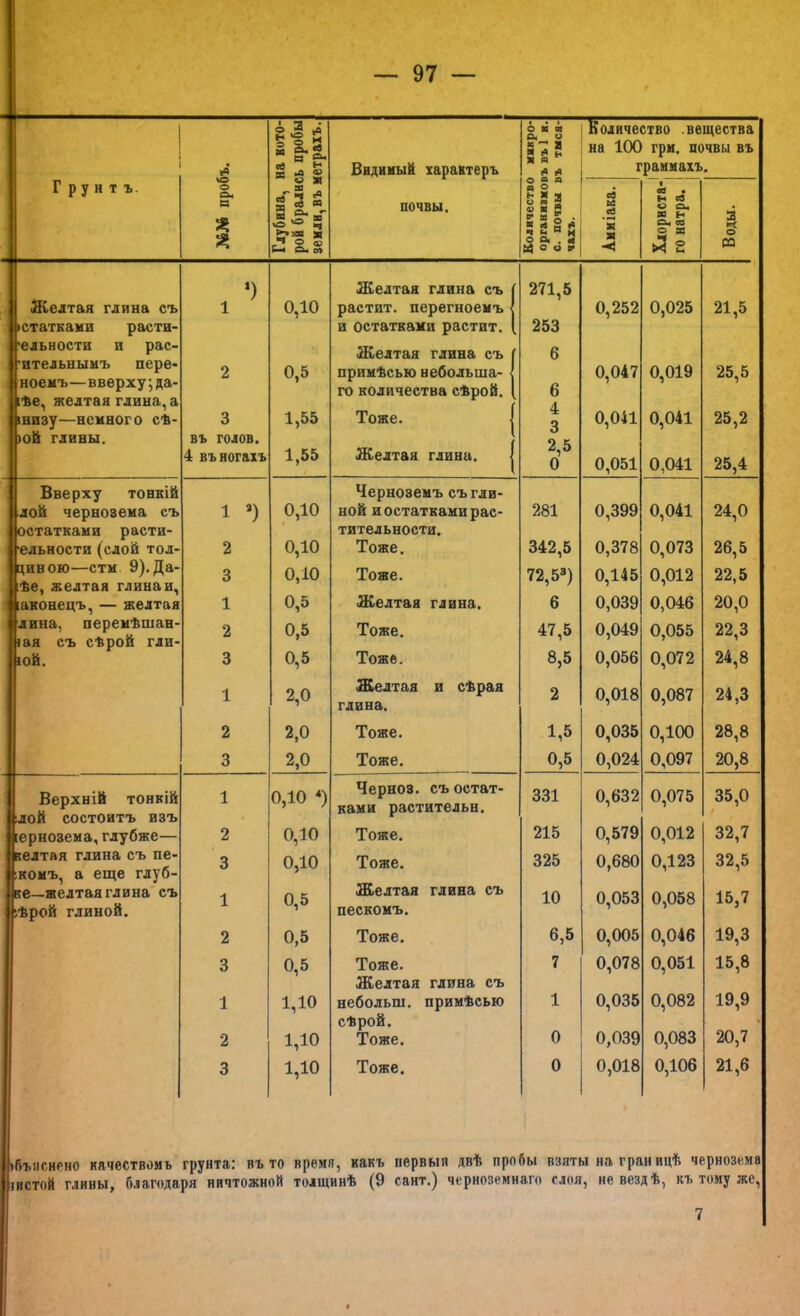 г РУ н т ъ. ко о о Б Й о5 *- * « * вГ ^ 2 =9 еа 5'в ►.« я г 2 ® С-І Ом 09 Желтая глина съ статками расти- ельности и рас- ительныыъ пере ноеиъ—вверху ;да- ѣе, желтая глина, а низу—немного сѣ- )0& глины. Вверху тонкій ЛОЙ чернозема съ •статками расти- ■ельности (едой тод- чивою—стм 9).Да- :ѣе, желтая глина и, і іавонецъ, — желтая лина, перемѣшан іая съ сѣрой гди { іой. Верхній тонкій ЛОЙ состоитъ изъ ернозема, глубже— (едтая глина съ пе- комъ, а еще гдуб- {в—желтая глина' съ ѣрой глиной. 3 въ голов. 4 въ ногахъ 1 ») 2 3 1 2 3 2 3 2 3 2 3 2 3 0,10 0,5 1,55 1,55 0,10 Ф 0,10 0,10 0,5 0,5 0,5 2,0 2,0 2,0 0,10 *) 0,10 0,10 0,5 0,5 0,5 1,10 1,10 1,10 Видимый характеръ О М « Ск о “ Я 3 ё я А А (9 Количество .вещества на 100 грм. почвы въ граммахъ. почвы. Количество органнамоЕ с. почвы Е чахъ. Амміака. Хлориста-] го натра. Воды. Желтая глина съ [ растит, перегноемъ | и остатками растит. (, Желтая глина съ примѣсью небольша- го количества сѣрой. Тоже. Желтая глина. 271,5 253 6 6 4 3 2,5 0 0,252 0,047 0,041 0,051 0,025 0,019 0,041 0,041 21.5 25.5 25,2 25,4 Черноземъ съгли- ной и остатками рас- 281 0,399 0,041 24,0 тительности. Тоже. 342,5 0,378 0,073 26,5 Тоже. 72,53) 0,145 0,012 22,5 Желтая глина. 6 0,039 0,046 20,0 Тоже. 47,5 0,049 0,055 22,3 Тоже. 8,5 0,056 0,072 24,8 Желтая и сѣрая глина. 2 0,018 0,087 24,3 Тоже. 1,5 0,035 0,100 28,8 Тоже. 0,5 0,024 0,097 20,8 Чернов, съ остат- ками растительн. 331 0,632 0,075 35,0 Тоже. 215 0,579 0,012 32,7 Тоже. 325 0,680 0,123 32,5 Желтая глина съ 10 0,053 0,058 15,7 пескомъ. Тоже. 6,5 0,005 0,046 19,3 Тоже. 7 0,078 0,051 15,8 Желтая глина съ небольш. примѣсью 1 0,035 0,082 19,9 сѣрой. 20,7 Тоже. 0 0,039 0,083 Тоже. 0 0,018 0,106 21,6 объяснено качествомъ грунта: въ то время, какъ первыя двѣ пробы взяты на границѣ чернозема іистой глины, благодаря ничтожной толщинѣ (9 сайт.) черноземнаго сдоя, не вездѣ, къ тому же. 7