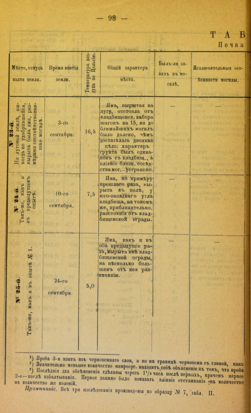 . » ' Т А В 1 ’•—: Мѣсто, откуда ‘ взята земля. Время взятія 1 землѣ. 1 Температура воз- духа по Цельсію. Общій характеръ мѣста. Былъ-ли за- пахъ въ мо- гилѣ. Исключительныя осо- бенности могилы. »»-й. На луговой землѣ, ни- ' когда не удобрявшейся, 1 вырыта была яма, раз- і мѣрами еоотвѣтствовав- 1 шая могилѣ. 3-іх) сентября. . ( 16,5 Яма, вырытая на лугу, отстояла отъ кладбищенск. забора шаговъ на 15, но до ближайшихъ могиЛъ было далеко, чѣмъ достигалась двоякая цѣль; характеръ груа^а бѣілъ одина- аб‘въ съ кладбищ., а вліяніе бланк. Сосѣд- ства мог.—Уётранейо. 1 И- ‘г4-н. Такъ-же, какъ н въ предыдущемъ опытѣ. . \ 10-го сентября. 1 7,5 Яма, п6 примѣру прошлаго раза, вы- рыта въ полѣ, у юго-запа|(Наго угла кладбища, на такомъ же, приблизительно, разстоянія'бѣъ клад- бищенской 'оСрады. Яма, какъ и въ оба предыдущіе ра- ѣа,ѣ(ырйта внѣ клад- бищенской ограды, ■{О на нѣсколько боль- 2 шеыъ отъ нея раз- 1 .о , стояніи. З* I * 24-го 5,0 9» 58 сентября. н аГ ^ < ’ “ 1 Н ’) Проба 3-я взята изъ черноземнаго слоя а нр на тонп..* Значительно меньшее количество микроорг. находитъ себѣ глиной, какъ •) ІІомѣдніп ,ва «бсѣиеневія вдѣдоы черт ”” 2-е-поелѣ вйалтыванія. Первое должно было п«яі ь вдіян? о^? ’■ на количество же колоній. .вліяніе отстаиванія ►на количество Прчмѣчангс. Всѣ три изслѣдованія произведен и по образцу № 7, ;габл П.