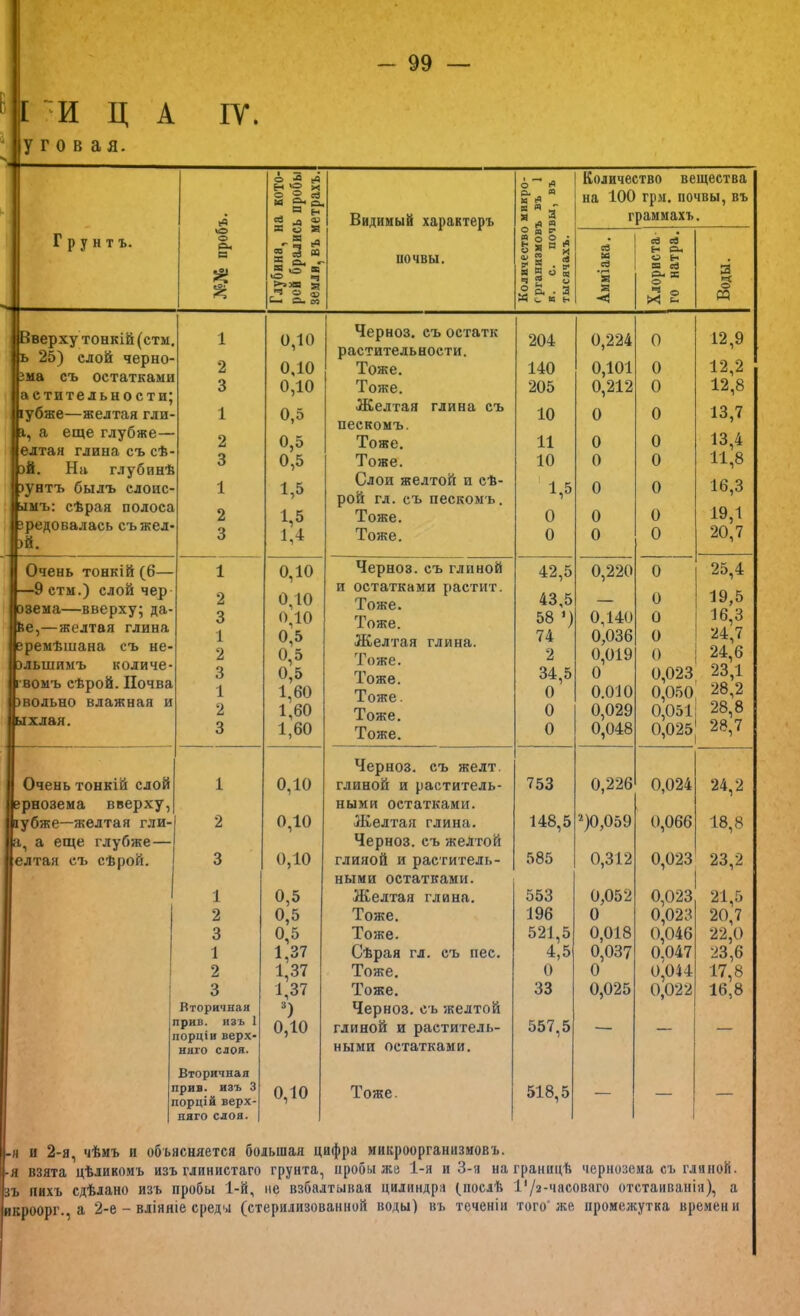 Ч Ш Ц А ІУ. ^ У Г О В а Я. «а іа кото- ь пробы іетрахъ. Видимый характеръ почвы. о Й я я я я  >9 в Количество вещества на 100 грм. почвы, въ граммахъ. Грунтъ. Ц о С5 5 3 « в ,о в ч Ч о 2 ь- « ® Я я о о ; * Н ^ й X 5! « . 2 я и о и ч 2 и ° О. . Я М С Я н св » ед я г ед ед ь сх, О н еа сд о ч о X 2 3 § Р5 ■Вверху тонкій (стм, Іь 25) слой черно- Ьма съ остатками Иастительности; , шубже—желтая гли- |а, а еще глубже— Мелтая глина съ сѣ- шй. На глубинѣ Ьунтъ былъ слоис- |ыиъ: сѣрая полоса Ірредовалась съжел- 1 2 3 1 2 3 1 2 3 0,10 0,10 0,10 0,5 0,5 0,5 1,5 1,5 1,4 Черноз. съ остатк растительности. Тоже. Тоже. Желтая глина съ пескомъ. Тоже. Тоже. Слои желтой и сѣ- рой гл. съ пескомъ. Тоже. Тоже. 204 140 205 10 11 10 '1,5 0 0 0,224 0,101 0,212 0 0 0 0 0 0 0 0 0 0 0 0 0 0 0 12,9 12,2 12,8 13.7 13,4 11.8 16,3 19,1 20,7 1 Очень тонкій (6— 1—9 стм.) слой чер рзема—вверху; да- ре,—желтая глина Іеремѣшана съ не- шльшимъ количе- ■ вомъ сѣрой. Почва ювольно влажная и нхлая. 1 2 3 1 2 3 1 2 3 0,10 0,10 0,10 0,5 0,5 0,5 1,60 1,60 1,60 Черноз. съ глиной и остатками растит. Тоже. Тоже. Желтая глина. Тоже. Тоже. Тоже. Тоже. Тоже. 42.5 43.5 58 ’) 74 2 34.5 0 0 0 0,220 0,140 0,036 0,019 0 0.010 0,029 0,048 0 0 0 0 0 0,023 0,050 0,051 0,025 25.4 19.5 16,3 '24,7 24.6 23.1 28.2 28,8 28.7 1 Очень тонкій слой 1 0,10 Черноз. съ желт, глиной и раститель- 753 0,226 0,024 24,2 Іернозема вверху, Іаубже—желтая гли- 2 0,10 ными остатками. Желтая глина. 148,5 )0,059 0,066 18,8 На, а еще глубже— ■елтая съ сѣрой. 3 0,10 Черноз. съ желтой глиной и раститель- 585 0,312 0,023 23,2 1 1 0,5 ными остатками. Желтая глина. 553 0,052 0,023 21,5 1 2 0,5 Тоже. 196 0 0,023 20,7 3 0,5 Тоже. 521,5 0,018 0,046 22,0 1 1,37 Сѣрая гл. съ пес. 4,5 0,037 0,047 23,6 2 1,37 Тоже. 0 0 0,044 17,8 3 1,37 Тоже. 33 0,025 0,022 16,8 ] I Вторичная трив. изъ 1 іорціи верх- *') 0,10 Черноз. съ желтой глиной и раститель- 557,5 — — — I няго слоя. Вторичная ірив. изъ 3 0,10 ными остатками. Тоже. 518,5 Г іорцій верх- няго слоя. -я и 2-а, чѣмъ и объясняется большая цифра микроорганизмовъ. ■я взята цѣликомъ изъ глинистаго грунта, пробы же 1-я и 3-я на границѣ чернозема съ глиной, зъ нихъ сдѣлано изъ пробы і-й, ие взбалтывая цилиндра (послѣ І'/а-часоваго отстаиванія), а икроорг., а 2-е - вліяніе среды (стерилизованной воды) въ теченіи того'же промежутка времени