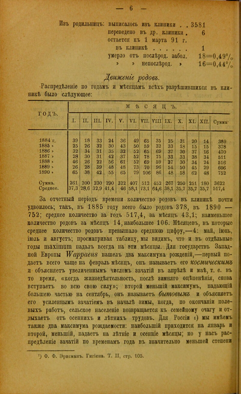 Ивъ родильницъ: выписалось ивъ клиники . . 3581 переведено въ др. клиники . 6 остается къ 1 марта 91 г. въ клиникѣ 1 умерло отъ послѣрод. забол. 18=0,497о » » непослѣрод. > 16=0,4 47(, Движете родовъ. •Распредѣленіе по годамъ и мѣсяцамъ всѣхъ разрѣшившихся въ кіи- никѣ было слѣдующее: годъ. М Ѣ С Я Ц Ъ. I. II, III. IV. V. VI. VII. VIII IX. X. XI. ХП. Суина- 1884 г. 39 18 33 24 36 49 65 35 25 31 20 14 389 1885 > 25 26 32 30 43 50 59 32 33 18 15 15 378 1886 > 32 34 31 35 32 52 65 69 37 30 37 16 470 1887 » 28 30 31 42 37 52 78 75 33 33 38 34 511 1888 » 46 26 22 56 61 52 69 59 37 30 34 24 516 1889 » 26 28 39 48 48 73 70 96 54 50 45 29 606 1890» 65 38 42 55 65 79 106 86 48 58 62 48 752 Сумма. 261 200 230 290 322 407 512 452 267 250 251 180 3622 Среднее. 37,3 28,6 32,9 41,4 46 58,1 73,1 64,6 38,1 35,7 35,7 25,7 517,4 За отчетный періодъ времени количество родовъ въ клиникѣ почти уроилось; такъ, въ 1885 году всего было родовъ 378, въ 1890 — 752; среднее количество за годъ 517,4, за мѣсяцъ 43,1; наименьшее количество родовъ за мѣсяцъ 14, наибольшее 106. Мѣсяцевъ, въ которые среднее количество родовъ превышало среднюю цифру,—4: май, іюнь, іюль и августъ; просматривая таблицу, мы видимъ, что и въ отдѣльные годы тахітит падалъ всегда на эти мѣсяцы. Для государствъ Запад- ной Европы ^арраеиз нашелъ два максимума рожденій,—первый по- даетъ всего чаще на февраль мѣсяцъ, онъ называѳтъ его космическимъ и объясняетъ увеличеннымъ числомъ зачатій въ апрѣлѣ и маѣ, т. е. въ то время, «когда жизнѳдѣятельность, послѣ вимняго оцѣпенѣнія, снова вступаетъ во всю свою силу»; второй мѳньшій максимумъ, падающій большею частью на сентябрь, онъ навываетъ бытовымд и объясняетъ его усиленнымъ зачатіемъ въ началѣ зимы, когда, по окончаніи поле- выхъ работъ, сельское населѳнів возвращается къ семейному очагу и от- дыхаетъ отъ осеннихъ и лѣтнихъ трудовъ. Для Россіи і) мы имѣемъ также два максимума рождаемости: наибольшій приходится на январь и второй, меньшій, падаетъ на лѣтніѳ и осенніе мѣсяцы; но у насъ рас- предѣленіе вачатій по временамъ года въ вначитѳльно меньшей степени О Ф. Ф. Эупсманъ. Гигіена. Т. II, стр. 105.