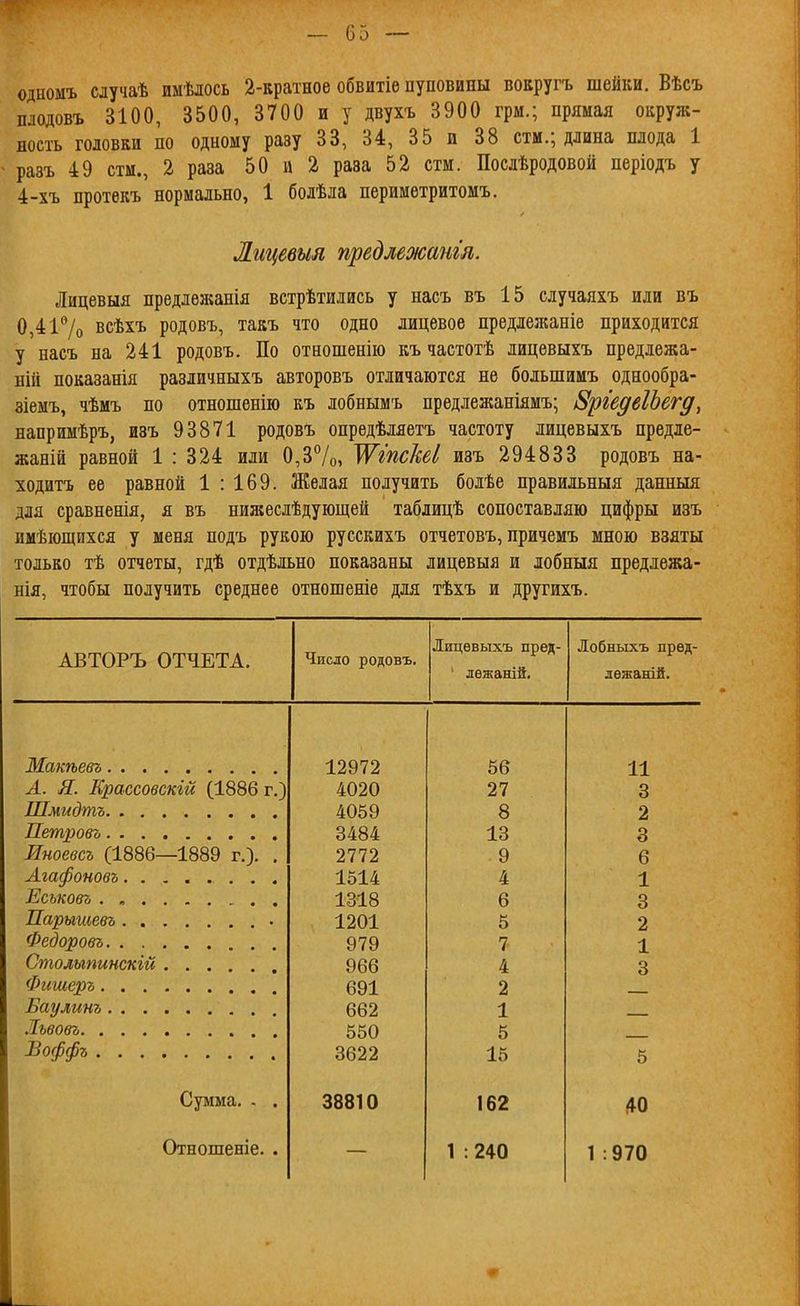 одномъ случаѣ имѣлось 2-кратное обвитіе пуповины вокругъ шейки. Вѣсъ плодовъ 3100, 3500, 3700 и у двухъ 3900 грм.; прямая окруж- ность головки по одному разу 33, 34, 35 и 38 стм.; длина плода 1 разъ 49 стм., 2 раза 50 и 2 раза 52 стм. Послѣродовой періодъ у 4-хъ протекъ нормально, 1 болѣла перимѳтритомъ. Лгщевыя предлежанія. Лицевыя предлѳжанія встрѣтились у насъ въ 15 случаяхъ или въ 0,4і7о всѣхъ родовъ, такъ что одно лицевое предлежаніе приходится у насъ на 241 родовъ. По отыошенііо къ частотѣ лицевыхъ предлежа- ній показанія разіичныхъ авторовъ отличаются не большииъ однообра- зіемъ, чѣмъ по отношенію къ лобнымъ предлежаніямъ; ІЗргедеІЪегд, напримѣръ, изъ 93871 родовъ опредѣляетъ частоту лицевыхъ предле- жаній равной 1 : 324 или 0,37о, Ѵгпскеі изъ 294833 родовъ на- ходитъ ее равной 1 : 169. Желая получить болѣе правильныя данныя для сравненія, я въ нижеслѣдующей таблицѣ сопоставляю цифры изъ имѣющихся у меня подъ рукою русскихъ отчетовъ, причемъ мною взяты только тѣ отчеты, гдѣ отдѣльно показаны лицевыя и лобныя предлежа- нія, чтобы получить среднее отношеніе для тѣхъ и другихъ. АВТОРЪ ОТЧЕТА. Число родовъ. Лицевыхъ пред- ' лѳжаній. Лобныхъ прѳд- лѳжаній. 12972 56 11 А. Я. Крассовскгй (1886 г.) 4020 27 3 4059 8 2 3484 13 3 Иноевсъ (1886—1889 г.). . 2772 . 9 6 1514 4 1 1318 6 3 1201 5 2 Федоровъ 979 7 1 Столыпинскгй 966 4 3 691 2 662 1 550 5 3622 15 5 Сумма. . . 38810 162 40 Отношеніе. . 1 :240 1 :970