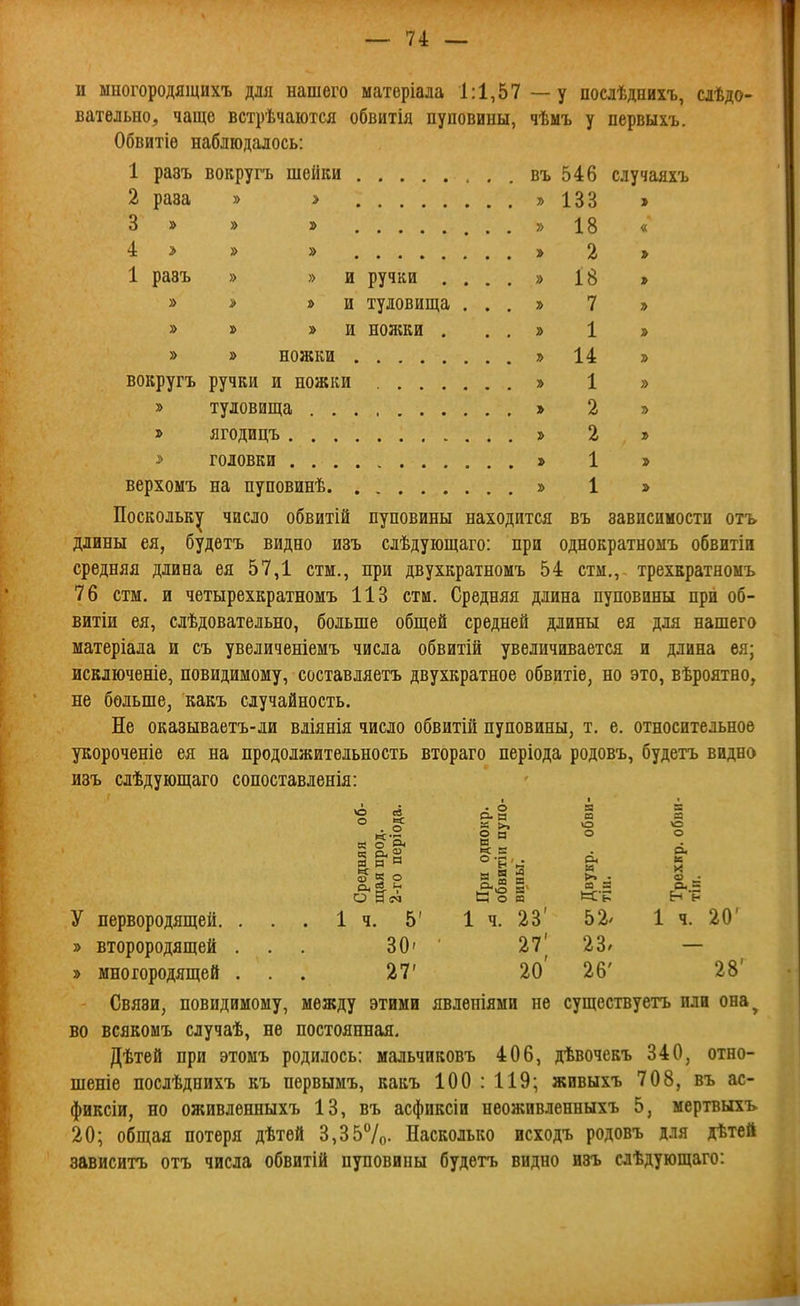 и ыногородящихъ для нашего матеріала 1:1,57 — у посіѣднихъ, слѣдо- ватедьно, чаще встрѣчаются обвитія пуповины, чѣмъ у первыхъ. Обвитіѳ наблюдалось: 1 разъ вокругь шейки въ 546 случаяхъ 2 раза » > »133 > 3 » » » » 18 « 4> » » » 2 > 1 разъ » » и ручки . . . . » 18 » » » » и туловища ...» 7 » » » » и ножки ...» 1 » » » ножки » 14 » вокругъ ручки и ножки » 1 » » туловища » 2 » » ягодицъ » 2 » > головки > 1 » верхомъ на пуповинѣ » 1 > Поскольку число обвитій пуповины находится въ зависимости отъ длины ея, будетъ видно изъ слѣдующаго: при однократномъ обвитін средняя длина ея 57,1 стш,, при двухкратномъ 54 стм.,- трехкратномъ 76 стм. и четырехкратномъ 113 стм. Средняя длина пуповины при об- витіи ея, слѣдовательно, больше общей средней длины ея для нашего матеріала и съ увеличеніемъ числа обвитій увеличивается и длина ея; исключеніе, повидимому, составляетъ двухкратное обвитіе, но это, вѣроятно, не больше, какъ случайность. Не оказываетъ-ди вліянія число обвитій пуповины, т. е. относительное укороченіе ея на продолжительность втораго періода родовъ, будетъ видно изъ слѣдующаго сопоставленія: *й к- о- Н и в -о Й >• *5 «•§ й я ° ° Я И И ® -Р В' 5 У первородящей. ... 1 ч. 5' 1ч. 23' 52' 1 ч. 20' » второродящей ... 30' ' 27| 23/ — » многородящей ... 27' 20' 26' 28' Связи, повидимому, между этими явлѳніями не существуетъ или она^ во всякоыъ случаѣ, не постоянная. Дѣтей при этомъ родилось: мальчиковъ 406, дѣвочекъ 340, отно- шеніе послѣднихъ къ первымъ, какъ 100 : 119; живыхъ 708, въ ас- фиксіи, но оживленныхъ 13, въ асфиксіи неоживленныхъ 5, мертвыхъ 20; общая потеря дѣтей 3,357о- Насколько исходъ родовъ для дѣтей зависитъ отъ числа обвитій пуповины будетъ видно изъ слѣдующаго: I