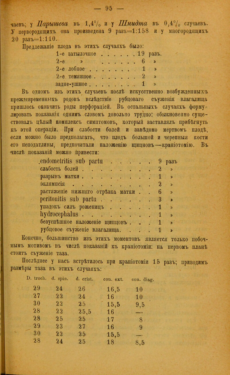 ^аевъ; у Парыгиева въ 1,4% и у Шмидта въ 0,4% случаевъ. У первородящихъ она ироизвѳдена 9 разъ=1:158 и у многородящихъ 20 разъ=1:110. Преддѳжаніѳ плода въ этихъ случаяхъ было: 1- ѳ затылочное 19 разъ. 2- е » 6 » 2-ѳ лобное .1 > 2-е темянное 2 » заднѳ-ушное 1 » Въ одномъ изъ этихъ случаевъ поелѣ искусственно возбужденныхъ прѳжвгевременннхъ родрвъ вслѣдствіе рубцоваго съуженія влагалища пришлось окончить роды перфораціей. Въ остальныхъ случаяхъ форму- лировать показанія однимъ словомъ довольно трудно: обыкновенно суще- ствовалъ цѣлый комплексъ симптомовъ, который заставлялъ прибѣгнуть къ этой операціи. При слабости болей и завѣдомо мертвомъ плодѣ, если можно было предполагать, что плодъ большой и черепныя кости его неподатливы, предпочитали наложенію щицновъ—краніотоиію. Въ числѣ показаній можно привести: ,епйотеігііі8 8пЬ рагШ ..... 9 разъ слабость болей 2 » разрывъ матки 1 » эклямнсія 2 » растяженіе нижняго отрѣзка матки . . 6 » регііопіііз 8иЬ рагіи 3 > упадокъ силъ роженицъ 1 » 1іу(1госер1іа1и8 1 » безуспѣшное наложеніе щипцовъ . . . 1 » рубцовое съуженіе влагалища. . . . 1 » Конечно, большинство изъ этихъ моментовъ является только побоч- нымъ мотивомъ въ числѣ показаній къ краніотоміи: на первомъ планѣ стоитъ съуженіе таза. Послѣднее у насъ встрѣтилось при краніотоміи 15 разъ; приводимъ размѣры таза въ этихъ случаяхъ: ІгосЬ. і. зріп. д. СГІ8І. соп. ех*. соп. (ііа^. 29 24 26 16,5 10 27 22 24 16 10 30 22 25 15,5 9,5 28 22 25,5 16 28 25 25 17 8 29 23 27 16 9 30 22 25 15,5 18 28 24 25 8,5