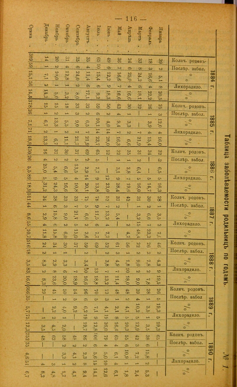 Сумма . с Декабрь Ноябрь , Октябрь Сентябрь . Августъ Іюль , . . Іюнь . . . Май ... Апрѣль Мартъ , . Февраль Январь 00 «о ю о оз 1-х ю ел со ел оз сл •(^ со со оз ьо *. со 00 ЬХ сх> 03 со КОЛИЧ. ООІйп-і,. О со I-»- оз ь— о оз -а о> оэ со ьо Послѣр. вабол. с 15,1 і ь-х о 12,8 24,0 11,4 1 ,-х сл й^ 12,-^ 1 16,6 25,0 24,2 116,6 рі 00 00 о> ко >-х ьо 6) оз со оз 00 Лихорадило. м- 1*^ с* 14,2 СП о со (О аі о 17,1 _СО (О 18,3 16,6 16,6 18,1 ьо ьо 20,5 ^ о с см ~І 00 м- сл сл 1-х 00 со со 03 ю сл со сл о со со о со ьо ю оз го сл Колич. родовъ. ю м> ю м- 00 ьо оз ьо 1-х 1 1-х 03 • Шслѣр. аабол. рз Ѵ1 13,3 5 сл со о _рз сл 10,1 ^еx о рз со 1 рз со 12,0 ^ о 00 00 сл -л м- ьо ю -а -а 1-х нх -л ьо -л 1»5. Лихорадило. 18,8 13,3 оз -о 1—X 1-х Х-х 21,7 ьо ёо 23,7 28,0 Дб,з рз оз 21, Р-х ел ір- 16,0 о о оз со 00 о со -л Сі со оз сл сл ю со ьо со сл оз 1-х СО со ьо Колич. родовъ. ю сл сл 1 1-х »-х ьо 1 |?о Послѣр. забол. сл 25,0 _сл и^ _рэ оз 13,5 ьо со ^ і рз м- ^о оо рз 1 рз сл о о  со оо с; 00 со сл со сл со м- со -л «л СП сл Лихорадило. 18,9 со со 24,3 1б,е; 1-х _р ос 20,1 13,8, 23,0 28,4' 1-х рэ оз 16,0 14,7 16,3 о о сл м- со •й- со 00 со со оз со -л - ел 00 сл м со -л фх ю со 1-х со о ьо со Колич. родовъ. м. оз со -0 сл со ьо 1 м- ьо 1-х Послѣр. забол. 00 оз ^о со 1-х ^? со о ьо нх ^ оз 11,5 13,2 рт Ѵ 1 рз ьо рз о? ро сл о о 00 00 сл сл оз ю сл ьо оз \ ьо 1-х ел -л ьо Лихорадило. —1 .10,7 11,8 15,8 оз с 15,0 оз •о ^ I ^І 48,4 ^з рз (О ^-л о СП оз ю со со о со сл со сл со СП ьо оз ЬХ ел оз ьо ьо оз _оз Колич. родовъ. 00 ю м- ' их 1 ьо 1 ьо со 1-х N5 ьо ьо Иослѣр. вабол. со сл _ро со со со 1 _со ►Рх 1 со оо ^рx со »-х оо со о оо Ьэ о о 00 00 00 00 со ^з 00 оз (->» о со -л -л м- о (О ьо со Лихорадило. ■ 16,0 рз со 23,6 20,0 18,9 16,6 18,8 13,2 11,4 18,0 о -л оо 19,5 о оз о оз ю со сл сл о сл со СП о со 00 00 со со ьо 00 ьо оз Колич. родовъ. со Ст 1 1-х ю ел оз ел со ю 1Й- 1-х СП Послѣр. вабол 1889 сл 1 _со іо о «а іо рз (О ^о и- ■>-»• 10,2 рз СР 19,3 О -.1 сл (-Х м 1-х 1 1-х со со со 00 ел . сл ел Лихорадило. —1 12,3 рз сл с-ч го о 1 1-х і° 12,8 ьо рз 16,4 КХ со 12,1 рз сл 1-х ^о со с ~1 сл ю 00 оз ю сл 00 00 оз о оз -а со сл СП сл сл ьо со 00 оз сл Колнч. родовъ. со сл 1 1 ю ьо оз •«>- >(х- 05 со оз 1 ПосхЬр. вабол. 1890 1 оз 1 1 іо і-х ^о со _сл оз сл о рз '—к ^э со ^»э ьо 15,8 1 _ о о ЦТ со ь-х ю 00 1-х ел 1-х о (.^ ьо 1 Лихораіяло. »о се. ^^^^ ■о ьх со і(»- 14,1 12,6 оз 1-х оо ьо і^ рі со 1 . о