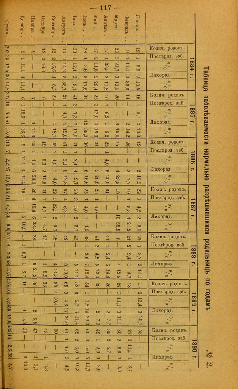 Сумма . . Декабрь . . Ноябрь . Октябрь Сентябрь . 1 Августъ . . 5 & Іюнь . . . Апрѣдь . . Мартъ . . Февраль . . Январь . . се со м- ю м- со 00 [С 00 Н1 -а Н-І -.1 со со м- со Колич. родовъ. 1\3 1 м >А ^з СП м- Н-І ІІОСЛърОД. ааО. 11,1 1 16,6 |і6,6 14,2 12,1 со оз 11,8 ьз со сл 21,7 _К1 >-1 СП со О 884 м- 1 1 1-1 ел ш. ел СП ьэ со со ьс Лихорад. 14,8 11,1 1 1 00 со 35,7 _со 1-1 17,6 29,4 11,8 13,0 33,3 10,5 о о м 1С 05 оз 1\3 •-1 4^ 1-1 со [N5 сл 1-1 оз О 1-1 #> »-і ел Колич. родовъ. о ьі 1 1 1 со г со 1-1 1 1 1 • н- Посдѣрод. заб. 1-1 С» оз 1 1 1 ^ ^-^ со 1 12,0 оз Ьо 1 1 -л о о 00 ее СЛ м- 1-1 1 •й- -а 1-1 (й- ь-і СО Лихорад. 18,0 16,6 14,3 1 18,1 19,0 17,0 35,3 16,0 і>3 15,0 *1 13,3 О Со со со сс сл со [С сл -л н-і со оз ьс сс сл м- -а ьс оз Ь-і со Колич. родовъ. Ь-і 1-1 м- )-1 1-1 Н1 1 1 м- 1 1 1 ІІ л/» тГгЪ Т\ГЯГ ООП ііосдърод* заи. [С 1с 1І-,1 о' _сл со ъ ю ^»^- 1 1 . 1 о 1 1 I о о 00 00 ет ьо м. оз оз сл сл ^а (N9 лихорад. 15,0 44,4 о 10,5 о 12,8 ^ 16,6 20,8 20,0 23,5 ^<I -.1 10,5 о о Сг сэ 00 со ю оз ьс 1-1 Ь>3 N3 сл сл СО и; сл ьс сл со 1-1 00 1-1 со Колич. родовъ. І№ 1 Ій- м- СЛ Ій- со 1-1 м- 1 1 >-1 м- Послѣрод. заб. 1 (-»• сл ьс сл со ел оз о о 1 ■ 1 со сл 00 со © _оз ь« 1 ьэ 1-1 1 1 о к) Лихорад. о 10,5 23,3 ^^ ^ со о 1 _00 о 1 1 55,5 21,2 со о _^ о с  со СЛ >-і СП 00 и»- -л ьс 00 (О сл со 00 *>■ 1-1 00 (С Ц-І ІчЗ -3 Колич. родовъ. 00 М- 1 1 1 1 1 1-1 ьс 1-1 1 N9 Послѣрод. заб. со 1 1 1 1 1 (О ел 00 (О »р1 1 СО и^ _со -^ о о 00 00 с» 1-1 оз м. 00 сл сл оз 1-1 со Лихорад. 1 Со ч* <1 ^І 21,2 со 14,3 1 19,0 Н1 1 18,4 12,0 14,4 12,5 ^ 11.1 о о 1-1 со со оз со со со с» Оз со сл от (й- (№ СО ьс оз -3 ь-і 00 м- ІЛ Колич. родовъ. Сі 1 1 1 со 1-1 1 1 со 1 Послѣрод. заб. ее оо 1 1 1 10,4 со -3 оз 1 1 11,1 1 13,4 о 00 ОС со .СП о Ь-І (N8 1 1 -л оа м- (й- со 1 со Лихорад. ]2,о|і СП со СЛ сл 1 1 24,6 Ѵ-1 V 26,0| о -СІ 11,1 1 20,1 о со со со о ІСІ. со Со о оз 1-1 Оз 00 оз о 4^ со со ел со о -0 СП 00 Колич. родовъ. 1 1 1 1 ^э со н-і ІчЭ (С 00 1 Послѣрод. заб. ГС С5 1 1 1 1 ь». оз со Ъ ел О Ъ оз оз 11,1 1 о о 00 со а 1С СП со 1 со -3 Ь-і 1 н- м- 1 Лихорад. 10,0 ^а со 1 со 10,3 11,7 Ь2 ъ 1 со со _со -л I о о о 0>