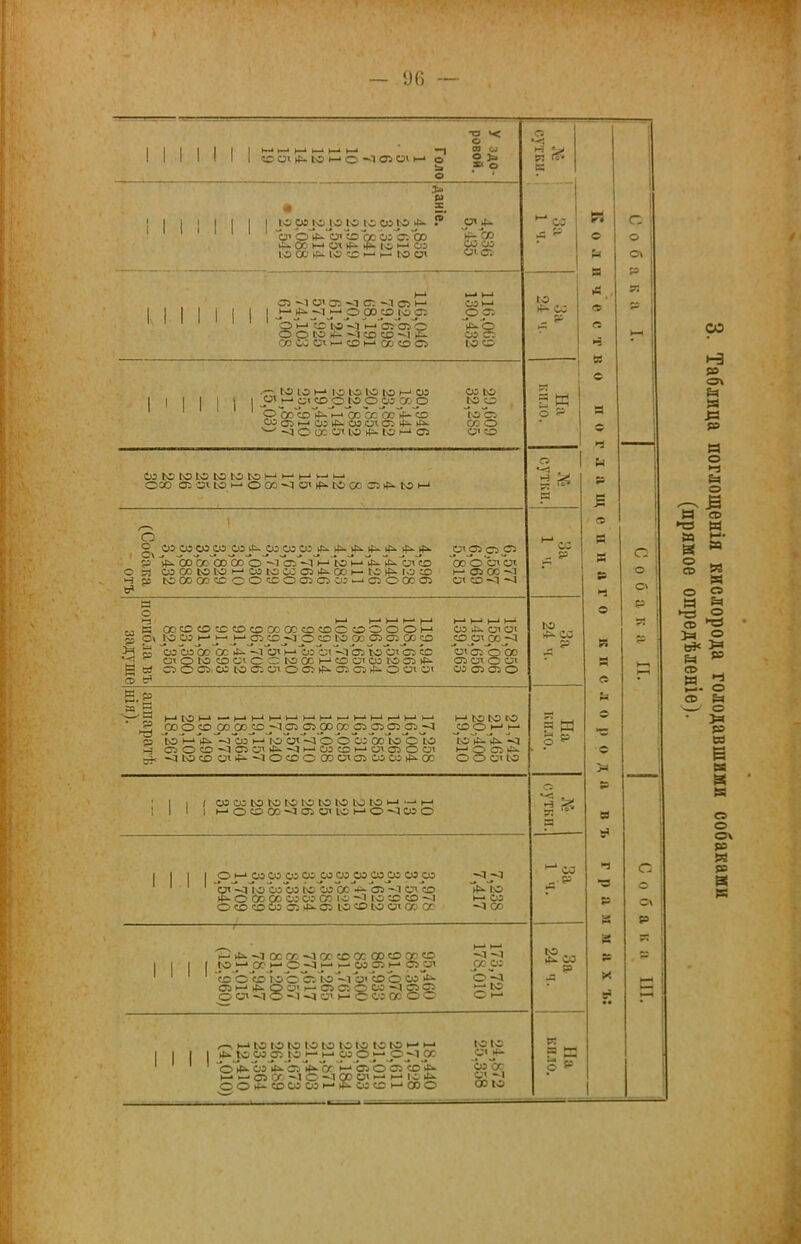 г Г- ■ ч X Л- ‘ і;.',' К' І'ѵ' •' — 96 — оі іс I—‘ О оі»-» •о *< с 09 С) О >1 » о > 'Ьпо'ф- Оі'с; 00 ю со ю сс» ю сл СЯ 4:* '►и-СО СО СО ОіСі сл -^ю» О? ^<1 с: 05 8'^'^'іо‘Ѵі *і-**о:'о5'о о Ю 4- -1 сг> СР --І 1^ СОССОг»-‘СР»-*СО';РС^ СОЬ-* С5 ѵъ со о ю о '^г:. ю н-‘ ю ІО ю ьо ь-* со р оо'о'й^'^ СсЪі'сс'і^'Іо С0О5»—‘С04=*С0СДа54і-4^ ^-5О0СОгЮ4^10н-»а5 со ю ю о Іо 05 со о СП со соююююьою»—*»—*»—»>-•►-» ООО 05-СпЮн-О00^СП4і»‘М)С0О4^Ю>-‘ со ОО ^ Цх'со ос 00 со о Н-іТо'^'л-'ІЬ-'СЛ со СОСОЮЬО»—‘СОЮС0054=^00^— Ю4^ІчѴСО Ю00С0ССООССОа5О5С0^05О0005 ^:яр ор 'ос'о сл >-* 05 ос -^1 СП со<з Ѵ-* Н-* )—* •— ^—» ОоСОСОСОСОСОСОООСОСООСООООн-* ^ОСО О) о^^xсо со'оі'оо 00 4і- н-*ЪоЪі*^1 05 Ъо'Ьх 05 ^ слоюсос;іОС:госо>-и:оспсоюо5>^ С5ОС5С0Ю05СЛОС54і^С?5С5 4ь-ОСПС;>г со 4х с^ С' ‘сл'о5'о'оо 05 СП о ел со 05 05 о к р а’» ѵЗ-Я . р р н ^ 91 я со ІО 4^ со я и о ^ (Г5 5— со р о и я я С9 л с п с о о\ р 9: со 45»* со р а о сѵ І—ІІОН-» — Н-•)—*>—*»—‘Ь-*»—*г-*І—*>—‘і—*»—*>-^ 00 о со СО со со ^<1 05 05^ ос 05 05 05 05 1оѴ‘‘4^''«^Ъ5'>-*'юЪ''<і'С> оЬсЪоІо'оІо С50С0^05СЛ4Ь*-^»—»СОСОі—‘СП050СП <1ЮСОСЛ45-<ІОСООООСЛ05СОС045»‘00 Ю ЬО со со о »—' >—• Н-> о 05 4І^ о о ел ю ( СОСОЮЮЮГОГОЮЮІО»—‘‘-‘I—* I Н-‘ОСООО'*:і05СЛІО)—*0<1СОО I 1.1 I о I—‘ оэ со оэ со_со со со со_со со оэ рт'^ііо оэоэ Г'оЪгосІ+і'С5 ~-1 СЛІГ) ю І^ОСССОСООгСОІС-'ІІОСОСО-Ч •—•со осососооіій-сліоссиосэтссоо ~-ісо I—1*>.^ОССС-~10С'СОСХСЮООССО I I I I ® І—‘ со Оі^ 05^^ ’со'о’соіоо Оі'іо'^1 оі о о со'і^ 05»—‘і(і.оо>і—•аюосо^ооі о с?» ~-1 о -1 -а а» н- с со 00 оо <1 о; »“• ьэ о Н- I I ^ Н-* ІО Ю ІО Ю ю ІО Ю ІО ю I 4:». ІО 05 05 ІО ►—* I—• со Р ^ Р -1 ос о 05 05 ’»й* от >“• С5 о 05 ео 4»“ Ь- 05 сг о со ел ІО ОО4-е0С0 05і-‘»5‘ССС0»-‘С0О ІО ІО ел 4- СП 00 ьо я и Ьа ^ о ^ <Г5 Й й я я я л с >ч я и ■со ■ Р о о с\ р я ^со р и я я ^ Таблица поглощенія кислорода голодавшими собаками (прямое опредѣленіе).