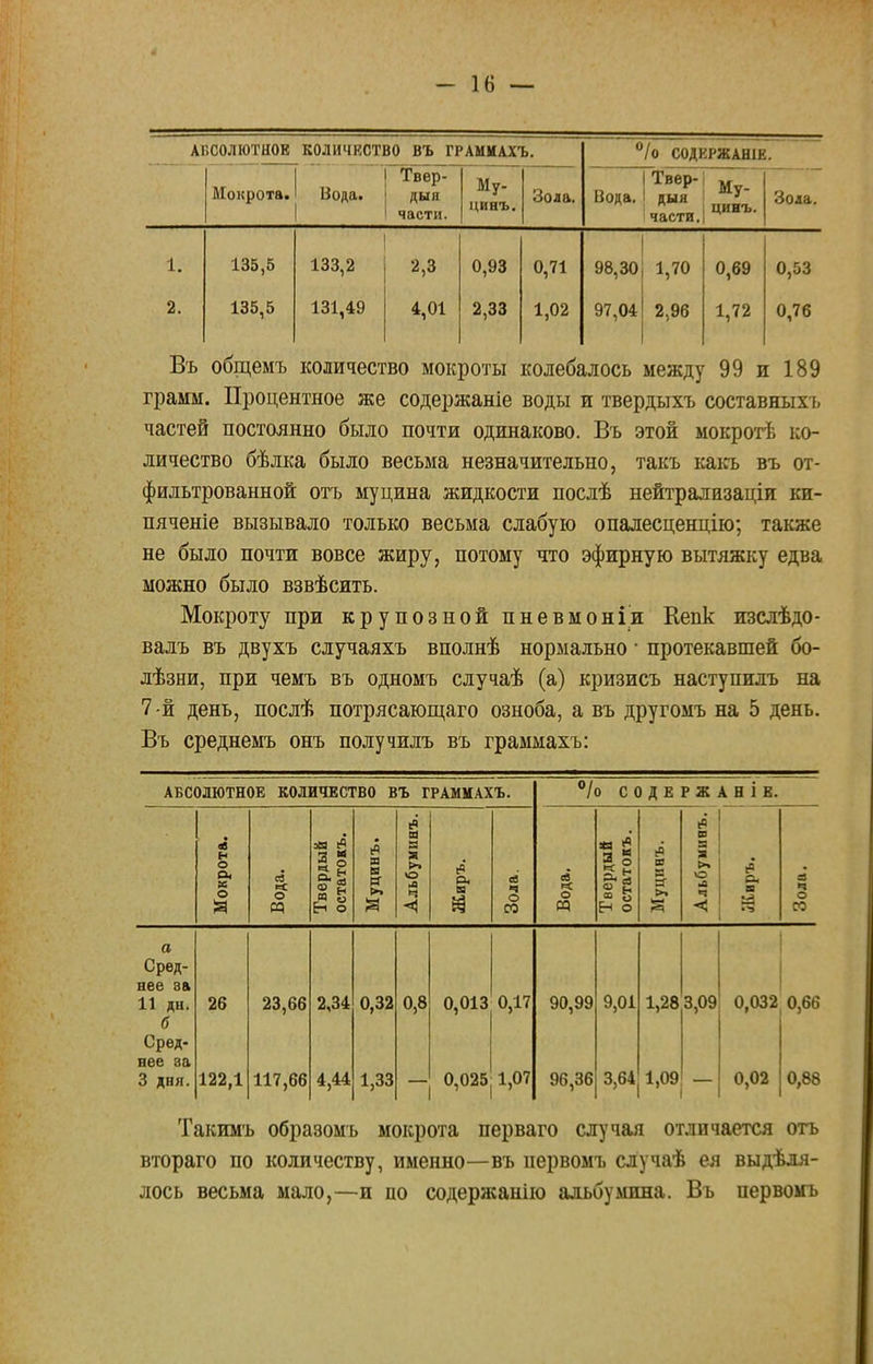 АБСОЛЮТНОЕ КОЛИЧЕСТВО ВЪ ГРАММАХЪ. °/о СОДЕРЖАЯІЕ. Мокрота. I Вода. Твер- дый части. Му- цинъ. Зола. р !Твѳр-! му- Вода. 1 дыя 1 ічасти. | Зола. 2. 135,5 135,5 133,2 131,49 2,3 4,01 0,93 2,33 0,71 1,02 98,30 97,04 1,70 2.96 0,69 1,72 0,53 0,76 Въ общемъ количество мокроты колебалось между 99 и 189 грамм. Процентное же содержаніе воды и твердыхъ составных!, частей постоянно было почти одинаково. Въ этой мокротѣ ко- личество бѣлка было весьма незначительно, такъ какъ въ от- фильтрованной отъ муцина жидкости послѣ нейтрализаціи ки- пяченіе вызывало только весьма слабую опалесценцію; также не было почти вовсе жиру, потому что эфирную вытяжку едва можно было взвѣсить. Мокроту при крупозной пневмоніи Кепк изслѣдо- валъ въ двухъ случаяхъ вполнѣ нормально ■ протекавшей бо- лѣзни, при чемъ въ одномъ случаѣ (а) кризисъ наступилъ на 7-й день, послѣ потрясающаго озноба, а въ другомъ на 5 день. Въ среднемъ онъ получилъ въ граммахъ: АБСОЛЮТНОЕ КОЛИЧЕСТВО ВЪ ГРАММАХЪ. л н о о, и о 3 ев « О «я в Н Я о Л ц < Он в св ч о со °/о СОДЕРЖАВ! Е. ев О я к Н о (0 в •г я- - і в. ев Ч О СО а Сред- нее ва 11 дн. б Сред- нее ва 3 дня. 26 122,1 23,66 117,66 2,34 4,44 0,32 1,33 0,8 0,013 0,17 0,025,1,07 90,99 96,36 9,01 1,283,09 3,64 1,09 0,032 0,66 0,02 0,88 Такимъ образомъ мокрота перваго случая отличается отъ втораго по количеству, именно—въ первомъ случаѣ ея выделя- лось весьма мало,—и по содержанію альбумина. Въ первомъ