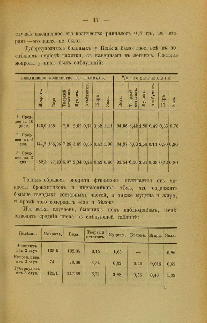 сдучаѣ ежедневное его количество равнялось 0,8 гр., во вто- ромъ—его вовсе не было. Туберкулозныхъ больныхъ у Кепк'а было трое, всѣ въ по- слѣднемъ періодѣ чахотки, съ кавернами въ легкихъ. Составъ мокроты у нихъ былъ слѣдующій: ЕЖЕДНЕВНОЕ КОЛИЧЕСТВО ВЪ ГРАММАХЪ. °/о С 0 ДЕРЖАНІЕ. Альбуминъ. Твердый остатокъ. Мокрота. Вода. Твердый остатокъ. Муцинъ. Жиръ. Зола. Вода. Муцинъ. Альбумш р. Зола. 1. Сред- дее за 16 дней. 145,9 138 7,9 2,62 0,71 0,52 1,11 94,58 5,42 1,80 0,49 0,36 0,76 2. Сред- нее на 3 дня. 144,2 136,95 7,25 3,69 0,65 0,43 1,30 94,97 5,03 2,56 0,11 0,30 0,90 3. Сред- нее за 3 дня. 82,3 77,23 5,07 2,34 0,24 0,42 0,66 93,84 6,16 2,84 0,29 0,52 0,80 Такимъ образомъ мокрота фтизиковъ отличается отъ мо- кроты бронхитиковъ и пневмониковъ тѣмъ, что содержитъ больше твердыхъ составныхъ частей, а также муцина и жира, и кромѣ того содержитъ еще и бѣлокъ. Изъ всѣхъ случаевъ, бывшихъ подъ наблюденіемъ, Кепк выводить среднія числа въ слѣдующей таблицѣ: Болѣзнь. Мокрота. Вода. Твердый остатокъ. Муцинъ. Бѣлокъ. Жиръ. Зола. Бронхитъ изъ 2 случ. Купозн. пнев. изъ 2 случ. Туберкулозъ изъ 3 случ. 135,5 74 124,1 132,35 70,66 117,38 3,15 3,34 6,72 1,63 0,82 2,88 0,40 0,36 0,016 0,46 0,86 0,62 1,02 2