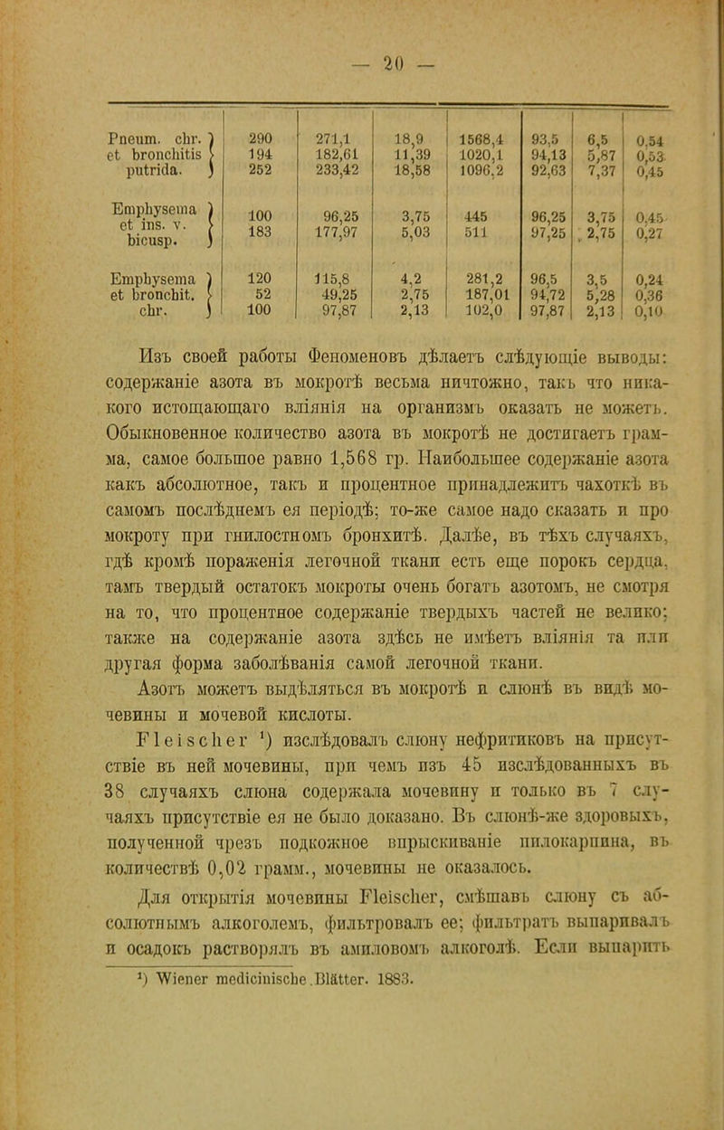 Рпеит. сЬг. 1 290 271,1 18,9 1568 4 93,5 6,5 0,54 еі ЪгопсЬШз > 194 182,61 11,39 1020 1 94,13 5,87 0,53 риігісіа. ) 252 233,42 18,58 1096 2 92,63 7,37 0,45 Етрііузета ) еі іпз. ѵ. > Ъісизр. ) 100 96,25 3,75 445 96,25 3,75 0,45 183 177,97 5,03 511 97,25 . 2,75 0,27 ЕтрЬузета ) 120 И 5,8 4,2 281 2 96,5 3,5 0,24 еі ЬгопсЬік. > 52 49,25 2,75 187, 01 94,72 5,28 0,36 сЬг. ) 100 97,87 2,13 102, 0 97,87 2,13 0,10 Изъ своей работы Феноменовъ дѣлаетъ слѣдующіе выводы: содержание азота въ мокротѣ весьма ничтожно, такь что ника- кого истощающаго вліянія на организмъ оказать не можеть. Обыкновенное количество азота въ мокротѣ не достигаетъ грам- ма, самое большое равно 1,568 гр. Наибольшее содержаніе азота какъ абсолютное, такъ и процентное принадлежить чахоткѣ въ самомъ послѣднемъ ея періодѣ; то-же самое надо сказать и про мокроту при гнилости омъ бронхитѣ. Далѣе, въ тѣхъ случаяхъ, гдѣ кромѣ пораженія легочной ткани есть еще порокъ сердца, тамъ твердый остатокъ мокроты очень богатъ азотомъ, не смотря на то, что процентное содержаніе твердыхъ частей не велико; также на содержаніе азота здѣсь не имѣетъ вліянія та или другая форма заболѣванія самой легочной ткани. Азотъ можетъ выдѣляться въ мокротѣ и слюнѣ въ видѣ мо- чевины и мочевой кислоты. П е і з с 1і е г ') изслѣдовалъ слюну нефритиковъ на прпсут- ствіе въ ней мочевины, при чемъ изъ 45 изслѣдованныхъ въ 38 случаяхъ слюна содержала мочевину и только въ 7 слу- чаяхъ присутствіе ея не было доказано. Въ слюнѣ-же здоровыхъ, полученной чрезъ подкожное ішрыскиваніе пилокарпина, въ количествѣ 0,02 грамм., мочевины не оказалось. Для открытія мочевины Пеізсііег, смѣшавъ слюну съ аб- солюта ымъ алкоголемъ, фильтровалъ ее; фпльтратъ выпаривалъ и осадокъ растворялъ въ амиловомъ алкоголѣ. Если выпарить *) ^іепег гоесІісішзсЬе.ВШег. 1883.