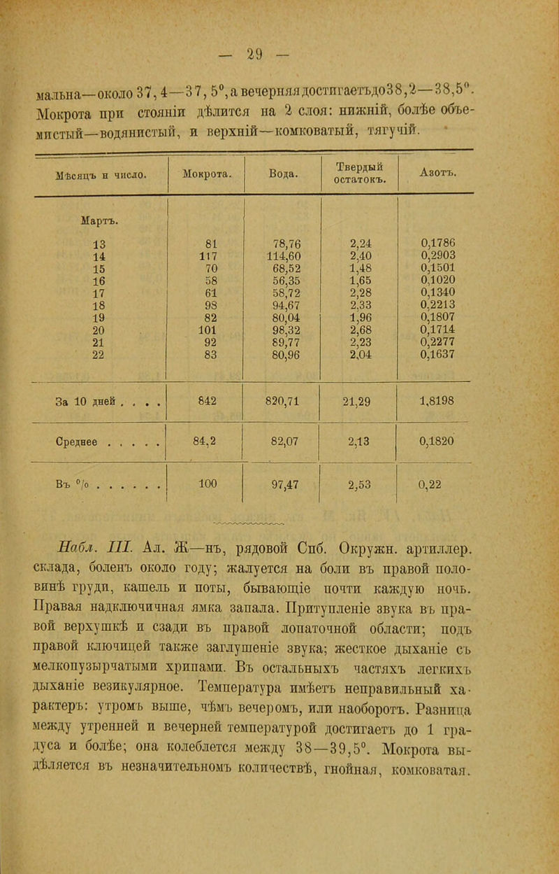 мальна—около 37,4—37, 5°,авечерняядостигаетъдо38,2—38,5°. Мокрота при стояніи дѣлится на 2 слоя: нижній, болѣе объе- мистый—водянистый, и верхній—комковатый, тягучій. Мѣсяцъ н число. Мокрота. 1 Вода. Твердый остатокъ. Азотъ. Мартъ. 13 14 15 16 17 18 19 20 21 22 81 117 70 58 61 98 82 101 92 83 78,76 114,60 68,52 56,35 58,72 94,67 80,04 98,32 89,77 80 96 2,24 2,40 1,48 1,65 2,28 2.33 1,96 2,68 2,23 2,04 0,1786 0,2903 0,1501 0,1020 0,1340 0,2213 0^1807 0,1714 0,2277 0,1637 За 10 дней .... 842 820,71 21,29 1,8198 84,2 82,07 2,13 0,1820 Въ °/о 100 97,47 2,53 0,22 Лабл. III. Ал. Ж—нъ, рядовой Снб. Окружн. артиллер. склада, боленъ около году; жалуется на боли въ правой поло- винѣ груди, кашель и поты, бывающіе почти каждую ночь. Правая надключичная ямка запала. Притупленіе звука въ пра- вой верхушкѣ и сзади въ правой лопаточной области; подъ правой ключицей также заглушеніе звука; жесткое дыханіе сь мелкопузырчатыми хрипами. Въ остальныхъ частяхъ легкихъ дыханіе везикулярное. Температура имѣетъ неправильный ха- рактера утромъ выше, чѣмъ вечеромъ, или наоборотъ. Разница между утренней и вечерней температурой достигаетъ до 1 гра- дуса и болѣе; она колеблется между 38—39,5°. Мокрота вы- дѣляется въ незначительномъ количествѣ, гнойная, комковатая.