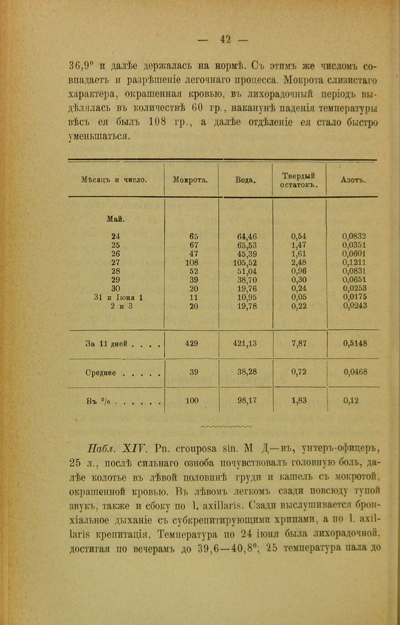 36,9° и далѣе держалась на нормѣ. Съ этимъ же числомъ со- впадаетъ и разрѣшеніе легочнаго процесса. Мокрота слизистаго характера, окрашенная кровью, въ лихорадочный періодъ вы- делялась въ количествѣ 60 гр., наканунѣ паденія температуры вѣсъ ея былъ 108 гр., а далѣе отдѣленіе ея стало быстро уменьшаться. Мѣсяцъ и число. Мокрота. Вода. Твердый остатокъ. Азотъ. Май. 24 25 26 27 28 29 30 31 и Іюня 1 2 и 3 65 67 47 108 52 39 20 11 20 64,46 65,53 45,39 105,52 51,04 38,70 19,76 10,95 19,78 0,54 1,47 1,61 2,48 0,96 0,30 0,24 0,05 0,22 0,0832 0,0351 0,0601 ОД211 0,0831 0,0651 0,0253 0,0175 0,0243 За 11 дней .... 429 421,13 7,87 0,5148 39 38,28 0,72 0,0468 Въ °/о 100 98,17 1,83 0,12 Еабл. XIV. Рп. сгопрова 8іп. М Д—въ, унтеръ-офицеръ, 25 л., послѣ силънаго озноба почувствовалъ головную боль, да- лѣе колотье въ лѣвой половинѣ грудп и кашель съ мокротой, окрашенной кровью. Въ лѣвомъ легкомъ сзади повсюду тупой звукъ, также и сбоку по 1. ахіПагік. Сзади выслушивается брон- хіальное дыханіе съ субкрепитирующимп хрипами, а по 1. ахіі- Іагік креиитація. Температура по 24 іюня была лихорадочной, достигая по вечерамъ до 39,6—40,8°; '25 температура пала до