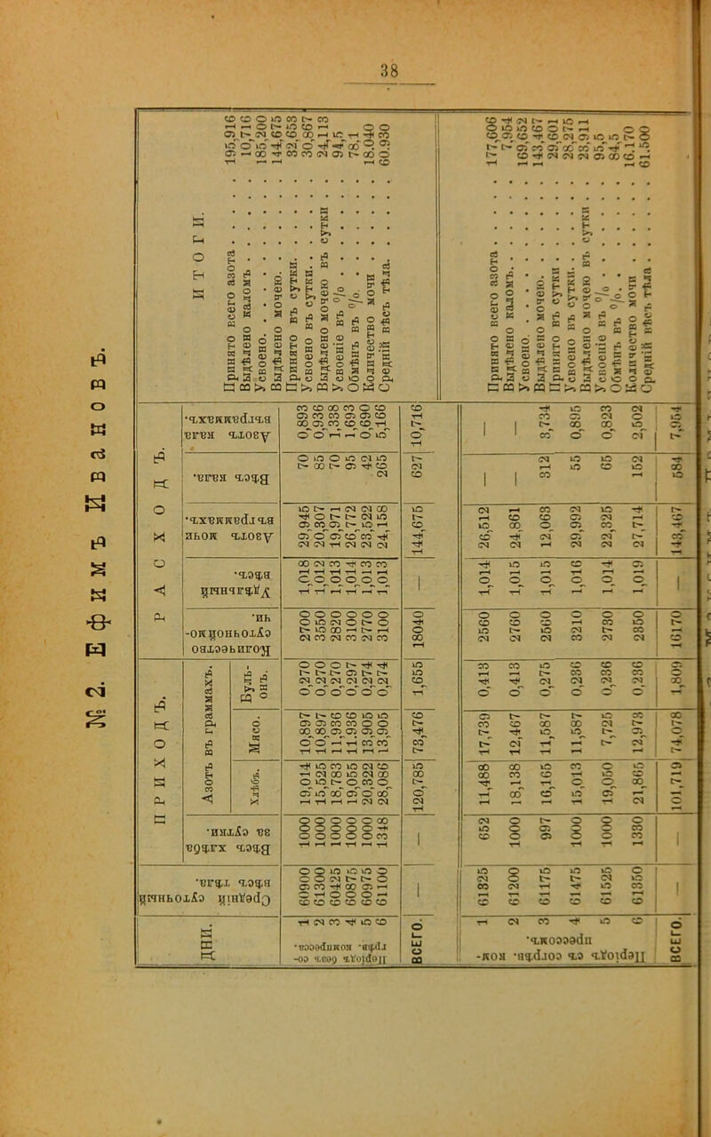 1 ! 38 ИТОГ и. Принято въ сутки 32.653 Выдѣлено мочею въ сутки . . 24,113 Обмѣнъ въ /о. 78,1 Выдѣлено мочею въ сутки . . 23,911 Обмѣнъ въ о/о 84,5 О и о •ч,x'винвс[^ч.я ■ВІГВН Ч.ХОЕУ со 00 со о «о 05 со со 0> 05 со 0О_О5,СО__ со СО_т-(^ о о г-» о ю 10,716 — 3,734 0,895 0,823 2,502 ■* о е- •вгвя ч-офд о іп о Ю СЧ 1Л с- аз с- 05 со г- со гм ю іа с» т-і ія со о , 1 со -* 00 яьол ч-хоеу Ю с- гн (М (М 00 о І> Іг- <М Ю 05 СО^О^ІГ- Ю ■-І аГ о оГ ігГсо ІМ (М тН (М <Г5 (М 144,675 26,512 24,001 12,063 29,992 22,325 27,714 со со '* ТЧ •Ч-ЭфЯ дннчгч-И^ 00 (^5 со со со ■-І -гЧ т-1 тН —1 .-1 0,0^0 о,о_о •ГН тН *-Н тН ^ т-1 1 1,014 1,015 1,015 1,016 1,014 1,019 1 •иь -олщоньохАэ ояхээьигод о о о о о о о ю с<1 о с^- о Ю 00 —1 І>- 1—1 (М со (М со (М со 18040 2560 2760 2560 3210 2730 2350 о со —1 П Р И X 0 д ъ. Азотъ въ граммахъ. >,« и => о о о •'іі т)< 1— о с- 05 1> с- СЧ,С<1_ (М (М (М ся ооо~ооо~ 1,655 0,413 0,413 0,275 0,230 0,236 0,236 о о Мясо. с- со со ю ю ОЗ 05 со со о о ао,оо,05_а5 05_05, О'о'-н'тн со'со т-1 тН .-с Т-( І-І г- 73,476 17,739 12,467 11,687 11,587 7,725 12,973 74,078 о ч ><1 т}< ю со ю <м со 1-1 о» 00 Ю С<» 00 о о^^- а^сл СЗ іп 00 <зГ о осГ тН тН г-І г- (М 01 120,785 11,488 10,165 15,013 19,050 21,865 о тЧ о 'ихх^э ■ве о о о о о 00 о о о о о о о о о о 00 тН і-н .-н тн —і тН 1 652 1000 997 1000 1000 1330 1 1 •ВГфХ Ч,ОфЯ {[ІЧНЬОХІІЭ цшѴэсІэ о о л іо ю о с о см г- о 05 со -* 00 а> т-і с; т-1 о о о со со со со со со 1 61825 61200 61176 61475 61525 61350 1 дни. тн сч со т(< ю со ■ііоаоііипоя -вцА! -03 чеод гѴоійол ВСЕГО. тн о» со >л со •Ч,ЛОЭ0Ѳ(ІП -кон •ач.^Ілоз Ч.Э ч-Ѵоійэц ВСЕГО.