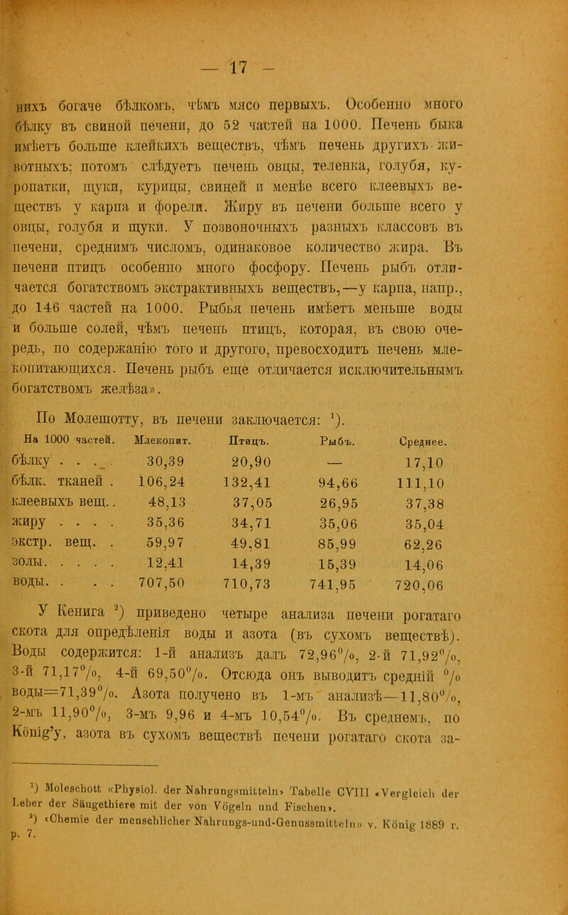 нпхъ богаче бѣлкомъ. чѣмъ мясо первыхъ. Особенно много бѣлку въ свиной печени, до 52 частей на 1000. Печень быка имѣетъ больше клейкихъ веществъ, чѣмъ печень другихъ жи- вотныхъ; потомъ слѣдуетъ печень овцы, теленка, голубя, ку- ропатки, щуки, курицы, свиней и менѣе всего клеевыхъ ве- ществь у карпа и форели. Жиру въ печени больше всего у овцы, голубя и щуки. У позвоночныхъ разныхъ классовъ въ печени, среднимъ числомъ, одинаковое количество жира. Бъ печени птицъ особенно много фосфору. Печень рыбъ отли- чается богатствомъ экстрактавныхъ веществъ,—у карпа, напр., до 146 частей на 1000. Рыбья печень имѣетъ меньше воды и больше солей, чѣмъ печень птицъ, которая, въ свою оче- редь, по содержанію того и другого, превосходить печень мле- ко питающихся. Печень рыбъ еще отличается исключителънымъ богатствомъ желѣза». По Молешотту, въ печени заключается: 1). На 1000 частей. Млекопит. Птицъ. Рыбъ. Среднее. бѣлку . . 30,39 20,90 17,10 бѣлк. тканей . 106,24 132,41 94,66 111,10 клеевыхъ вещ.. 48,13 37,05 26,95 37,38 жиру .... 35,36 34,71 35,06 35,04 экстр, вещ. . 59,97 49,81 85,99 62,26 золы 12,41 14,39 15,39 14,06 воды. . . . 707,50 710,73 741,95 720,06 У Кенига 2) приведено четыре анализа печени рогатаго скота для опредѣленія воды и азота (въ сухомъ веществѣ). Воды содержится: 1-й анализъ далъ 72,96°/о, 2-й 71,92°/», 3-й 71,17°/о, 4-й 69,50%. Отсюда оиъ выводить средній °/° воды=71,39°/о. Азота получено въ 1-мъ анализѣ—11,80° о, 2-мъ 11,90°/о, 3-мъ 9,96 и 4-мъ 10,54°/о. Въ среднемъ, по К0пі§'у, азота въ сухомъ веществѣ печени рогатаго скота за- *) МоІевсЬоіЬ «РЬуаіоІ. (Іег ИаЬгио^чтіМеІп. ТаЬеІІе СѴІІІ «ѴегеІеісЬ «Іег ЬеЬег деѵ Заи^еипегв тіі Лег ѵоп Ѵоееіп ипй РізсЬеп». а) «СЬетіе іег тспзсЫісЬег ЯаЬгипдэ-ипсІ-аепиззтиЫп» ѵ. Кбпіе 1889 г р. 7.