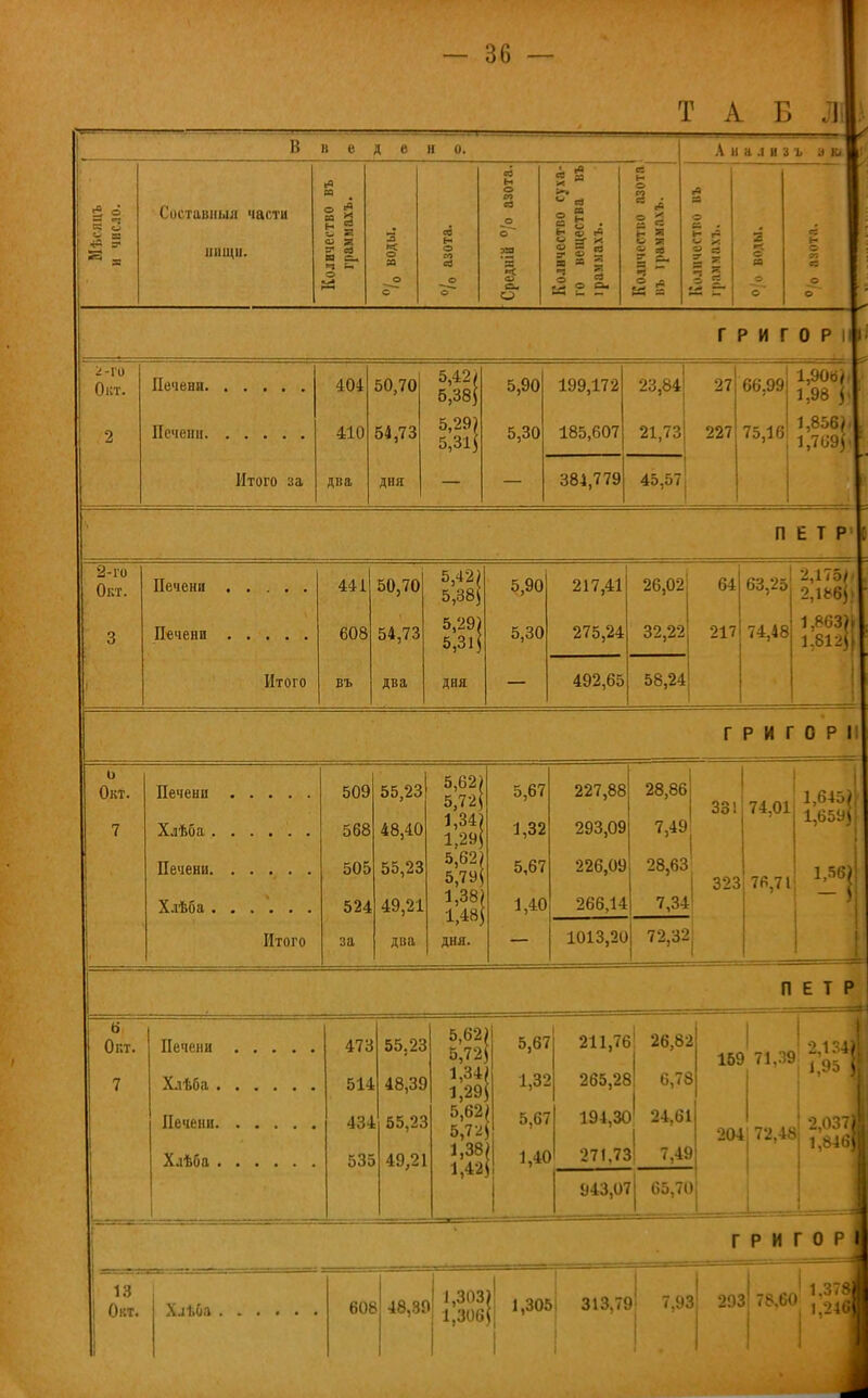 Т А Б Л( В в е Д в н 0. Л н а д і з —=» 1 .і ь 1 а Щ г Щ Составами НИЩ II части « ° Я В я <и я о- о) ш с >-і - о X о а о Л н о ее о) о о «5 о со 9 о о~ щ 'Й «с о а. О Количество суха- го вещества въ іраммахъ. {0 н О 3 • 11. і 1 я „ 1 в л к 3 а о — *~ со я щ • ~ X | 2 о т о о о Г Р И Г 0 Р II1 2-ГО Окт. 2 404 410 50,70 54,73 5,42/ 6,381 5,29) 5,31} 5,90 5,30 199,172 185,607 23,84 21,73 27 227 66.99 75,16 1,906/ 1,98 ] 1,856/. , 1,769)} ' Итого за два ДНЯ 384,779 45,57 П Е Т Р 2-го Окт. 3 Печени . 441 608 50,70 54,73 5,42) 5,38$ 5,29) 5,31$ 5,90 5,30 217,41 275,24 26,02 32,22 64 217 63,25 74,48 2,175/ 2,186) ■ 1,863)) 1.812Й Итого въ два ДНЯ 492,65 58,24 Г Р И Г 0 Р 1 0 Окт. 7 509 568 505 55,23 48,40 55,23 5,62) 5,72 1,34) 1,29} 5,79} 1,38 1,48} ДНЯ. 5,67 1,32 5,67 1,40 227,88 293,09 226,09 266,14 28,86 7,49 28,63 7,34 І 323 74,01 76,71 1,645» 1,659} 1,56) | Итого за два 1013,20 72,32 П Е Т Р о Окт. 7; 47а 514 43-1 53: 55.23 = 48,3$ 1 55,2с » 49,21 5,62 5,72 1,34 1,29 5,62 1 5,72 1,38 1,42 5,6' 1,35 5,6' і Чі Г 211,76 \ 265,26 • 194,ЗС ) 271,7- ;| 26,8; і 6,76 ) 24,61 > \ 1 1 15$ 204 1 71,31 4 72,46 ,1 2,13*1 , 2,037§ 1,846І 943,0' Г 65,7( )| I 1 Г Р И Г 0 Р 1 13 Окт. 601 3 48,8! ,і 1,303 1 1,306 1 1,305 313,79 7,9І ) 291
