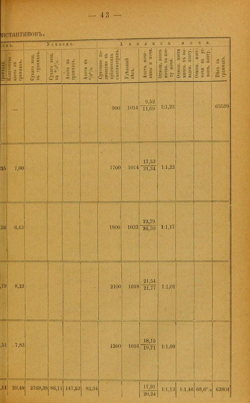 нстантиновъ. о г, ь. У С Н 0 і' II о. Л іі о .і и з ъ и 0 'і іі. -і я - Си Количество азота въ граммахъ. Сухаго вещ. въ граммахъ. 3 о Ю в іН а о и 5 ё Азота въ граммахъ. го $ж о © со О Суточное ко- личество въ куоическихъ сантиметрахъ. Удѣльныіі вѣсъ. Азотъ моче- вины и мочи. Отнош. азота мочев. къ азо- ту мочи. Отнош. азота мочев. къ вы- веден, азоту. 0 *■ 3 « « . и се 1 р « * о = о Я ю й і ■ я ! X 1 ' гс гт : 900 1014 9,52 11,69 1:1,23 65599 25 7,00 1700 1014 17,53 21,34 1:1,22 56 6,43 1800 1023 22,79 26,70 1:1,17 ,79 8,23 2100 1018 21,54 21,77 1:1,01 ,51 7,83 1200 Ю16 18,15 19,71 1:1,09 -11 29,49 2769,38 86,11 147,53 83,34 1 17,91 20,24 1:1,13 1:1,46 68,6° о 63804